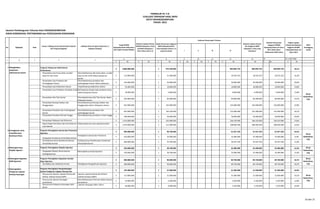 Sasaran Pembangunan Tahunan Kota PADANGSIDIMPUAN
DINAS KEBERSIHAN, PERTAMANAN dan PENCEGAHAN KEBAKARAN
K Rp K Rp K Rp K Rp K Rp K Rp K Rp K Rp K Rp K Rp
1
5 4.880.000.000 1 975.930.000 883.894.753 883.894.753 883.894.753 18,1%
Penyediaan Jasa Komunikasi, Sumber
Daya Air dan Listrik
Dimanfaatkannya alat komunikasi, sumber
daya air dan listrik dalam pelayanan
kantor
5 114.000.000 1 21.600.000 18.535.253 18.535.253 18.535.253 16,3%
Penyediaan Jasa Peralatan dan
Perlengkapan Kantor
Dimanfaatkannya peralatan dan
perlengkapan kantor dalam pelayanan
kantor
5 250.000.000 1 50.000.000 50.000.000 50.000.000 50.000.000 20,0%
Penyediaan Jasa Kebersihan Kantor Terpeliharanya kebersihan kantor 5 95.000.000 1 18.800.000 18.800.000 18.800.000 18.800.000 19,8%
Penyediaan Jasa Perbaikan Peralatan Kerja Berfungsinya dengan baik peralatan kerja
dalam pelayanan kantor 5 38.000.000 1 6.000.000 6.000.000 6.000.000 6.000.000 15,8%
Penyediaan Alat Tulis Kantor Dimanfaatkannya Alat Tulis Kantor dalam
Pelayanan Kantor
5 445.000.000 1 85.000.000 85.000.000 85.000.000 85.000.000 19,1%
Penyediaan Barang Cetakan dan
Penggandaan
Dimanfaatkannya Barang Cetakan dan
Penggandaan dalam Pelayanan Kantor 5 622.000.000 1 142.000.000 142.000.000 142.000.000 142.000.000 22,8%
Penyediaan Peralatan dan Perlengkapan
Kantor
Dimanfaatkannya peralatan dan
perlengkapan kantor
5 843.000.000 1 162.530.000 152.280.000 152.280.000 152.280.000 18,1%
Penyediaan Peralatan Rumah Tangga Dimanfaatkannya peralatan rumah tangga
5 180.000.000 1 36.000.000 36.000.000 36.000.000 36.000.000 20,0%
Penyediaan Makanan dan Minuman 5 1.223.000.000 1 243.000.000 166.310.000 166.310.000 166.310.000 13,6%
Rapat-Rapat Koordinasi dan Konsultasi Ke
Luar Daerah
Dilaksanakannya hasil rapat/konsultasi
5 1.070.000.000 1 211.000.000 208.969.500 208.969.500 208.969.500 19,5%
2
5 900.000.000 1 98.760.000 91.927.250 91.927.250 91.927.250 10,2%
Pengadaan Kendaraan Dinas/Operasional
Peningkatan Sarana dan Prasarana
5 420.000.000 1 39.000.000 35.480.000 35.480.000 35.480.000 8,4%
Pemeliharaan Rutin Berkala Kendaraan
Dinas/Operasional
Terlaksananya Pemeliharaan Kendaraan
Dinas/Operasional
5 480.000.000 1 59.760.000 56.447.250 56.447.250 56.447.250 11,8%
3 Program Peningkatan Disiplin Aparatur 5 230.000.000 1 38.700.000 35.480.000 35.480.000 35.480.000 15,4%
Pengadaan Pakaian Dinas beserta
kelengkapannya
Meningkatnya Disipli Aparatur
5 230.000.000 1 38.700.000 35.480.000 35.480.000 35.480.000 15,4%
4
5 480.000.000 1 90.000.000 89.730.000 89.730.000 89.730.000 18,7%
Pendidikan dan Pelatihan Formal Peningkatan Pengetahuan Aparatur 5 480.000.000 1 90.000.000 89.730.000 89.730.000 89.730.000 18,7%
5
5 195.000.000 1 37.000.000 31.200.000 31.200.000 31.200.000 16,0%
Penyusunan laporan capaian kinerja dan
ikhtisar realisasi kinerja SKPD
Laporan capaian kinerja dan ikhtisar
realisasi kinerja (LAKIP)
5 113.000.000 1 21.600.000 21.600.000 21.600.000 21.600.000 19,1%
Penyusunan laporan keuangan
semesteran
Dimanfaatkannya informasi dalam laporan
semesteran
5 34.000.000 1 6.500.000 4.350.000 4.350.000 4.350.000 12,8%
Penyusunan Pelaporan Keuangan akhir
tahun
Laporan Keuangan Akhir Tahun
5 48.000.000 1 8.900.000 5.250.000 5.250.000 5.250.000 10,9%
Meningkatkat
Pelaporan capaian
Kenerja keuangan
Program Peningkatan Pengembangan
Sistem Pelaporan Capaian Kinerja dan
Dinas
Kebersihan,
P2K
Peningkatan serta
terpeliharanya
kendraan Dinas
Program Peningkatan Sarana dan Prasarana
Aparatur Dinas
Kebersihan,
P2K
Meningkat Rasa
Disiplin Apartur
Dinas
Kebersihan,
P2K
Meningkat Kapasitas
SDM Aparatur
Program Peningkatan Kapasitas Sumber
Daya Aparatur
Dinas
Kebersihan,
P2K
13 14 15= 14/6*100%
Menigkatkan
pelayanan
Administrasi Kantor
Program Pelayanan Administrasi
Perkantoran
Dinas
Kebersihan,
P2K
7 8 9 10 11 12
1 2 3 4 5
6
Tingkat capaian
Kinerja dan Realisasi
Anggaran RPJMD
Kabupaten/Kota s/d
tahun 2013
SKPD
Penanggung
JawabI II III IV
Target RPJMD
Kabupaten/Kota Pada tahun
2017 (akhir Periode RPJMD)
Realisasi Capaian Kinerja
RPJMD Kabupaten / Kota
s/d RKPD Kabupaten /
Kota Tahun Lalu (n-2)
Target Kinerja dan Anggaran
RKPD Kabupaten/Kota
Tahun Berjalan (tahun n-1)
yang di evaluasi
Realisasi Kinerja pada Triwulan
Realisasi capaian Kinerja
dan Anggaran RKPD
Kabupaten / Kota yang
Dievaluasi
Realisasi Kinerja dan
Anggaran RPJMD
Kabupaten/Kota s/d Tahun
2017 (akhir tahun
Pelaksanaan RKPD tahun
No. Sasaran Kode
Urusan / Bidang Urusan Pemerintahan Daerah
dan Program/Kegiatan
Indikator Kinera Program (Outcome ) /
Kegiatan (Output)
FORMULIR VII. F.8
EVALUASI TERHADAP HASIL RKPD
KOTA PADANGSIDIMPUAN
TAHUN 2013
16 dari 21
 