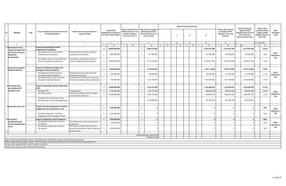 K Rp K Rp K Rp K Rp K Rp K Rp K Rp K Rp K Rp K Rp
6
5 38.800.000.000 1 6.883.914.000 6.427.697.408 6.427.697.408 6.427.697.408 16,6%
Penyediaan Prasarana dan Sarana
Pengelolaaan Persampahan
Bertambahnya Sarana dan Prasarana
pengelolaan persampahan 5 3.000.000.000 1 157.580.000 143.280.000 143.280.000 143.280.000 4,8%
Peningkatan operasi dan pemeliharaan
saran dan prasarana persampahan
Berfungsinya dengan baik Sarana dan
Prasarana pegelolaan persampahan 5 35.800.000.000 1 6.726.334.000 6.284.417.408 6.284.417.408 6.284.417.408 17,6%
7
5 8.500.000.000 1 1.470.939.500 1.435.714.000 1.435.714.000 1.435.714.000 16,9%
Pengadaan Sarana dan Prasarana
Pencegahan Bahaya Kebakaran
Bertambahnya Sarana dan Prasarana
Pencegahan Kebakaran
5 990.000.000 1 119.600.000 110.780.000 110.780.000 110.780.000 11,2%
Pemeliharaan Sarana dan Prasarana
Pencegahan Bahaya Kebakaran
Terlaksananya Pemeliharaan Sarana dan
Prasarana Pencegahan Bahaya Kebakaran 5 7.510.000.000 1 1.351.339.500 1.324.934.000 1.324.934.000 1.324.934.000 17,6%
8
5 19.980.000.000 1 6.743.457.000 5.166.838.599 5.166.838.599 5.166.838.599 25,9%
Penataan RTH Tertatanya RTH 5 2.700.000.000 1 592.712.000 588.042.000 588.042.000 588.042.000 21,8%
Pemeliharaan RTH Berfungsinya dengan baik RTH sebagai
penambah keindahan kota
5 17.280.000.000 1 4.050.745.000 3.928.030.199 3.928.030.199 3.928.030.199 22,7%
Pengadaan dan Pemasangan Lampu
Penerang Jalan di Kota Padangsidimpuan 2.100.000.000 650.766.400 650.766.400 650.766.400
9 Pemanfaat Lahan TPA
5 2.200.000.000 1 0 0 0 0 0,0%
Penataan Penguasaan, Pemilikan,
Penggunaan dan Pemanfaatan Tanah
5 2.200.000.000 1 0 0 0 0 0,0%
10 Program Pengelolaan Areal Pemakaman 5 1.900.000.000 1 0 0 0 0 0,0%
Pembangunan Sarana dan Prasarana
Pemakaman
Dimanfaatkannya sarana dan prasarana
pemakaman
5 250.000.000 1 0 0 0 0 0,0%
Pemeliharaan Sarana dan Prasarana
Pemakaman
Berfungsinya dengan baik sarana dan
prasarana pemakaman dalam menambah
keindahan kota
5 1.650.000.000 1 0 0 0 0 0,0%
Faktor Pendorong keberhasilan Kinerja : Tersedianya Dana, SDM yang cukup dan perencanaan yang matang.
Faktor penghambat pencapaian Kinerja : Masih kurangnya dana yang memadai serta proses dan peraturan yang sangat sulit
Tindak Lanjut yang di perlukan dalam Triwulan berikutnya :
Tindak Lanjut yang di perlukan dalam RKPD berikutnya :
Program Penataan Penguasaan, Pemilikan,
Penggunaan dan Pemanfaatan Tanah Dinas
Kebersihan,
P2K
13 14 15= 14/6*100%
Realisasi Kinerja dan
Anggaran RPJMD
Kabupaten/Kota s/d Tahun
2017 (akhir tahun
Pelaksanaan RKPD tahun
Tingkat capaian
Kinerja dan Realisasi
Anggaran RPJMD
Kabupaten/Kota s/d
tahun 2013
SKPD
Penanggung
Jawab
Penyediaan
pemeliharaan dan
sarana Pemakamaman
Umun
Dinas
Kebersihan,
P2K
Rata-Rata capaian Kinerja (%)
Prediksi Kinerja
Siaga dan Pencegahan
Bahaya Kebakaran
Program Peningkatan Kesiagaan dan
Pencegahan Bahaya Kebakaran
Dinas
Kebersihan,
P2K
Tertatanya serta
penambahan RTH
keindahan kota
Program Pengelolaan Ruang Terbuka Hijau
(RTH)
Dinas
Kebersihan,
P2K
Bertambah dan ber
fungsinya dengan baik
Sarana dan Prasarana
pegelolaan
persampahan
Program Pengembangan Kinerja
Pengelolaan Persampahan
Dinas
Kebersihan,
P2K
7 8 9 10 11 12
1 2 3 4 5
6
Target Kinerja dan Anggaran
RKPD Kabupaten/Kota
Tahun Berjalan (tahun n-1)
yang di evaluasi
Realisasi Kinerja pada Triwulan
Realisasi capaian Kinerja
dan Anggaran RKPD
Kabupaten / Kota yang
DievaluasiI II III IV
No. Sasaran Kode
Urusan / Bidang Urusan Pemerintahan Daerah
dan Program/Kegiatan
Indikator Kinera Program (Outcome ) /
Kegiatan (Output)
Target RPJMD
Kabupaten/Kota Pada tahun
2017 (akhir Periode RPJMD)
Realisasi Capaian Kinerja
RPJMD Kabupaten / Kota
s/d RKPD Kabupaten /
Kota Tahun Lalu (n-2)
17 dari 21
 