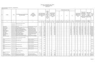 Sasaran Pembangunan Tahunan Kota : Padangsidimpuan
Badan KB,PP dan PA
Rp. K Rp. K Rp. K Rp. K Rp. K Rp. K Rp. K Rp. K Rp. K Rp.
I BIDANG KB DAN KELUARGA SEJAHTERA 43.502.081 - 7,94 3.454.466 - - - - - - 94,14 3.252.136 94,14 3.252.136 94,14 3.252.136 7,48 0,07
1 12 01 15 Program Keluarga Berencana 12.377.906 - 11,10 1.374.531 - - - - - - 94,72 1.301.923 94,72 1.301.923 94,72 1.301.923 10,52 0,11
Pemutaran Film KB 12 01 15 02 Pelayanan KIE Tersebarnya informasi KB ke seluruh Desa/Kel 60 Keg 432.800 - - 7,58 32.800 - - - - - - 67,84 22.250 67,84 22.250 67,84 22.250 1,13 0,05 Badan KB
Pelayanan Pup Smeer 12 01 15 04 Promosi Pelayanan Kelangsungan Hidup Bayi dan Anak (KHIBA)Peserta KB Baru dan Aktif 10 Bln 355.550 - - 56,53 201.000 - - - - - - 97,81 196.590 97,81 196.590 97,81 196.590 1,63 0,33 Badan KB
Operasional Petugas KIE 12 01 15 05 Pembinaan Keluarga Berencana Operasional Petugas KIE PLKB Non PNS 60 Bln 595.550 - - 22,33 133.000 - - - - - - 96,87 128.840 96,87 128.840 96,87 128.840 3,87 0,10 Badan KB
Sarana Pelayanan KB 12 01 15 06 Pengadaan Sarana Mobilitas Tim KB Keliling Meningkatnya Sarana Pelayanan KB 25 Keg 1.333.000 - - 38,65 515.156 - - - - - - 92,11 474.508 92,11 474.508 92,11 474.508 3,07 0,28 Badan KB
Kegiatan TMKK 12 01 15 07 Kegiatan Terpadu TNI Manungggal KB Kesehatan Terlaksananya Pelay.KB secara terpadu 30 Bln 1.715.156 - - 5,13 88.000 - - - - - - 95,00 83.600 95,00 83.600 95,00 83.600 6,33 0,16 Badan KB
Kegiatan PKK-KB Kes 12 01 15 08 Kegiatan Terpadu Kesatuan Gerak PKK KB Kesehatan Terlaksananya Pelay.KB secara terpadu 15 Bln 536.400 - - 10,51 56.400 - - - - - - 100,00 56.400 100 56.400 100,00 56.400 6,67 0,13 Badan KB
Kegiatan Bulan Bhakti KB IBI 12 01 15 09 Kegiatan Terpadu Bulan Bhakti KB IBI Terlaksananya Pelay.KB secara terpadu 15 Bln 437.300 - - 9,60 42.000 - - - - - - 97,86 41.100 97,86 41.100 97,86 41.100 0,12 0,03 Badan KB
Kegiatan Pelay. TKBK 12 01 15 10 Kegiatan Pelayanan Tim KB Keliling (TKBK) Terlaksananya Kegiatan Pelay. KB di 79 Desa 790 keg 1.332.000 - - 9,91 132.000 - - - - - - 99,28 131.050 99,28 131.050 99,28 131.050 0,06 0,10 Badan KB
Jambore Institusi 12 01 15 11 Jambore Institusi Program KB Terlaksananya Jambore IMP Tk. Kota, Provinsi,
Nasional
1.530 Org 1.314.100 - - 2,22 29.200 - - - - - - 100,00 29.200 100 29.200 100,00 29.200 3,33 0,02 Badan KB
Kegiatan Penilaian 12 01 15 12 Penilaian Pelaksanaan Program KB Terlaksananya Penilaian KegiatanProgram KB 30 keg 1.234.375 - - 2,78 34.375 - - - - - - 96,51 33.175 96,51 33.175 96,51 33.175 3,22 0,08 Badan KB
Kegiatan KB Bhayangkara 12 01 15 13 Kegiatan Terpadu KB Kes Bhayangkara Terlaksananya Pelay.KB secara terpadu 30 Keg 431.975 - - 9,26 40.000 - - - - - - 93,75 37.500 93,75 37.500 93,75 37.500 18,75 0,03 Badan KB
Penyuluhan KB 12 01 15 14 Hari Keluarga Nasional (Harganas) Peserta KB Pria 5 Keg 1.259.700 - - 5,60 70.600 - - - - - - 95,91 67.710 95,91 67.710 95,91 67.710 2,00 0,07 Badan KB
Kegiatan PPKS 12 01 15 15 Kegiatan Pusat Pelayanan Keluarga Sejahtera (PPKS) Terbentuknya PPKS di Kota Padangidimpuan 48 Bln 1.000.000 - - - - - - - - - - - - - - - - - - Badan KB
Kegiatan Koalisai Kependudukan 12 01 15 16 Pembentukan Koalisi untuk Indonesia Kependudukan dan PembangunanTerbentuknya KPKP dI Kota Padangidimpuan 24 Keg 400.000 - - - - - - - - - - - - - - - - - - Badan KB
2. 12 01 16 Program Kesehatan Reproduksi Remaja (KRR) 1.420.000 - - - - - - - - - - - - - - - -
Remaja dalam rangka persiapan menuju
perkawinan
12 01 16 01 Orientasi Pengelola KIE KRR Meningkatnya Pengetahuan Remaja dalam rangka
persiapan menuju perkawinan 24 Keg 240.000 - - - - - - - - - - - - - - - - - - Badan KB
Remaja dalam rangka persiapan menuju
perkawinan
12 01 16 02 Latihan Petugas KIE KRR Meningkatnya Pengetahuan Remaja dalam rangka
persiapan menuju perkawinan 24 Keg 240.000 - - - - - - - - - - - - - - - - - - Badan KB
Remaja dalam rangka persiapan menuju
perkawinan
12 01 16 03 Orientasi Program KRR bagi mitra kerja (lintas sektor, LSM, Kelompok remaja, organisasi pemuda, organisasi keagaan dll)Meningkatnya Pengetahuan Remaja dalam rangka
persiapan menuju perkawinan 24 Keg 480.000 - - - - - - - - - - - - - - - - - - Badan KB
Remaja dalam rangka persiapan menuju
perkawinan
12 01 16 04 Study Banding Program KRR Meningkatnya Pengetahuan Remaja dalam rangka
persiapan menuju perkawinan 4 Keg 100.000 - - - - - - - - - - - - - - - - - - Badan KB
Remaja dalam rangka persiapan menuju
perkawinan
12 01 16 05 Rapat Koordinasi Program KRR Meningkatnya Pengetahuan Remaja dalam rangka
persiapan menuju perkawinan 24 Keg 120.000 - - - - - - - - - - - - - - - - - - Badan KB
Remaja dalam rangka persiapan menuju
perkawinan
12 01 16 06 Advokasi KIE tentang Kesehatan Reproduksi Remaja
(KRR)
Meningkatnya Pengetahuan Remaja dalam rangka
persiapan menuju perkawinan 24 Keg 240.000 - - - - - - - - - - - - - - - - - - Badan KB
3. 12 01 17 Program Pelayanan Kontrasepsi 6.522.890 - 4,03 262.990 - - - - - - 76,39 200.911 76,39 200.911 76,39 200.911 3,08 0,03
Kepala Desa/Lurah sebagai tenaga
penghubung
12 01 17 01 Pelayanan Konseling KB Meningkatnya Kesejahteraan Tenaga penghubung
4.266 Ob 805.800 - - 5,88 47.400 - - - - - - - - - - - - - - Badan KB
Peserta KB Aktif dan Ulangan 12 01 17 02 Pelayanan Pemasangan Kontrasepsi KB Terpenuhinya Hak-Hak Reproduksi 165 KKB 592.340 - - 7,58 44.880 - - - - - - 100 44.880 100 44.880 100 44.880 0,61 0,08 Badan KB
33 Klinik KB se Kota Padangsidimpuan 12 01 17 03 Pengadaan Kontrasepsi dan Obat Side Effeck Adanya Jaminan ketersediaana Kontrasepsi 6 Pkt 2.535.000 - - 1,38 35.000 - - - - - - 99,79 34.925 99,8 34.925 100 34.925 16,63 0,01 Badan KB
Peserta KB Keluarga Para Sejahtera dan
KS I
12 01 17 04 Pelayanan KB Medis Operasi (MOW/MOP) Meningkatnya Peserta KB Medis Operasi Wanita 750 Kss 1.296.450 - - 8,84 114.550 - - - - - - 92,76 106.255 92,8 106.255 93 106.255 0,12 0,08 Badan KB
EVALUASI TERHADAP HASIL RKPD
KOTA PADANGSIDIMPUAN
TAHUN 2013
No. Sasaran Kode
Urusan/Bidang Urusan Pemerintahan Daerah
dan Program/Kegiatan
Indikator
Kinerja Program
(Outcome)/Kegiatan
(Output)
Target RPJMD Kab/Kota
pada Tahun 2017 (Akhir
priode RPJMD) (Dalam
ribuan)
Realisasi
Capaian
Kinerja
RPJMD
Kab/Kota s.d
RKPD
Kab/Kota
Tahun Lalu
(n-2)
I II III IV
Target Kinerja dan
Anggaran Kab/Kota
Tahun berjalan
(Tahun n-1) yang di
evaluasi
Realisasi Kinerja pada Triwulan
Target Kinerja dan
Anggaran RKPD
Kab/Kota yang di
evaluasi
Realisasi Kinerja
dan Anggaran
RPJMD Kab/Kota
s.d Tahun 2013
(Akhir Tahun
Pelaksanaan RKPD
Tahun 2013)
Tingkat Capaian
Kinerja dan
Realisasi
Anggaran
RPJMD Kab/Kota
Tahun 2013 (%)
Penangg
ung
jawab
16
K
7 8 9 10 11 126 13=9+10+11+12 14=7+13
15=14/6*
100%1 2 3 4 5
18 dari 21
 