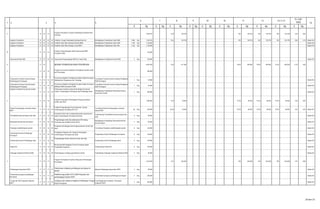 Rp. K Rp. K Rp. K Rp. K Rp. K Rp. K Rp. K Rp. K Rp. K Rp.
9. 12 01 23
Program Penyiapan Tenaga Pendamping Kelompok Bina
Keluarga
3.568.190 - 3,59 128.190 - - - - - - 100 128.190 100 128.190 100 128.190 3,59 0,04
Kegiatan Penyuluhan 12 01 23 01 Pelatihan Tenaga Pendamping Kelompok Bina Kel. Meningkatnya Pengetahuan Kader BKB 1.800 Org 1.328.190 - - 9,65 128.190 - - - - - - 100 128.190 100 128.190 100 128.190 0,06 0,10 Badan KB
Kegiatan Penyuluhan 12 01 23 02 Pelatihan Kader Bina Keluarga Remaja (BKR) Meningkatnya Pengetahuan Kader BKR 1.440 Org 1.120.000 - - - - - - - - - - - - - - - - - - Badan KB
Kegiatan Penyuluhan 12 01 23 02 Pelatihan Kader Bina Keluarga Lansia (BKL) Meningkatnya Pengetahuan Kader BKL 1.440 Org 1.120.000 - - - - - - - - - - - - - - - - - - Badan KB
10. 12 01 24
Program Pengembangan Model Operasional BKB
Posyandu-Padu
160.000 - - - - - - - - - - - - - - - - -
Operasional Kader BKB 12 01 24 01 Operasional Pengembangan BKB-Pos Yandu-Padu Meningkatnya Kesejahteraan Kader BKB 4 Keg 160.000 - - - - - - - - - - - - - - - - - - Badan KB
II. 11 01 BIDANG PEMBERDAYAAN PEREMPUAN 6.903.300 - 5,96 411.400 - - - - - - 99,59 409.696 99,59 409.696 97,58 409.696 17,78 0,06
1. 11 01 15
Program Keserasian Kebijakan Peningkatan kualitas Anak
dan Perempuan
580.000 - - - - - - - - - - - - - - - -
Penyusunan Peraturan Daerah tentang
Pemberdayaan Perempuan
11 01 15 01
Perumusan Kebijakan Peningkatan Kualitas Hidup Perempuan
Dibidang Ilmu Pengetahuan dan Tehnologi
Tersedianya Peraturan Daerah tentang Peningkatan
SDM Perempuan
1 Keg 50.000 - - - - - - - - - - - - - - - - - - Badan KB
Penyusunan Peraturan Daerah tentang
Pemberdayaan Perempuan
11 01 15 02
Perumusan Kebijakan Peningkatan Kualitas Hidup Perempuan
dibidang Politik dan jabatan Publik
Tersedianya Peraturan Daerah tentang Peningkatan
SDM Perempuan
1 Keg 50.000 - - - - - - - - - - - - - - - - - - Badan KB
Kegiatan Sosialisasi Kesetaraan Gender
11 01 15 03
Pelaksanaan sosialisasi yang terkait dengan Kesetaraan
Gender, Pemberdayaan Perempuan dan Perlindungan Anak Meningkatnya Pengetahuan Masyarakat tentang
Kesetaraan Gender
1 Keg 480.000 - - - - - - - - - - - - - - - - - - Badan KB
2. 11 01 16
Program Penguatan Kelembagaan Pengarusutamaan
Gender dan Anak
1.280.000 - 5,49 70.300 - - - - - - 97,58 68.596 97,58 68.596 97,58 68.596 5,36 0,05
Rumah Penampungan sementara korban
KDRT
11 01 16 01
Fasilitasi Pengembangan Pusat Pelayanan Terpadu
Pemberdayaan Perempuan (P2TP2)
Tersedianya Rumah Penampungan sementara
korban KDRT
30 Keg 240.000 - - 29,29 70.300 - - - - - - 97,58 68.596 97,58 68.596 97,58 68.596 3,25 0,29 Badan KB
Pemutakhiran data perempuan dan anak 11 01 16 02
Pemetaan Potensi dan Lembaga Masyarakat yang berperan
dalam Pemberdayaan Perempuan dan Anak
Terlaksananya Pemutakhiran data perempuan dan
anak
8 Keg 80.000 - - - - - - - - - - - - - - - - - - Badan KB
Masyarakat laki-laki dan perempuan 11 01 16 03
Pengembangan materi dan pelaksanaan KIE tentang
Kesetaraan dan Keadilan Gender (KKG)
Meningkatnya Pengetahuan Masyarakat laki-laki
dan perempuan
4 Keg 80.000 - - - - - - - - - - - - - - - - - - Badan KB
Penyiapan wadah/kumpulan gender 11 01 16 04
Penguatan Kelembagaan dan Pengarusutamaan Gender dan
Anak Tersedianya Penyiapan wadah/kumpulan gender 8 Keg 160.000 - - - - - - - - - - - - - - - - - - Badan KB
Pembentukan Komisi Perlindungan
Perempuan
11 01 16 05
Peningkatan Kapasitas dan Jaringan Kelembagaan
Pemberdayaan Perempuan dan Anak Pembentukan Komisi Perlindungan Perempuan 8 Keg 160.000 - - - - - - - - - - - - - - - - - - Badan KB
Pembentukan Komisi Perlindungan Anak 11 01 16 06
Pengembangan Sistem Informasi Gender dan Anak
Pembentukan Komisi Perlindungan Anak 8 Keg 160.000 - - - - - - - - - - - - - - - - - - Badan KB
Pokja PUG 11 01 16 07
Worshop Anak/Peningkatan Perann Perempuan dalam
Pengambilan Keputusan Terlaksananya Pokja PUG 8 Keg 320.000 - - - - - - - - - - - - - - - - - - Badan KB
Gabungan Organisasi Wanita (GOW) 11 01 16 08 Pemberdayaan Lembaga yang Berbasis Gender Terbentuknya Gabungan Organisasi Wanita (GOW) 4 Keg 80.000 - - - - - - - - - - - - - - - - - - Badan KB
3. 11 01 17
Program Peningkatan Kualitas Hidup dan Perlindungan
Perempuan 3.344.500 - 7,91 264.500 - - - - - - 100 264.500 100 264.500 100 264.500 7,91 0,08
Perlindungan bagi korban KDRT 11 01 17 01
Pelaksanaan kebijakan perlindungan perempuan di
daerah
Adanya Perlindungan bagi korban KDRT 4 Keg 80.000 - - - - - - - - - - - - - - - - - - Badan KB
Pembentukan pengurus perlindungan
perempuan
11 01 17 02
Pelatihan bagi pelatih (TOT) SDM Pelayanan dan
pendampingan korban KDRT
Pembentukan pengurus perlindungan perempuan 4 Keg 200.000 - - - - - - - - - - - - - - - - - - Badan KB
Tenaga dan Unit Pengelola Pelaporan
KDRT
11 01 17 03
Sosialisasi dan advokasi kebijakan Perlindungan Tenaga
Kerja Perempuan
Terselenggaranya Sosialisasi Pencatatan
Pelaporan KDRT
4 Keg 200.000 - - - - - - - - - - - - - - - - - - Badan KB
1 2 3 4 5
6 13 14=7+13
15=14/6*
100% 16
K
7 8 9 10 10 11
20 dari 21
 