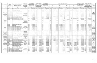 K Rp K Rp K Rp K Rp K Rp K Rp K Rp K Rp K Rp
5.2.02 Program Peningkatan Sarana dan Prasarana Aparatur 100% 1.261.824.000 100% 82.429.100 100% 1.129.377.000 4% 52.695.650 11% 136.878.000 4% 50.471.100 75% 947.417.000 94% 1.187.461.750 101% 1.269.890.850
- - - - -
5.2.02.03 Pembangunan Gedung Kantor 100% 1.009.026.000 0% - 100% 1.009.026.000 0% 2.670.000 0,01311 13.228.900 0% 978.600 0,9322 940.645.000 95% 957.522.500 95% 957.522.500
5.2.02.03.1.01.01 Honorarium Panitia Pelaksana Kegiatan 100% 1.315.000 0% - 100% 1.315.000 0% - 100% 1.315.000 0% - 0 - 100% 1.315.000 100% 1.315.000
5.2.02.03.1.01.02 Honorarium Tim Pengadaan Barang dan Jasa 100% 2.362.500 0% - 100% 2.362.500 0% - 100% 2.362.500 0% - 0 - 100% 2.362.500 100% 2.362.500
5.2.02.03.2.01.01 Belanja Alat Tulis Kantor 1.500.000 0% - 100% 1.500.000 0% - 100% 1.500.000 0% 0 100% 1.500.000 100% 1.500.000
5.2.02.03.2.01.02 Belanja Dokumen/Administrasi Tender 100% 1.320.000 0% - 100% 1.320.000 0% - 23% 300.000 0% - 0 - 23% 300.000 23% 300.000
5.2.02.03.2.06.01 Belanja Cetak 100% 1.200.000 0% - 100% 1.200.000 0% - 89% 1.071.400 11% 128.600 0 - 100% 1.200.000 100% 1.200.000
5.2.02.03.2.06.02 Belanja Penggandaan 100% 1.500.000 0% - 100% 1.500.000 0% - 43% 650.000 57% 850.000 0 - 100% 1.500.000 100% 1.500.000
5.2.02.03.2.15.01 Belanja Perjalanan Dinas Dalam Daerah 100% 17.652.500 0% - 100% 17.652.500 15% 2.670.000 34% 6.030.000 0% - 0 - 49% 8.700.000 49% 8.700.000
5.2.02.03.2.15.02 Belanja Perjalanan Dinas Luar Daerah 21.150.000 0% - 100% 21.150.000 0% - 0% - 0% 0 0% - 0% -
5.2.02.03.3.26.01 Belanja Modal Pengadaan Konstruksi/Pembelian Gedung Kantor100% 961.026.000 0% - 100% 961.026.000 0% - 0% - 0% - 98% 940.645.000 98% 940.645.000 98% 940.645.000
5.2.02.05 Pengadaan Kendaraan Dinas/Operasional
100%
35.000.000
0%
-
0%
-
0%
-
0%
-
100%
34.320.000
0%
-
98%
34.320.000
98%
34.320.000
5.2.02.05.3.03.12 Belanja Modal Pengadaan Alat-Alat Angkutan Darat Bermotor Sepeda Motor
100%
35.000.000
0%
-
0%
-
0%
-
0%
-
100%
34.320.000
0%
-
98%
34.320.000
98%
34.320.000
5.2.02.09 Pengadaan Peralatan Gedung Kantor 100% 100.900.000 0% - 0% - 0% - 100% 100.900.000 0% - 0% - 100% 100.900.000 100% 100.900.000
5.2.02.09.3 Belanja Modal 100% 100.900.000 0% - 0% - 0% - 100% 100.900.000 0% - 0% - 100% 100.900.000 100% 100.900.000
5.2.02.09.3.10.01 Belanja Modal Pengadaan Mesin Tik 100% 26.400.000 100% - 0% - 0% - 100% 26.400.000 0% - 0% - 100% 26.400.000 100% 26.400.000
5.2.02.09.3.12.02 Belanja Modal Pengadaan Komputer/PC 100% 13.000.000 0% - 0% - 0% - 100% 13.000.000 0% - 0% - 100% 13.000.000 100% 13.000.000
5.2.02.09.3.12.03 Belanja Modal Pengadaan Komputer Note Book 100% 45.500.000 0% - 0% - 0% - 100% 45.500.000 0% - 0% - 100% 45.500.000 100% 45.500.000
5.2.02.09.3.12.04 Belanja Modal Pengadaan Printer 100% 9.000.000 0% - 0% - 0% - 100% 9.000.000 0% - 0% - 100% 9.000.000 100% 9.000.000
5.2.02.09.3.16.01 Belanja Modal Pengadaan Kamera 100% 7.000.000 0% - 0% - 0% - 100% 7.000.000 0% - 0% - 100% 7.000.000 100% 7.000.000
5.2.02.24 Pemeliharaan Rutin/Berkala Kendaraan Dinas/Operasional 100% 35.798.000 100% 28.487.500 100% 35.798.000 27% 9.729.500 6% 2.255.000 27% 9.715.500 19% 6.772.000 80% 28.472.000 159% 56.959.500
5.2.02.24.2.05.01 Belanja Jasa Service 100% 858.000 100% 858.000 100% 858.000 0% - 0% - 0% - 0% - 0% - 100% 858.000
5.2.02.24.2.05.02 Belanja Penggantian Suku Cadang 100% 13.300.000 100% 11.002.000 100% 13.300.000 38% 5.117.000 0% - 34% 4.550.000 11% 1.442.000 84% 11.109.000 166% 22.111.000
5.2.02.24.2.05.03 Belanja Bahan Bakar Minyak/Gas Dan Pelumas 100% 16.640.000 100% 16.627.500 100% 16.640.000 28% 4.612.500 14% 2.255.000 24% 3.997.500 32% 5.330.000 97% 16.195.000 197% 32.822.500
5.2.02.24.2.05.05 Belanja Surat Tanda Nomor Kendaraan 100% 5.000.000 100% - 100% 5.000.000 0% - 0% - 23% 1.168.000 0% - 23% 1.168.000 23% 1.168.000
5.2.02.26 Pemeliharaan Rutin/Berkala Perlengkapan Gedung Kantor 100% 55.600.000 100% 24.988.600 100% 55.600.000 68% 38.066.150 18% 10.098.600 6% 3.174.500 0% - 92% 51.339.250 137% 76.327.850
5.2.02.26.1.02.01 Honorarium Tenaga Ahli/Instruktur/Narasumber 100% 6.000.000 100% 5.988.600 100% 6.000.000 29% 1.733.000 33% 1.975.000 38% 2.282.500 0% - 100% 5.990.500 200% 11.979.100
5.2.02.26.2.02.01 Belanja Bahan Baku Bangunan 100% 19.600.000 100% 19.000.000 100% 19.600.000 34% 6.721.150 41% 8.123.600 5% 892.000 0% - 80% 15.736.750 177% 34.736.750
5.2.02.26.3.15.04 Belanja gorden jendela 100% 30.000.000 100% - 100% 30.000.000 99% 29.612.000 0% - 0% - 0% - 99% 29.612.000 99% 29.612.000
5.2.02.28 Pemeliharaan Rutin/Berkala Peralatan Gedung Kantor 100% 25.500.000 100% 28.953.000 100% 28.953.000 9% 2.230.000 41% 10.395.500 9% 2.282.500 0% - 58% 14.908.000 172% 43.861.000
5.2.02.28.1.02.01 Honorarium Tenaga Ahli/Instruktur/Narasumber 100% 6.500.000 100% 9.153.000 100% 9.153.000 34% 2.230.000 30% 1.975.000 35% 2.282.500 0% - 100% 6.487.500 241% 15.640.500
5.2.02.28.2.03.17 Belanja Pemeliharaan Peralatan Kantor 100% 19.000.000 100% 19.800.000 100% 19.800.000 0% - 44% 8.420.500 0% - 0% - 44% 8.420.500 149% 28.220.500
5.2.05 Program Peningkatan Kapasitas Sumber Daya Aparatur 100% 50.000.000 100% 34.100.000 100% 50.000.000 0% - 0% - 18% 9.060.000 80% 39.780.000 98% 48.840.000 166% 82.940.000
5.2.05.01 Pendidikan dan Pelatihan Formal 100% 50.000.000 100% 34.100.000 100% 50.000.000 0% - 0% - 18% 9.060.000 80% 39.780.000 98% 48.840.000 166% 82.940.000
5.2.05.01.2.17.01 Belanja Kursus-Kursus Singkat/Pelatihan 100% 50.000.000 100% 34.100.000 100% 50.000.000 0% - 0% - 18% 9.060.000 80% 39.780.000 98% 48.840.000 166% 82.940.000
5.2.15 Program Penciptaan Iklim Usaha
Usaha Kecil Menengah yang
Konduksif
100%
44.842.100
100%
39.674.100
100%
44.842.100
0%
-
0%
- 83% 37.388.000 5% 2.042.100
88%
39.430.100
176%
79.104.200
5.2.15.06 Perencanaan, Koordinasi, dan Pengembangan Usaha Kecil Menengah100% 44.842.100 100% 39.674.100 100% 44.842.100 0% - 0% - 83% 37.388.000 100% 2.042.100 88% 39.430.100 176% 79.104.200
5.2.15.06.1.01.01 Honorarium Panitia Pelaksana Kegiatan 100% 1.700.000 100% 1.700.000 100% 1.700.000 0% - 0% - 0% - 100% 1.700.000 100% 1.700.000 200% 3.400.000
5.2.15.06.2.01.01 Belanja Alat Tulis Kantor 100% 342.100 100% 342.100 100% 342.100 0% - 0% - 0% - 100% 342.100 100% 342.100 200% 684.200
5.2.15.06.2.15.01 Belanja Perjalanan Dinas Dalam Daerah 100% 3.500.000 100% 3.500.000 100% 3.500.000 0% - 0% - 0% - 100% - 0% - 100% 3.500.000
5.2.15.06.2.15.02 Belanja Perjalanan Dinas Luar Daerah
100%
39.300.000
100%
34.132.000
100%
39.300.000
0%
-
0%
-
95%
37.388.000
100%
-
95%
37.388.000
182%
71.520.000
Realisasi Kinerja dan
Anggaran RPJMD
Kabupaten/Kota s/d Tahun
2013(Akhir Tahun
Pelaksanaan RKPD Tahun
SKPD
Penanggung
JawabI II III IV
SASARAN
KODE
REKENING
URAIAN / BIDANG URUSAN
PEMERINTAHAN DAERAH DAN
PROGRAM / KEGIATAN
INDIKATOR
KINERJA
PROGRAM
(OUTCOME) /
KEGIATAN
Target RPJMD
Kabupaten/Kota pada
Tahun 2013 (Akhir
Periode RPJMD)
Realisasi Capaian
Kinerja dan Anggaran
RKPD Kabupaten/Kota
Tahun Berjalan (Tahun
N-2) yang Dievaluasi
1 2 3 4 5
6
Target RPJMD
Kabupaten/Kota pada
Tahun 2013 (Akhir
Periode RPJMD)
Realisasi Kinerja Pada Triwulan Realisasi Capaian Kinerja
dan Anggaran RPJMD
Kabupaten/Kota yang
dievaluasi
NO.
Aparatur
Tersedianya
Peralatan Gedung
Kantor
Dinas
Koperasi,U
KM,Perinda
g dan Pasar
Pelayanan
Pemeliharaan
Rutin/Berkala
Kendaraan
Dinas/Operasion
al
Terlaksananya
Pemeliharaan
Rutin/Berkala
Kendaraan
Dinas/Operasional
Dinas
Koperasi,U
KM,Perinda
g dan Pasar
13 14=7+13
Dinas
Koperasi,U
KM,Perinda
g dan Pasar
Pembangunan
dan
Pengembangan
Sarana
Perdagangan
Terlaksananya
Peningkatan
Sarana dan
Prasarana Pasar
Pelayanan
Pengadaan
Kenderaan
Dinas
Terlaksananya
Pengadaan
Kenderaan Dinas
Dinas
Koperasi,U
KM,Perinda
g dan Pasar
7 8 9 10 11 12
Pelayanan
Pendidikan dan
Pelatihan Formal
Meningkatnya
sumber daya
aparatur
Dinas
Koperasi,U
KM,Perinda
g dan Pasar
Pelayanan
Perencanaan dan
Pengembangan
Meningkatnya
pendapatan Usaha
Kecil Menengah
Dinas
Koperasi,U
KM,Perinda
g dan Pasar
Dinas
Koperasi,U
KM,Perinda
g dan Pasar
Terpeliharanya
Perlengkapan
Gedung Kantor
Pelayanan
Pemeliharaan
Rutin
Perlengkapan
Gedung Kantor
Dinas
Koperasi,U
KM,Perinda
g dan Pasar
Pelayanan
Pemeliharaan
Rutin/Berkala
Peralatan
Terpeliharanya
peralatan gedung
kantor
Dinas
Koperasi,U
KM,Perinda
g dan Pasar
6 dari 17
 