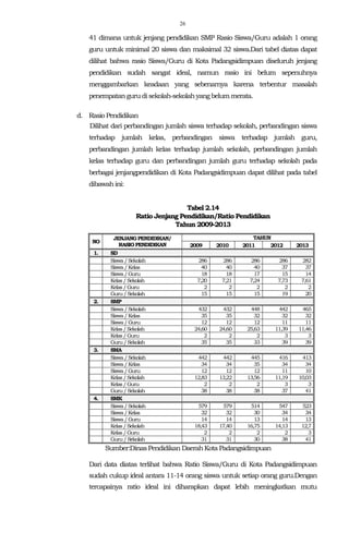 26
41 dimana untuk jenjang pendidikan SMP Rasio Siswa/Guru adalah 1 orang
guru untuk minimal 20 siswa dan maksimal 32 siswa.Dari tabel diatas dapat
dilihat bahwa rasio Siswa/Guru di Kota Padangsidimpuan diseluruh jenjang
pendidikan sudah sangat ideal, namun rasio ini belum sepenuhnya
menggambarkan keadaan yang sebenarnya karena terbentur masalah
penempatangurudisekolah-sekolahyang belum merata.
d. Rasio Pendidikan
Dilihat dari perbandingan jumlah siswa terhadap sekolah, perbandingan siswa
terhadap jumlah kelas, perbandingan siswa terhadap jumlah guru,
perbandingan jumlah kelas terhadap jumlah sekolah, perbandingan jumlah
kelas terhadap guru dan perbandingan jumlah guru terhadap sekolah pada
berbagai jenjangpendidikan di Kota Padangsidimpuan dapat dilihat pada tabel
dibawahini:
Tabel 2.14
Ratio Jenjang Pendidikan/Ratio Pendidikan
Tahun 2009-2013
NO
JENJANGPENDIDIKAN/
RASIOPENDIDIKAN
TAHUN
2009 2010 2011 2012 2013
1. SD
Siswa/Sekolah 286 286 286 286 282
Siswa/Kelas 40 40 40 37 37
Siswa/Guru 18 18 17 15 14
Kelas/Sekolah 7,20 7,21 7,24 7,73 7,61
Kelas/Guru 2 2 2 2 2
Guru/Sekolah 15 15 15 19 20
2. SMP
Siswa/Sekolah 432 432 448 442 465
Siswa/Kelas 35 35 32 32 32
Siswa/Guru 12 12 12 11 11
Kelas/Sekolah 24,60 24,60 25,63 11,39 11,46
Kelas/Guru 2 2 2 3 3
Guru/Sekolah 35 35 33 39 39
3. SMA
Siswa/Sekolah 442 442 445 416 413
Siswa/Kelas 34 34 35 34 34
Siswa/Guru 12 12 12 11 10
Kelas/Sekolah 12,83 13,22 13,56 11,19 10,03
Kelas/Guru 2 2 2 3 3
Guru/Sekolah 38 38 38 37 41
4. SMK
Siswa/Sekolah 579 579 514 547 523
Siswa/Kelas 32 32 30 34 34
Siswa/Guru 14 14 13 14 13
Kelas/Sekolah 18,43 17,40 16,75 14,13 12,7
Kelas/Guru 2 2 2 2 3
Guru/Sekolah 31 31 30 38 41
Sumber:DinasPendidikan DaerahKota Padangsidimpuan
Dari data diatas terlihat bahwa Ratio Siswa/Guru di Kota Padangsidimpuan
sudah cukup ideal antara 11-14 orang siswa untuk setiap orang guru.Dengan
tercapainya ratio ideal ini diharapkan dapat lebih meningkatkan mutu
 