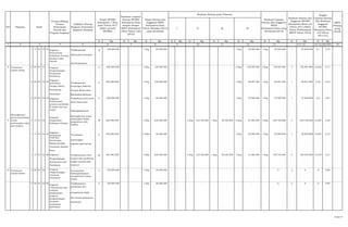 K Rp K Rp K Rp K Rp K Rp K Rp K Rp K Rp K Rp K Rp
1 2 4 5 16
NO Sasaran Kode
Urusan/Bidang
Urusan
Pemerintah
Daerah dan
Program Kegiatan
Indikator Kinerja
Program (Outcome) /
Kegiatan (Output)
Target RPJMD
Kabupaten / Kota
pada Tahun 2017
(Akhir periode
RPJMD)
Realisasi Capaian
Kinerja RPJMD
Kabupaten/Kota
sampai dengan
RKPD Kabupaten
/Kota Tahun Lalu
(2012)
Target Kinerja dan
Anggaran RKPD
Kabupaten/Kota
Tahun Berjalan (2013)
yang dievaluasi
Realisasi Kinerja pada Triwulan
Realisasi Capaian
Kinerja dan Anggaran
RKPD
Kabupaten/Kota yang
dievaluasi (2013)
Realisasi Kinerja dan
Anggaran RPJMD
Kabupaten/Kota s/d
Tahun 2013 (Akhir
Tahun Pelaksanaan
RKPD Tahun 2013)
3 6 7 8 9 15=14/6X100%
SKPD
Penang
gung
Jawab
I II III IV
Tingkat
Capaian Kinerja
dan Realisasi
Anggaran
RPJMD
Kbupaten/Kota
s/d Tahun
2013 (%)
10 11 12 13 14=7+13
Program
Pengembangan dan
Keserasian
Kebijakan Pemuda
Meningkatnya Pemuda
Berprestasi Di
Bidangnya
1 17 01 15 03 Terlaksananya 10 168.600.000 1 Keg 25.000.000 1 Keg 25.000.000 1 Keg 25.000.000 1 25.000.000 0,1 0,15
Silaturahmi Seniman
dan Budayawan
8 2 04 01 15 9 800.000.000 2 Keg 150.000.000 2 Keg 136.997.060 2 Keg 136.997.060 2 136.997.060 0,2222 0,17
2 04 01 15 04
Kegiatan :
Koordinasi Terlaksananya 4
300.000.000 1 Keg 100.000.000 1 Keg 99.997.060 1 Keg 99.997.060 1 99.997.060 0,25 0,33
Dengan Sektor Kunjungan Balasan
Pendukung Dengan Masyarakat
Pariwisata Mandailing Malaysia
2 04 01 15 05 Terpilihnya putra-putri 5 500.000.000 1 Keg 50.000.000 1 Keg 37.000.000 1 Keg 37.000.000 1 37.000.000 0,2 0,07
duta wisata Kota
Padangsidimpuan
9
Meningkatnya
peran masyarakat
untuk
melestarikan adat
dan budaya
1 17 01 16
Program :
Pengelolaan
Kekayaan Budaya
Meningkatnya minat
masyarakat dalam
pengelolaan adat
budaya
30 823.999.992 5 Keg 250.000.000 2 Keg 118.720.000 1 Keg 49.325.000 2 Keg 81.684.000 5 Keg 249.729.000 5 249.729.000 0,1667 0,30
1 17 01 16 02
Kegiatan :
Pelestarian Tersedianya 6 336.999.992 1 Paket 50.000.000 1 Keg 50.000.000 1 Keg 50.000.000 1 50.000.000 0,1667 0,15
Fisik dan
Kandungan seperangkat
Bahan Pustaka pakaian adat daerah
Termasuk Naskah
Kuno
1 17 01 16 06 Kegiatan : Terlaksananya event 29 487.000.000 4 Keg 200.000.000 2 Keg 118.720.000 1 Keg 49.325.000 1 Keg 31.684.000 4 Keg 199.729.000 4 199.729.000 0,1379 0,41
Pengembangan budaya dan pariwisata
Kebudayaan dan tingkat provinsi dan
Pariwisata nasional
10 2 04 01 16 5 150.000.000 1 Keg 25.000.000 - - - - - - - - - 0 0 0 0 0,00
2 04 01 16 05 Terlaksananya 5 150.000.000 1 Keg 25.000.000 - - - - - - - - - 0 0 0 0 0,00
pendataan dan
pengawasan objek
dan sarana prasarana
pariwisata
Kegiatan
:Pemantauan dan
evaluasi
pelaksanaan
program
pengembangan
destinasi
pemasaran
pariwisata
Terbinanya
tujuan wisata
Program :
Pengembangan
Pemasaran
Pariwisata
Kegiatan :
Pelaksanaan
promosi pariwisata
di dalam dan luar
negeri
Terbinanya
tujuan wisata
Program
Pengembangan
Destinasi
Pariwisata
Terwujudnya
Padangsidimpuan
menjadi kota tujuan
wisata
Kegiatan :
Penyusunan
Kebijakan Tentang
Budaya Lokal
Daerah
14 dari 17
 