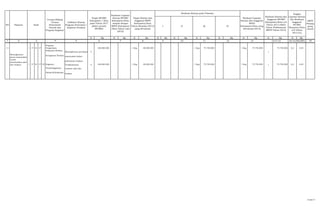 K Rp K Rp K Rp K Rp K Rp K Rp K Rp K Rp K Rp K Rp
1 2 4 5 16
NO Sasaran Kode
Urusan/Bidang
Urusan
Pemerintah
Daerah dan
Program Kegiatan
Indikator Kinerja
Program (Outcome) /
Kegiatan (Output)
Target RPJMD
Kabupaten / Kota
pada Tahun 2017
(Akhir periode
RPJMD)
Realisasi Capaian
Kinerja RPJMD
Kabupaten/Kota
sampai dengan
RKPD Kabupaten
/Kota Tahun Lalu
(2012)
Target Kinerja dan
Anggaran RKPD
Kabupaten/Kota
Tahun Berjalan (2013)
yang dievaluasi
Realisasi Kinerja pada Triwulan
Realisasi Capaian
Kinerja dan Anggaran
RKPD
Kabupaten/Kota yang
dievaluasi (2013)
Realisasi Kinerja dan
Anggaran RPJMD
Kabupaten/Kota s/d
Tahun 2013 (Akhir
Tahun Pelaksanaan
RKPD Tahun 2013)
3 6 7 8 9 15=14/6X100%
SKPD
Penang
gung
Jawab
I II III IV
Tingkat
Capaian Kinerja
dan Realisasi
Anggaran
RPJMD
Kbupaten/Kota
s/d Tahun
2013 (%)
10 11 12 13 14=7+13
Program
Pengembangan dan
Keserasian
Kebijakan Pemuda
Meningkatnya Pemuda
Berprestasi Di
Bidangnya
11 1 17 01 17
Program :
Pengelolaan
Kekayaan Budaya
Meningkatnya partisipasi 5
168.600.000 1 Keg 80.000.000 1 Keg 75.750.000 1 Keg 75.750.000
1
75.750.000 0,2 0,45
Keragaman Budaya masyarakat dalam
pelestarian budaya
1 17 01 17 03 Kegiatan : Terlaksananya 5 168.600.000 1 Keg 80.000.000 1 Keg 75.750.000 1 Keg 75.750.000 1 75.750.000 0,2 0,45
Penyelenggaraan seminar adat dan
Dialog Kebudayaan
budaya
Meningkatnya
peran masyarakat
untuk
melestarikan adat
dan budaya
15 dari 17
 