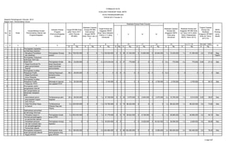 K Rp. K Rp. K Rp. K Rp. K Rp. K Rp. K Rp. K Rp. K Rp. K Rp.
1 Peningkatan kapasitas
sumberdaya Aparatur
- Mengikuti Pendidikan Peningkatan Kinerja 35 x 755.000.000 0 0 7 x 105.000.000 0 0 39 41.330.000 0 10.060.000 0 20.640.000 7 x 72.030.000 7 x 51.390.000 0,2 57,62 Bag
dan pelatihan paratur Tapem
2 Peningkatan Pelayanan
kedinasan KDH dan
Wakil KDH Peningkatan tindak 60 x 33.000.000 0 0 4 x 2.074.000.000 0 0 37 770.000 0 0 0 0 12 x 770.000 4 x 770.000 0,06 37,12 Sda
- Rapat Koordinasi Pe lanjut keputusan
jabat pemerintahan rapat koordinasi
Daerah pemerintahan
3 Peningkatan kualitas . .
Pelayanan Publik Adanya Keputusan 60 x 39.000.000 0 0 0 0 0 0 0 0 0 0 0 0 12 x 0 0 0 0 0 Sda
- Rapat Koordinasi bersama unsur
Unsur Muspida muspida
4 Peningkatan kualitas
Pelayanan Publik Merangkum laporan 5 x 30.000.000 0 0 1 x 5.180.000 0 0 0 0 0 0 0 4.700.000 1 x 4.700.000 1 x 4.700.000 0 90,73 Sda
- Pelaporan PPAT dari pejabat PPAT
5 Peningkatan sistim
pengawasan internal
dan pengendalian pe
laksanaan kebijakan
KDH
- Administrasi penun Terlaksananya adm 20 x 28.000.000 0 0 1 x 27.728.000 0 0 20 5.570.000 0 2.940.000 0 2.270.000 4 x 10.780.000 1 x 8.510.000 0,05 38,87 Sda
jang kegiatan bagian kegiatan
Adm.Pemum
- Desk Pemilihan Kepa Terlaksananya 5 x 200.000.000 0 0 1 x 116.792.000 0 0 73 86.222.000 0 0 0 0 1 x 86.222.000 1 x 86.222.000 0,2 73,82 Sda
la Daerah Pilkada,Pileg dan
Pilpres
6 Optimalisasi pemanfaat
an teknologi informasi
- Penyebar luasan in Peningkatan tindak 5 x 602.000.000 0 0 1 x 51.778.000 0 0 74 38.522.000 0 8.158.000 0 0 1 x 46.680.000 1 x 46.680.000 0,2 90,15 Sda
formasi penyelenggara lanjut LPPD
an pemerintah daerah
- Sosialisasi penyusu Peningkatan kinerja 5 x 0 0 0 1 x 40.625.000 0 0 - 0 0 6.526.000 0 30.032.500 1 x 36.558.500 1 x 6.526.000 0,2 89,99 Sda
nan dan evaluasi lapo Aparatur
ran penyelenggaraan
Pemerintah daerah
7 Peningkatan kerjasama Peningkatan kerja 10 x 156.000.000 0 0 2 x 244.980.000 0 0 66 162.450.000 0 0 0 6.000.000 2 x 168.450.000 2 x 162.450.000 0,2 78,35 Sda
antar pemerintah daerah sama sesama ang
- Rapat APEKSI gota APEKSI
13 14 = 7 + 13 15=14/6 * 100%
16
12
1 2 3 4 5
6 7 8 9 10 11
Tingkat Capaian
Kinerja dan
Realisasi
Anggaran RPJMD
Kota s/d Tahun
2013 (%)
SKPD
Penang
gung
Jawab
I II III IV
Realisasi Kinerja dan
Anggaran RPJMD Kota
s/d Tahun 2013 (Akhir
Tahun Pelaksanaan
RKPD Tahun 2013)
Target RPJMD Kota
pada Tahun 2017
(Akhir Periode
RPJMD)
Realisasi Capaian
Kinerja RPJMD
Kota sampai
dengan RKPD
Kota Tahun Lalu (n-
2)
Target Kinerja dan
Anggaran RKPD
Kota Tahun Berjalan
(Tahun n-1) yang
Dievaluasi
Realisasi Kinerja Pada Triwulan
Realisasi Capaian
Kinerja dan
Anggaran RKPD
Kota yang
dievaluasi
Sasaran Pembangunan Tahunan :2013
Bagian Adm. Pemerintahan Umum
FORMULIR VII.F8
EVALUASI TERHADAP HASIL RKPD
KOTA PADANGSIDIMPUAN
TAHUN 2013 Triwulan IV
No
Sa
sa
ran
Kode
Urusan/Bidang Urusan
Pemerintahan Daerah dan
Program/Kegiatan
Indikator Kinerja
Program
(Outcome)/Kegiatan
(Output)
1 dari 67
 