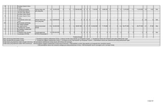 8 Penataan Daerah Otono
mi baru
- Fasilitasi percepatan adanya batas wila 5 x 50.000.000 0 0 1 x 185.655.000 0 0 3 7.150.000 0 4.668.000 0 0 1 x 11.818.000 1 x 11.818.000 0,2 6,04 Sda
penyelesaian tapal ba yah yang jelas
tas adm antar daerah/
penataan batas wilayah
9 Penataan Daerah Otono
mi baru
- Pembakuan nama rupa adanya nama rupa 5 x 1.200.000.000 0 0 1 x 0 0 0 0 0 0 0 0 0 1 x 0 1 x 0 0,2 0 Sda
bumi bumi yang baku
10 Perencanaan pembangu
nan wilayah strategis
dan cepat tumbuh adanya kecamatan 10 x 80.000.000 0 0 1 x 68.667.000 0 0 47 32.302.000 0 7.175.000 0 0 2 x 39.477.000 1 x 39.477.000 0,1 57,49 Sda
- Penilaian Kec Terbaik terbaik
11 Peningkatan kualitas pela
yanan publik
- Pelayanan Adm terpadu Terselenggaranya 5 x 900.000.000 0 0 0 0 0 0 0 0 0 0 0 0 1 x 0 0 0 0 0 Sda
kecamatan (PATEN) PATEN di kecamatan
Faktor pendorong keberhasilan kinerja : 1.Tersedianya anggaran pelaksanaan Kinerja. 2.Adanya Sumber Daya Aparatur yg menguasai Tupoksi. 3. Tersedianya Sarana dan Prasarana penunjang pelaksanaan tugas.
Faktor penghambat pencapaian kinerja : 2. Terbatasnya anggaran pelaksanaan kinerja. 2. Kurangnya sumber daya aparatur yg menguasai Tupoksi. 3. Keterbatasan sarana dan prasarana penunjang pelaksanaan tugas.
Tindak lanjut yang diperlukan dalam triwulan berikutnya : Mempersiapkan pelaksanaan kinerja secara administrasi dan keuangan.
Tindak lanjut yang diperlukan dalam RKPD berikutnya : 1.Mempersiapkan anggaran pelaksanaan kinerja sesuai kebutuhan. 2.Meningkatkan sumber daya aparatur yg menguasai dan memahami tupoksi.
3.Mempersiapkan sarana dan prasarana sebagai penunjang pelaksanaan kinerja. 4.Memberdayakan seluruh perangkat untuk mencapai kinerja
i
Predikat Kinerja
2 dari 67
 