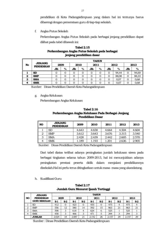 27
pendidikan di Kota Padangsidimpuan yang dalam hal ini tentunya harus
dibarengidenganpemerataan guruditiap-tiap sekolah.
f. Angka Putus Sekolah
Perkembangan Angka Putus Sekolah pada berbagai jenjang pendidikan dapat
dilihatpadatabeldibawah ini:
Tabel 2.15
Perkembangan Angka Putus Sekolah pada berbagai
jenjang pendidikan dasar
No
JENJANG
PENDIDIKAN
TAHUN
2009 2010 2011 2012 2013
Jlh % Jlh % Jlh % Jlh % Jlh %
1 SD 0 0 0 0 0 0 0 94,44 0 94,69
2 SMP 0 0 0 0 0 0 0 88,08 0 88,33
3 SMA 0 0 0 0 0 0 0 0,07 0 0,68
4 SMK 0 0 0 0 0 0 0 0,07 0 0,68
Sumber: DinasPendidikanDaerahKotaPadangsidimpuan
g. Angka Kelulusan
PerkembanganAngka Kelulusan
Tabel 2.16
Perkembangan Angka Kelulusan Pada Berbagai Jenjang
Pendidikan Dasar
NO
JENJANG
PENDIDIKAN
2009 2010 2011 2012 2013
1 SD 4.643 4.658 4.664 4.504 4.604
2 SMP 3.612 3.643 3.676 3.315 3.540
3 SMA 2.428 2.439 2.442 2.605 2.570
4 SMK 1.189 1.193 1.201 2.636 2.905
Sumber: DinasPendidikanDaerahKotaPadangsidimpuan
Dari tabel diatas terlihat adanya peningkatan jumlah kelulusan siswa pada
berbagai tingkatan selama tahun 2009-2013, hal ini menunjukkan adanya
peningkatan prestasi peserta didik dalam menjalani pendidikannya
disekolah.Halini perlu terusditingkatkanuntukmasa- masayangakandatang.
h. Kualifikasi Guru
Tabel 2.17
Jumlah Guru Menurut Ijazah Tertinggi
NO
JENJANG
PENDIDIKAN
GURUSEKOLAH
TAHUN
2009 2010 2011 2012 2013
S-1 S-2 S-1 S-2 S-1 S-2 S-1 S-2 S-1 S-2
1 SD 412 0 423 0 455 0 475 4 475 4
2 SMP 556 12 580 14 592 15 863 21 863 21
3 SMA 598 3 618 4 624 6 525 1 525 1
4 SMK 458 3 466 3 471 5 294 3 294 3
JUMLAH 2.024 18 2.087 21 2.142 26 2.157 29 2.157 29
Sumber : Dinas PendidikanDaerahKotaPadangsidimpuan
 
