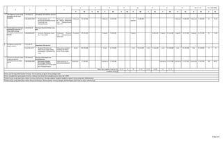 K Rp. K Rp. K Rp. K Rp. K Rp. K Rp. K Rp. K Rp. K Rp. K Rp.
URUSAN WAJIB
13 14 = 7 + 13 15 = 14/6*100%8 9 10 11 12
1 2 3 4 5
6 7
1.20.03.06.37
1.20.03.06.37.04 - Pengkoordinasian dan
penyusunan Penetapan Kinerja
Pemerintah Kota
Padangsidimpuan
Pelaksanaan penyusunan
PK Instansi Pemerintah
Kota Padangsidimpuan
Tahun 2012
5 Dokumen 173.207.000 - - 1 Dokumen 33.207.000 - - 1
dokumen
31.680.000 - - 1 dokumen 31.680.000 1 dokumen 31.680.000 20 18,29
1.20.03.06.36
1.20.03.06.36.01 - Kormonev Pelaksanaan Inpres
No. 5 Tahun 2004
Pelaksanaan Kormonev
Kota Padangsidimpuan
Tahun 2012
10 Laporan 375.203.000 - - 2 Laporan 75.205.000 - - 1 laporan - 26.892.500 1 laporan 27.444.500 2 laporan 54.337.000 2 laporan 54.337.000 20 14,48
1.20.03.06.35.
1.20.03.06.34
1.20.03.06.34.09 - Pelimpahan Sebagian
Kewenangan Walikota
Padangsidimpuan kepada SKPD
Kota Padangsidimpuan
Adanya peraturan di
bidang ketatalaksanaan
2 peraturan 37.185.500 - - 2 peraturan 37.185.500 - - - - - 2 peraturan 31.573.500 2 peraturan 31.573.500 2 peraturan 31.573.500 100 84,91
11,11 0 49 47,63 14,33 14,69 43 31,79
Tindak lanjut yang diperlukan dalam triwulan berikutnya: Mempersiapkan langkah-langkah program kerja yang akan dilaksanakan
Tindak lanjut yang diperlukan dalam Renja berikutnya: Merencanakan kinerja dengan perbandingan hasil kinerja tahun sebelumnya
Rata-rata capaian kinerja (%)
Predikat kinerja
Faktor pendorong keberhasilan kinerja: Terencananya program kerja dengan baik
Faktor penghambat pencapaian kinerja: Adanya koordinasi dan penghimpunan data dari SKPD
87.340.000 15 19
7. Tersusunnya kebijakan dalam
rangka peningkatan
ketatalaksanaan perangkat
daerah
Penataan Kelembagaan dan
Ketatalaksanaan
11.064.000 3 kali 35.258.000 9 kali 87.340.000 9 kali91.750.000 - - 5 kali 41.018.000 1 kaliAdanya biaya mengikuti
Workshop dan Diklat/
Kursus- kursus singkat
60 kali 459.750.000 - - 12 kali
5. Terselenggaranya Kormonev
pelaksanaan Inpres No. 5
Tahun 2004 tentang
Percepatan Pemberantasan
Korupsi
Penerapan Kepemerintahan yang
Baik
6. Peningkatan kualitas dan
disiplin aparatur
Pengelolaan SDM Aparatur
1.20.03.06.35.01 - Mengikuti Workshop dan
Diklat/Kursus singkat bidang
kelembagaan, tatalaksana dan
anjab
4. Meningkatnya satuan kerja
perangkat daerah yang
akuntabel
Peningkatan Akuntabilitas Aparatur
9 dari 67
 