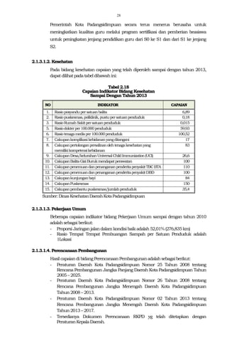 28
Pemerintah Kota Padangsidimpuan secara terus menerus berusaha untuk
meningkatkan kualitas guru melalui program sertifikasi dan pemberian beasiswa
untuk peningkatan jenjang pendidikan guru dari S0 ke S1 dan dari S1 ke jenjang
S2.
2.1.3.1.2. Kesehatan
Pada bidang kesehatan capaian yang telah diperoleh sampai dengan tahun 2013,
dapat dilihatpadatabeldibawahini:
Tabel 2.18
Capaian Indikator Bidang Kesehatan
Sampai Dengan Tahun 2013
NO INDIKATOR CAPAIAN
1. Rasioposyandupersatuanbalita 6,89
2. Rasiopuskesmas,poliklinik,pustupersatuanpenduduk 0,18
3. RasioRumahSakitpersatuanpenduduk 0,015
5. Rasiodokterper100.000penduduk 59,93
6. Rasiotenagamedisper100.000penduduk 100,52
7. Cakupankomplikasikebidananyangditangani 17
8. Cakupanpertolonganpersalinanolehtenagakesehatanyang
memilikikompetensikebidanan
83
9. CakupanDesa/kelurahanUniversalChildImmunization(UCI) 26,6
10. CakupanBalitaGiziBurukmendapatperawatan 100
11. CakupanpenemuandanpenangananpenderitapenyakitTBCBTA 110
12. CakupanpenemuandanpenangananpenderitapenyakitDBD 100
13. Cakupankunjunganbayi 84
14. CakupanPuskesmas 150
15. Cakupanpembantupuskesmas/jumlahpenduduk 35,4
Sumber:DinasKesehatan DaerahKotaPadangsidimpuan
2.1.3.1.3. Pekerjaan Umum
Beberapa capaian indikator bidang Pekerjaan Umum sampai dengan tahun 2010
adalahsebagai berikut:
- Proporsi Jaringan jalandalam kondisibaikadalah 52,01%(276,835km)
- Rasio Tempat Tempat Pembuangan Sampah per Satuan Penduduk adalah
1Lokasi
2.1.3.1.4. Perencanaan Pembangunan
Hasil capaiandibidangPerencanaan Pembangunanadalahsebagaiberikut:
- Peraturan Daerah Kota Padangsidimpuan Nomor 25 Tahun 2008 tentang
Rencana Pembangunan Jangka Panjang Daerah Kota Padangsidimpuan Tahun
2005 – 2025.
- Peraturan Daerah Kota Padangsidimpuan Nomor 26 Tahun 2008 tentang
Rencana Pembangunan Jangka Menengah Daerah Kota Padangsidimpuan
Tahun 2008 –2013.
- Peraturan Daerah Kota Padangsidimpuan Nomor 02 Tahun 2013 tentang
Rencana Pembangunan Jangka Menengah Daerah Kota Padangsidimpuan
Tahun 2013 –2017.
- Tersedianya Dokumen Perencanaan RKPD yg telah ditetapkan dengan
PeraturanKepalaDaerah.
 