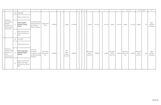 1 2 3 4 5 16
1.20. Urusan Wajib
3. Bidang Pemerintahan Umum
23.
Program Optimalisasi
Pemanfaatan Teknologi
Informasi
01.
Kegiatan Penyusunan Sistem
Informasi Terhadap Layanan
Publik
1.20. Urusan Wajib
3. Bidang Pemerintahan Umum
24.
Program Mengintensifkan
Penanganan Pengaduan
Masyarakat
04.
Kegiatan Pemantauan Teknis
Pelaksanaan dan Evaluasi
Pemanfaatan Dana APBN dan
APBD
44.448.297
Buku Laporan
Realisasi Proyek
Fisik
44.448.297
Buku Laporan
Realisasi
Proyek Fisik
29,63
Bagian
Administrasi
Pembangunan
-
Buku Laporan
Realisasi
Proyek Fisik
12.280.000 - 44.448.297
Buku Laporan
Realisasi
Proyek Fisik
-
Buku
Laporan
Realisasi
Proyek Fisik
150.000.000 - - -4
Terlaksananya
Pemantauan Teknis
Pelaksanaan dan
Evaluasi
Pemanfaatan Dana
APBN dan APBD
Terpantau dan
Terevaluasinya
Pemanfaatan Dana APBN
dan APBD dalam Bidang
Pembangunan
Buku Laporan
Realisasi Proyek
Fisik
150.000.000 -
210.127.501 1 Kegiatan 76,41
Bagian
Administrasi
Pembangunan
- 1 Kegiatan 104.118.319 - 210.127.501 1 Kegiatan
15 = 14/6 * 100 %
3
Terlaksananya
Proses Pengadaan
Barang/Jasa
Pemerintah secara
Efektif, Transparan
dan Akuntabel
Termanfaatkannya Sistem
Teknologi dan Informasi
dalam Pelaksanaan
Kegiatan Pembangunan
1 Kegiatan dalam 1
Tahun
275.000.000 -
6 7 8 9 10 11
- 1 Kegiatan 267.978.000 - - -
12 13 14 = 7 + 13
210.127.501 1 Kegiatan
16 dari 67
 