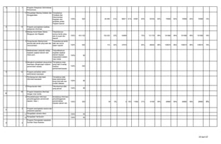 3 1 Program Pelayanan Administrasi
Perkantoran
11 Penyediaan Barang Cetakan dan
Penggandaan
Tersedianya
Publikasi dan
Dokumentasi
Kegiatan dan
penjilitan pidato
Pejabat Daerah
100% 520 84.846 21% 66811 51% 43591 63% 53720 83% 70068 83% 70068 83% 70068 13%
4 13 Program peningkatan kwalitas
pelayanan informasi
4 Belanja Surat Kabar Harian,
Mingguan dan Majalah
Terpantaunya
semua berita yang
ada di pusat dan
daerah
100% 810.150 162.030 33% 53856 74% 121176 99% 161568 99% 161568 99% 161568 19%
5 Pengumpulan Kliping koran
pemda baik berita yang baik dan
menyudutkan
Terpantaunya berita
baik dan buruk
dalam daerah 100% 550 110 34% 37875 50% 56050 99% 109575 99% 109575 99% 109575 19%
1 Melaksanakan peliputan setiap
kegiatan pejabat daerah oleh
rekan pers
Terpublikasinya
kegiatan pejabat
daerah kepada
masyarakat melalui
mas media
100% 60
3 Mengikuti sosialisasi/ penyuluhan
kearsipan dilingkungan instansi
pemerintah/ swasta
Terciptanya arsip
yang baik di setiap
instansi
pemerintah/swasta
100% 300
5 14 Program perbaikan sistim
administrasi kearsipan
1 Pembangunan data base
informasi kearsipan
Terciptanya data
base administrasi
arsip kota baik dan
mudah diakses
100% 80
2 Pengumpulan data Tekumpulnya data
yang akurat 100% 80
6
18 Program kerjasama informasi
dengan mas media
2 Penyebarluasan informasi
penyelenggaraan pemerintah
daerah ( iklan )
terciptanya informasi
penyelenggaraan
pemerintahan
kepada daerah lain
100% 300 45 6% 5 15% 11950 31% 14180 59% 26980 59% 26980 59% 26980 8%
7
2 Program peningkatan sarana dan
prasarana aparatur
11 Pengadaan camera nikon 100% 50
12 Pengadaan handycam 100% 50
8 5
Program Peningkatan kapasitas
Sumber Daya Aparatur
19 dari 67
 