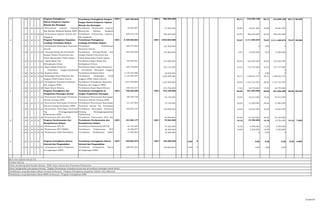 5 1 20 1 20 4 06 Program Peningkatan
Pengembangan
Tersedianya Peningkatan Pengem- 100% 664.709.825 100% 380.050.000 82,11 312.046.100 82,11 312.046.100 82,11 46,945
Sistem Pelaporan Capaian bangan Sistem Pelaporan Capaian
Kinerja dan Keuangan Kinerja dan Keuangan
1 20 1 20 4 06 01 -Penyusunan Laporan Capaian
Kinerja
Tersedianya Penyusunan Laporan
Capaian
55.093.697 31.500.000 50,80 16.001.500 50,80 16.001.500
dan Ikhtisar Realisasi Kinerja SKPD Kinerja'dan Ikhtisar Realisasi
Kinerja SKPD1 20 1 20 4 06 06 -Penyusunan Laporan, Kinerja dan Tersedianya Penyusunan Laporan,
Kinerja
609.616.128 348.550.000 84,94 296.044.600 84,94 296.044.600
Anggaran dan Anggaran
6 1 20 1 20 4 15 Program Peningkatan Kapasitas Tersedianya Peningkatan
Kapasitas
100% 8.109.048.853 100% 3.924.835.000 79,27 3.111.365.672 79,27 3.111.365.672 79,27 38,369
Lembaga Perwakilan Rakyat
Daerah
Lembaga Perwakilan Rakyat
Daerah1 20 1 20 4 15 01 -Pembahasan Rancangan Peraturan Tersedianya Pembahasan
Rancangan
266.373.652 152.300.000 - 0 0,00 0
Daerah Peraturan Daerah
1 20 1 20 4 15 02 - Hearing/Dialog dan Koordinasi Tersedianya Hearing/Dialog dan
Koordinasi
262.350.938 150.000.000 8,67 13.000.000 8,67 13.000.000
dengan Pejabat Pemerintah dan dengan Pejabat Pemerintah dan
Tokoh Masyarakat/Tokoh Agama Tokoh Masyarakat/Tokoh Agama
1 20 1 20 4 15 03 - Rapat-Rapat Alat Tersedianya Rapat-Rapat Alat 722.339.581 413.000.000 80,49 332.405.500 80,49 332.405.500
Kelengkapan Dewan Kelengkapan Dewan
1 20 1 20 4 15 04 -Rapat-Rapat Paripurna Tersedianya Rapat-Rapat Paripurna 309.136.855 253.125.000 54,42 137.757.000 54,42 137.757.000
- Pelantikan anggota/pimpinan
DPRD
- Tersedianya Pelantikan anggota
DPRD
0
1 20 1 20 4 15 05 -Kegiatan Reses Tersedianya Kegiatan Reses 2.119.332.088 32.020.000 - 0 0,00 0
1 20 1 20 4 15 06 -Kunjungan Kerja Pimpinan dan Tersedianya Kunjungan Kerja
Pimpinan dan
2.134.294.837 1.220.290.000 95,77 1.168.653.779 95,77 1.168.653.779
Anggota DPRD Dalam Daerah Anggota DPRD Dalam Daerah
1 20 1 20 4 15 07 -Peningkatan Kapasitas Pimpinan Tersedianya Peningkatan Kapasitas 1.814.768.885 1.429.400.000 98,84 1.412.754.393 98,84 1.412.754.393
dan Anggota DPRD Pimpinan dan Anggota DPRD
1 20 1 20 4 15 09 -Rapat-Rapat Khusus Tersedianya Rapat-Rapat Khusus 480.452.017 274.700.000 17,03 46.795.000 17,03 46.795.000
7 1 20 1 20 4 17 Program Peningkatan dan
Pengembangan
Tersedianya Peningkatan &
Pengem-
100% 748.426.009 100% 372.100.000 59,65 221.942.000 59,65 221.942.000 59,65 29,655
Pengelolaan Keuangan Daerah bangan Pengelolaan Keuangan
Daerah1 20 1 20 4 17 32 -Penyusunan Rancangan Peraturan Tersedianya Penyusunan Rancangan 108.700.738 62.150.000 70,82 44.013.500 70,82 44.013.500
Daerah Tentang APBD Peraturan Daerah Tentang APBD
1 20 1 20 4 17 33 -Penyusunan Rancangan Peraturan Tersedianya Penyusunan Rancangan 131.437.820 75.150.000 69,04 51.882.000 69,04 51.882.000
Daerah Tentang Perubahan APBD Peraturan Daerah Ttg. Perubahan
APBD1 20 1 20 4 17 34 -Penyusunan Rancangan Peraturan
Daerah
Tersedianya Rancangan Peraturan
Daerah
242.849.518 138.850.000 32,28 44.823.500 32,28 44.823.500
Ttg. Pertanggungjawaban
Pelaksanaan APBD
Tentang Pertanggungjawaban
Pelaksanaan
1 20 1 20 4 17 35 -Penyusunan KUA dan PPAS Tersedianya Penyusunan KUA dan
PPAS
95.950.000 84,65 81.223.000 84,65 81.223.000
8 1 20 1 20 4 32 Program Perekonomian dan
Kesejahteraan
Tersedianya Perekonomian dan
Kesejahteraan
100% 151.983.177 100% 75.562.500 14,16 10.700.000 14,16 10.700.000 14,16 7,040
Kesejahteraan Rakyat Kesejahteraan Rakyat
1 20 1 20 4 32 01 -Pelaksanaan HUT RI Tersedianya Pelaksanaan HUT RI 65.172.345 37.262.500 14,36 5.350.000 14,36 5.350.000
1 20 1 20 4 32 09 -Pelaksanaan HUT PEMKO Tersedianya Pelaksanaan HUT
PEMKO
49.496.877 28.300.000 18,90 5.350.000 18,90 5.350.000
1 20 1 20 4 32 16 -Pelaksanaan Safari Ramadhan Tersedianya Pelaksanaan Safari
Ramadhan
17.490.063 10.000.000 - 0 0,00 0
9 1 20 1 20 4 46 Program Peningkatan Sistem
Pengawasan
Tersedianya Peningkatan Sistem
Pengawasan
100% 329.862.579 100% 164.000.000 0,00 0 - 0,00 0,00 0,00 0,00 0,000
Internal dan Pengendalian
Kebijakan
Internal dan Pengendalian
Kebijakan1 20 1 20 4 46 01 - Penanganan Kasus Pengaduan Tersedianya Penanganan Kasus
Pengaduan
286.837.025 164.000.000 0,00 0 - 0,00 0,00 0,00
di Lingkungan DPRD di Lingkungan DPRD
Rata-rata capaian kinerja (%)
Predikat Kinerja
Faktor pendorong keberhasilan kinerja : SDM, Dana, Sarana dan Prasarana Perkantoran
Faktor penghambat pencapaian kinerja : Tingkat Pemahaman terhadap aturan dan perundang-undangan masih lemah
Tindaklanjut yang diperlukan dalam triwulan berikutnya : Program Peningkatan Kapasitas Sumber Daya Manusia
Tindaklanjut yang diperlukan dalam RKPD berikutnya : Program Peningkatan SDM
22 dari 67
 