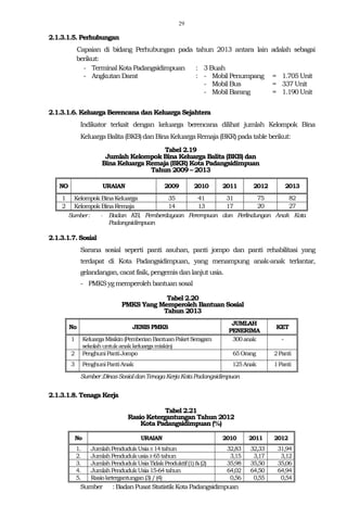 29
2.1.3.1.5. Perhubungan
Capaian di bidang Perhubungan pada tahun 2013 antara lain adalah sebagai
berikut:
- Terminal Kota Padangsidimpuan : 3 Buah
- Angkutan Darat : - Mobil Penumpang = 1.705 Unit
- Mobil Bus = 337Unit
- Mobil Barang = 1.190 Unit
2.1.3.1.6. Keluarga Berencana dan Keluarga Sejahtera
Indikator terkait dengan keluarga berencana dilihat jumlah Kelompok Bina
Keluarga Balita(BKB)dan BinaKeluargaRemaja(BKR)pada table berikut:
Tabel 2.19
Jumlah Kelompok Bina Keluarga Balita (BKB) dan
Bina Keluarga Remaja (BKR) Kota Padangsidimpuan
Tahun 2009 – 2013
NO URAIAN 2009 2010 2011 2012 2013
1 KelompokBinaKeluarga 35 41 31 75 82
2 KelompokBinaRemaja 14 13 17 20 27
Sumber: - Badan KB, Pemberdayaan Perempuan dan Perlindungan Anak Kota
Padangsidimpuan
2.1.3.1.7. Sosial
Sarana sosial seperti panti asuhan, panti jompo dan panti rehabilitasi yang
terdapat di Kota Padangsidimpuan, yang menampung anak-anak terlantar,
gelandangan,cacatfisik,pengemisdanlanjut usia.
- PMKSygmemperolehbantuan sosal
Tabel 2.20
PMKS Yang Memperoleh Bantuan Sosial
Tahun 2013
No JENIS PMKS
JUMLAH
PENERIMA
KET
1 KeluargaMisikin(PemberianBantuanPaketSeragam
sekolahuntukanakkeluargamiskin)
300anak -
2 PenghuniPantiJompo 65Orang 2Panti
3 PenghuniPantiAnak 125Anak 1Panti
Sumber:DinasSosialdanTenagaKerjaKotaPadangsidimpuan
2.1.3.1.8. Tenaga Kerja
Tabel 2.21
Rasio Ketergantungan Tahun 2012
Kota Padangsidimpuan (%)
No URAIAN 2010 2011 2012
1. JumlahPendudukUsia≤14tahun 32,83 32,33 31,94
2. JumlahPendudukusia≥65tahun 3,15 3,17 3,12
3. JumlahPendudukUsiaTidakProduktif(1)&(2) 35,98 35,50 35,06
4. JumlahPendudukUsia15-64tahun 64,02 64,50 64,94
5. Rasioketergantungan(3)/(4) 0,56 0,55 0,54
Sumber :BadanPusatStatistik KotaPadangsidimpuan
 
