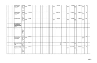 Penyusunan Laporan
Barang Pengguna
Semesteran
Terpenuh
inya
Laporan
Barang
Penggun
a
Semester
an
5
dokume
n
98.000.000 1
dokum
en
6.389.300 1
dokume
n
6.389.300 1
doku
men
6.389.300 4
dokume
n
7%
Penyusunan Laporan
Barang Pengguna
Tahunan
Terpenuh
inya
Barang
Penggun
a Tahun
tepat
waktu
5
dokume
n
1.277.000.000 1
dokum
en
27.684.300 1
dokume
n
27.684.300 1
doku
men
27.684.300 4
dokume
n
2%
Penyusunan Renstra Tersedia
nya
dokumen
RENST
RA
1
dokume
n
3.550.000 1
dokum
en
3.550.000 1
dokume
n
3.550.000 1
doku
men
3.550.000 1
dokume
n
100%
Program Peningkatan
dan Pengembangan
Pengelolaan Keuangan
Daerah
Penyusunan Standar
Satuan Harga
Dipedom
aninya
buku
standar
satuan
harga
dalam
penyusun
an
APBD
5 buku 841.000.000 1 buku 123.660.000 1 buku 123.660.000 1
buku
123.660.000 4 buku 15%
Penyusunan sistem dan
prosedur pengelolaan
keuangan daerah
Dipedom
aninya
SOP
pengelol
aan
keuangan
daerah
1
peratura
n
150.000.000 1
peratura
n
0%
Penyusunan Rancangan
Peraturan Daerah Tentang
APBD
Terimple
mentasik
annya
APBD
5 perda 198.000.000 4
per
da
34.516.900 4 perda 34.516.900 4
perda
34.516.900 5 perda 17%
Penyusunan Rancangan
Peraturan KDH Tentang
Penjabaran APBD
Terimple
mentasik
annya
Peraturan
KDH
tentang
penjabar
an
APBD
5
peratura
n KDH
770.000.000 1
peratura
n KDH
146.653.500 1
peratu
ran
KDH
146.653.500 4
peratura
n KDH
19%
24 dari 67
 