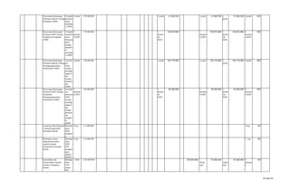 Penyusunan Rancangan
Peraturan Daerah Tentang
Perubahan APBD
Terimple
mentasik
annya
perubaha
n APBD
5 perda 195.000.000 1 perda 31.529.700 1 perda 31.529.700 1
perda
31.529.700 4 perda 16%
Penyusunan Rancangan
Peraturan KDH Tentang
Penjabaran Perubahan
APBD
Terimple
mentasik
annya
Peraturan
KDH
tentang
penjabar
an
perubaha
n APBD
5
peratura
n KDH
719.000.000 1
peratur
an
KDH
135.573.900 1
peratura
n KDH
135.573.900 1
peratu
ran
KDH
135.573.900 4
peratura
n KDH
19%
Penyusunan Rancangan
Peraturan Daerah Tentang
Pertanggungjawaban
Pelaksanaan APBD
Tersedia
nya
Perda
tentang
pertangg
ungjawa
ban
tentang
pelaksan
aan
APBD
5 perda 728.000.000 1 perda 135.175.000 1 perda 135.175.000 1
perda
135.175.000 4 perda 19%
Penyusunan Rancangan
Peraturan KDH Tentang
Penjabaran
Pertanggungjawaban
Pelaksanaan APBD
Tersedia
nya
peraturan
KDH
tentang
pertangg
ungjawa
ban
tentang
pelaksan
aan
penjabar
an
APBD
5
peratura
n KDH
162.000.000 1
peratur
an
KDH
30.250.000 1
peratura
n KDH
30.250.000 1
peratu
ran
KDH
30.250.000 4
peratura
n KDH
19%
Sosialisasi Paket Regulasi
Tentang Pengelolaan
Keuangan Daerah
Meningk
atnya
SDM
bendahar
a
3 keg 511.000.000 - - - 5 keg 0%
Bimbingan teknis
implementasi paket
regulasi tentang
pengelolaan keuangan
daerah
Meningk
atnya
SDM
PNS
menggun
akan
aplikasi
SIMDA
1 keg 221.000.000 2 keg 0%
Intensifikasi dan
Ekstensifikasi Sumber-
Sumber Pendapatan
Daerah
Meningk
atnya
PAD
pemko
PSP
100% 1.242.000.000 279.591.900
1doku
men
57.529.400
1doku
men
57.529.400 4
dokume
n
5%
25 dari 67
 
