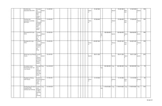 Penelitian dan
pengesahan RKA/DPA
Tersedia
nya
dokumen
RKA /
DPA
seluruh
SKPD
5
dokume
n
316.000.000 1
dokum
en
57.467.800 1
dokume
n
57.467.800 1
doku
men
57.467.800 4
dokume
n
18%
Penelitian dan
pengesahan perubahan
RKA/DPA
Tersedia
nya
dokumen
perubaha
n RKA /
DPA
seluruh
SKPD
5
dokume
n
316.000.000 1
dokum
en
57.529.400 1
dokume
n
57.529.400 1
doku
men
57.529.400 4
dokume
n
18%
Penyusunan KUA dan
PPAS
Tersedia
nya
dokumen
KUA
dan
PPAS
5
dokume
n
569.000.000 - 1
lap
ora
n
109.338.250 1
laporan
109.338.250 1
lapora
n
109.338.250 4
laporan
19%
Perubahan KUA dan
PPAS
Tersedia
nya
dokumen
perubaha
n KUA
dan
PPAS
5
dokume
n
544.000.000 1
dokum
en
104.927.450 1
dokume
n
104.927.450 1
doku
men
104.927.450 4
dokume
n
19%
Monitoring Asset Barang
Daerah
Tersedia
nya
Laporan
Monitori
ng Asset
Barang
Daerah
5
laporan
302.000.000 1
laporan
65.011.200 1
laporan
65.011.200 1
lapora
n
65.011.200 4
laporan
22%
Peningkatan Status
Kepemilikan Hak Atas
Asset Daerah
Meningk
atnya
status
kepemili
kan hak
atas asset
daerah
5 keg 3.662.000.000 1
keg
242.360.000 1 keg 242.360.000 1 keg 242.360.000 4 keg 7%
Penghapusan Barang
Milik Daerah
teroptim
alkannya
barang
milik
daerah
5
dokume
n
637.000.000 1
dokum
en
12.143.300 1
dokume
n
12.143.300 1
doku
men
12.143.300 4
dokume
n
2%
Pendampingan Persiapan
Pengalihan PBB
Pedesaan dan Perkotaan
Terlaksa
nanya
pengalih
an PBB
pedesaan
dan
perkotaa
n
1 keg 1.618.000.000 1
keg
1.179.615.000 1 keg 1.179.615.000 1 keg 1.179.615.000 1 keg 73%
26 dari 67
 
