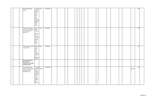 Sensus Barang milik
daerah
Tersedia
nya data
barang
yang
benar
benar
dan
dapat
diapertan
gungjaw
abkan
serta
akurat
1 dok 121.000.000 0%
Penyusunan kebijakan
akuntansi dan kapitalisasi
sesuai dengan PP 71
tahun 2010
impleme
ntasi
kebijaka
n
akuntansi
dan
kapitalisa
si sesuai
dengan
PP 71
tahun
2010
1 dok 92.000.000 0%
Update simda sesuai PP
71 tahun 2010
Meningk
anya
SDM
PNS
dalam
tentang
pengelol
aan
keuangan
daerah
1 dok 80.000.000 0%
Program Pembinaan
dan Fasilitasi
Pengelolaan Keuangan
Kabupaten/Kota
Evaluasi Rancangan
Peraturan KDH Tentang
Penjabaran APBD
Kabupaten/Kota
Terimple
mentasik
annya
Laporan
Evaluasi
Ranperd
a dan
KDH
tentang
APBD
dari
Propinsi
5
dokume
n
365.000.000
- - -
5
dokume
n
0%
28 dari 67
 