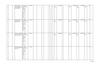 Evaluasi rancangan
peraturan Daerah tentang
pertanggungjawaban
pelaksanaan APBD
Terimple
mentasik
annya
Laporan
Evaluasi
Ranperd
a
pertangg
ungjawa
ban
pelaksan
aan
APBD
dari
Propinsi
5
dokume
n
363.000.000 1
dokum
en
47.730.000 1
dokume
n
47.730.000 1
doku
men
47.730.000 4
dokume
n
13%
Evaluasi rancangan Perda
dan KDH tentang
perubahan APBD
Terimple
mentasik
annya
Laporan
Evaluasi
Ranperd
a dan
KDH
tentang
perubaha
n APBD
dari
Propinsi
5
dokume
n
365.000.000 1
dokum
en
61.920.000 1
dokume
n
61.920.000 1
doku
men
61.920.000 4
dokume
n
17%
Evaluasi rancangan Perda
dan KDH tentang APBD
Tahun Anggaran 2013
Terimple
mentasik
annya
Laporan
Evaluasi
Ranperd
a dan
KDH
tentang
APBD
TA.
2013
dari
Propinsi
1
dokume
n
64.400.000 1
dokum
en
64.400.000 1
dokume
n
64.400.000 1
doku
men
64.400.000 1
dokume
n
100%
Evaluasi rancangan Perda
dan KDH tentang APBD
Tahun 2014
Terimple
mentasik
annya
Laporan
Evaluasi
Ranperd
a dan
KDH
tentang
APBD
TA.
2014
dari
Propinsi
1
dokume
n
70.000.000 0%
29 dari 67
 