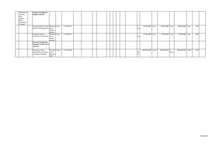 Meningkatny
a Sumber
Daya
aparatur
dalam
pengelolaan
keuangan
Program Peningkatan
Disiplin Aparatur
Pengadaan Pakaian Dinas
Beserta Perlengkapannya
Meningk
atnya
disiplin
aparatur
4 keg 273.000.000 1
keg
38.270.000 1 keg 38.270.000 1 keg 38.270.000 3 keg 14%
Pengadaan pakaian
khusus hari- hari tertentu
Meningk
atnya
disiplin
aparatur
3 keg 355.000.000 1
keg
77.220.000 1 keg 77.220.000 1 keg 77.220.000 3 keg 22%
Program Peningkatan
Kapasitas Sumber Daya
Aparatur
Bimbingan Teknis
Implementasi Peraturan
Perundang-Undangan
Meningk
atnya
kapasitas
SDM
5 tahun 1.292.000.000 1
tah
un
220.532.200 1 tahun 220.532.200 1
tahun
220.532.200 4 tahun 17%
30 dari 67
 