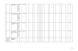 Sosialisasi peraturan
perundang undangan
Meningk
atnya
pemaha
man
SDM
terhadap
peraturan
perundan
g
undanga
n
4 keg 855.000.000 0%
Sosialisasi pelaksanaan
PP nomor 71 tahun 2010
Meningk
atnya
pemaha
man
SDM
terhadap
peraturan
perundan
g
undanga
n
1 keg 187.000.000 0%
Sosialisasi pedoman
teknis pengelolaan barang
milik daerah
Meningk
atnya
pemaha
man
SDM
terhadap
pengelol
aan
barang
milik
daerah
1 keg 254.000.000 0%
Sosialisasi pengalihan
PBB pedesaan dan
perkotaan sebagai pajak
daerah
peningka
tan PAD
dari
sektor
PBB
pedesaan
dan
perkotaa
n
1 keg 700.000.000 0%
Tersedianya
Sarana dan
Prasarana
kantor yang
dibutuhkan
Program Pelayanan
Administrasi
Perkantoran
31 dari 67
 