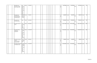 Penyediaan Jasa
Komunikasi, Sumber
Daya Air dan Listrik
Jasa
telepon,
Sumber
Daya
Air, dan
listrik
dipergun
akan
untuk
tugas
kantor
5 tahun 251.000.000 1
tah
un
34.079.646 1 tahun 34.079.646 1
tahun
34.079.646 4 tahun 14%
Penyediaan Jasa
Pemeliharaan dan
Perizinan Kendaraan
Dinas/Operasional
Terpeliha
rannya
kebersiha
n kantor
5 tahun 59.000.000 1
tah
un
4.864.590 1 tahun 4.864.590 1
tahun
4.864.590 4 tahun 8%
Penyediaan Jasa
Kebersihan Kantor
Dana 5 tahun 546.000.000 1
tah
un
72.060.000 1 tahun 72.060.000 1
tahun
72.060.000 1 tahun 13%
Penyediaan Alat Tulis
Kantor
ATK
dimanfaa
tkan
untuk
tugas
kedinasa
n
5 tahun 984.000.000 1
tah
un
195.121.800 1 tahun 195.121.800 1
tahun
195.121.800 4 tahun 20%
Penyediaan Barang
Cetakan dan
Penggandaan
Barang
Cetakan
dan
Penggan
daan
dimanfaa
tkan
untuk
tugas
kedinasa
n
5 tahun 1.238.000.000 1
tah
un
243.040.000 1 tahun 243.040.000 1
tahun
243.040.000 4 tahun 20%
Penyediaan Komponen
Instalasi
Listrik/Penerangan
Bangunan Kantor
Listrik
berfungsi
dengan
baik
5 tahun 40.000.000 1
tah
un
1.999.000 1 tahun 1.999.000 1
tahun
1.999.000 4 tahun 5%
Penyediaan Peralatan dan
Perlengkapan Kantor
Dimanfa
atkannya
peralatan
dan
perlengk
apan
kantor
untuk
tugas
kedinasa
n
5 tahun 1.629.000.000 1
tah
un
128.100.000 1 tahun 128.100.000 1
tahun
128.100.000 4 tahun 8%
32 dari 67
 