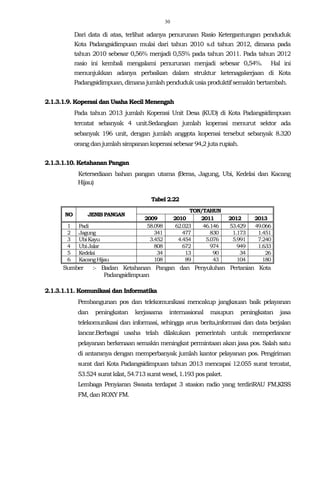 30
Dari data di atas, terlihat adanya penurunan Rasio Ketergantungan penduduk
Kota Padangsidimpuan mulai dari tahun 2010 s.d tahun 2012, dimana pada
tahun 2010 sebesar 0,56% menjadi 0,55% pada tahun 2011. Pada tahun 2012
rasio ini kembali mengalami penurunan menjadi sebesar 0,54%. Hal ini
menunjukkan adanya perbaikan dalam struktur ketenagakerjaan di Kota
Padangsidimpuan,dimana jumlahpendudukusia produktifsemakin bertambah.
2.1.3.1.9. Koperasi dan Usaha Kecil Menengah
Pada tahun 2013 jumlah Koperasi Unit Desa (KUD) di Kota Padangsidimpuan
tercatat sebanyak 4 unit.Sedangkan jumlah koperasi menurut sektor ada
sebanyak 196 unit, dengan jumlah anggota koperasi tersebut sebanyak 8.320
orang danjumlahsimpanankoperasisebesar 94,2 jutarupiah.
2.1.3.1.10. Ketahanan Pangan
Ketersediaan bahan pangan utama (Beras, Jagung, Ubi, Kedelai dan Kacang
Hijau)
Tabel 2.22
NO JENISPANGAN
TON/TAHUN
2009 2010 2011 2012 2013
1 Padi 58.098 62.023 46.146 53.429 49.066
2 Jagung 341 477 830 1.173 1.451
3 UbiKayu 3.452 4.454 5.076 5.991 7.240
4 UbiJalar 808 672 974 949 1.633
5 Kedelai 34 13 90 34 26
6 KacangHijau 108 89 43 104 180
Sumber :- Badan Ketahanan Pangan dan Penyuluhan Pertanian Kota
Padangsidimpuan
2.1.3.1.11. Komunikasi dan Informatika
Pembangunan pos dan telekomunikasi mencakup jangkauan baik pelayanan
dan peningkatan kerjasama internasional maupun peningkatan jasa
telekomunikasi dan informasi, sehingga arus berita,informasi dan data berjalan
lancar.Berbagai usaha telah dilakukan pemerintah untuk memperlancar
pelayanan berkenaan semakin meningkat permintaan akan jasa pos. Salah satu
di antaranya dengan memperbanyak jumlah kantor pelayanan pos. Pengiriman
surat dari Kota Padangsidimpuan tahun 2013 mencapai 12.055 surat tercatat,
53.524 suratkilat, 54.713 suratwesel, 1.193 pospaket.
Lembaga Penyiaran Swasta terdapat 3 stasion radio yang terdiriRAU FM,KISS
FM,dan ROXYFM.
 