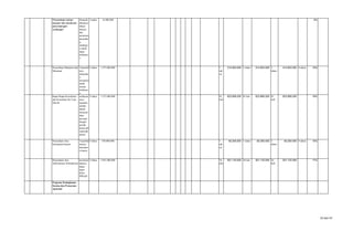 Penyediaan bahan
bacaan dan peraturan
perundangan-
undangan
Dimanfa
atkannya
bahan
bacaan
dan
peraturan
perundan
g-
undanga
n untuk
tugas
kedinasa
n
3 paket 16.000.000 0%
Penyediaan Makanan dan
Minuman
Terpenuh
inya
kebutuha
n
konsumsi
untuk
urusan
kedinasa
n
5 tahun 1.473.000.000 1
tah
un
214.853.000 1 tahun 214.853.000 1
tahun
214.853.000 4 tahun 15%
Rapat-Rapat Koordinasi
dan Konsultasi Ke Luar
Daerah
terlaksan
anya
kegiatan
pemda
dalam
menyam
akan
persepsi
dengan
pemda
lainnya(P
ropinsi&
pusat)
5 tahun 3.327.000.000 82
kali
623.669.200 82 kali 623.669.200 82
kali
623.669.200 19%
Penyediaan Jasa
Keamanan Kantor
Terpeliha
rannya
keamana
n kantor
5 tahun 550.000.000 1
tah
un
82.200.000 1 tahun 82.200.000 1
tahun
82.200.000 4 tahun 15%
Penyediaan Jasa
Administrasi Perkantoran
terselesai
kannya
tugas-
tugas
dinas
PPKAD
5 tahun 2.941.000.000 56
kali
501.132.000 56 kali 501.132.000 56
kali
501.132.000 17%
Program Peningkatan
Sarana dan Prasarana
Aparatur
33 dari 67
 