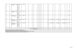 Pengadaan keneraan dinas
operasional
Terpenuh
inya
kebutuha
n
kenderaa
n dinas
untuk
urusan
kedinasa
n
20 unit 332.000.000
Pengadaan perelengkapan
gedung kantor
Tersedia
nya
pereleng
kapan
gedung
kantor
1 paket 224.000.000 0%
Pemeliharaan rutin /
berkala gedung kantor
Terciptan
ya
keutuhan
gedung
kantor
1 tahun 30.000.000 0%
Pemeliharaan
Rutin/Berkala Kendaraan
Dinas/Operasional
Tersedia
nya
kendaraa
n yang
baik
5 tahun 655.000.000 1
tah
un
97.194.250 1 tahun 97.194.250 1
tahun
97.194.250 4 tahun 15%
Pemeliharaan
Rutin/Berkala Peralatan
Gedung Kantor
Terlaksa
nanya
perbaika
n pelatan
gedung
kantor
5 tahun 216.000.000 1
tah
un
49.039.000 1 tahun 49.039.000 1
tahun
49.039.000 4 tahun 23%
Predikat Kinerja
Faktor pendorong keberhasilan kinerja : Koordinasi antar bidang lebih aktif
Faktor pengambat pencapaian kinerja : Keterlambatan dalam penetapan Perda APBD
Tindaklanjut yang diperlukan dalam triwulan berikutnya : Memaksimalkan peneyarapan Anggaran yang telah ditetapkan
Tindaklanjut yang diperlukan dalam RKPD berikutnya : Penetapan Perda APBD tepat waktu
Rata-rata capaian kinerja (%)
34 dari 67
 