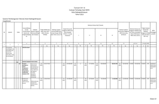 Sasaran Pembangunan Tahunan Kota Padangsidimpuan
Inspektorat
4 5
K Rp. K Rp. K Rp. K Rp. K Rp. K Rp. K Rp. K Rp. K Rp. K Rp.
1. Terwujudnya
kelembagaan dan
ketatalaksanaan
pemerintah
daerah yang
berkualitas, sehat
dan berwibawa
1 URUSAN WAJIB
- -
06 BIDANG PEMERINTAHAN UMUM
20 Program
peningkatan
Sistem
Pengawasan
Internal dan
Pengendalian
Pelaksanaan
Kebijakan KDH
menurunnya
jumlah kasus
penyalahgunaan
wewenang dan
kasus KKN serta
peningkatan
terhadap
pelayanan
pengaduan
masyarakat
34
SKPD
663.237.300
- -
34
SKPD
453.000.000 34
SKPD
0 34
SKPD
57.730.000 34
SKPD
196.828.800
-
189.079.700 34
SKPD
443.638.500 34 SKPD 443.638.500 34 SKPD 67% Inspektorat
Daerah Kota
Padangsidim
puan
1 Pelaksanaan
Pengawasan
Internal secara
berkala
Dilaksanakannya
pengawasan
internal secara
berkala
34
SKPD
226.935.500
- -
34
SKPD
155.000.000 34
SKPD
34
SKPD
22.720.000 34
SKPD
69.100.000
-
61.020.000 34
SKPD
152.840.000 34 SKPD 152.840.000 34 SKPD 67% Inspektorat
Daerah Kota
Padangsidim
puan
14=7+13 15=14/6*100%8 9 10 11 12 13
I II III IV
SKPD
Penanggun
g Jawab
1 2 3
6 7
Formulir VII F. 8
Evaluasi Terhadap Hasil RKPD
Kota Padangsidimpuan
Tahun 2013
No Sasaran Kode
Urusan/Bidang
Urusan
Pemerintahan
Daerah dan
Program/Kegiat
an
Indikator
Kinerja Program
(Outcome)/Kegi
atan (Output)
Target RPJMD Kota
pada Tahun 2017
(Akhir Periode
RPJMD)
Realisasi Capaian
Kinerja RPJMD Kota
sampai dengan RKPD
Kota Tahun Lalu (n-2)
Target Kinerja dan
Anggaran RKPD Kota
Tahun Berjalan
(Tahun n-1) yang
Dievaluasi
Realisasi Kinerja Pada Triwulan
Realisasi Capaian
Kinerja dan Anggaran
RKPD Kota yang
dievaluasi
Realisasi Kinerja dan
Anggaran RPJMD Kota
s/d Tahun 2013(Akhir
Tahun Pelaksanaan
RKPD Tahun 2013)
Tingkat Capaian
Kinerja dan
Realisasi
Anggaran RPJMD
Kota s/d Tahun
2017 (%)
35dari 67
 
