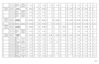 1 20 07 02 28
Pemeliharaan
rutin/Berkala
Peralatan Gedung
Kantor
Adanya
pemeliharaan
rutin / berkala
peralatan
gedung kantor
100 49.000.000 0,0 100 9.800.000 10,3 1.010.000 20,1 1.965.000 0,0 0 3,6 350.000 33,9 3.325.000 33,9 3.325.000 0,3 0,1 BKD
Meningkatnya
disiplin dan
motivasi kerja
aparatur
1 20 07 03
Peningkatan
Disiplin Aparatur
100 350.000.000 0,0 100 110.559.000 0,0 0 0,0 0 0,0 0 91,6 101.280.000 91,6 101.280.000 91,6 101.280.000 0,9 0,3
1 20 07 03 02
Pengadaan
Pakaian Dinas
beserta
perlengkapannya
Tersedianya
pakaian dinas
beserta
perlengkapanny
a
100 110.000.000 0,0 100 20.295.000 0,0 0 0,0 0 0,0 0 91,1 18.480.000 91,1 18.480.000 91,1 18.480.000 0,9 0,2 BKD
6 1 20 07 01 13
Penyediaan
peralatan dan
perlengkapan
kantor
Tersedianya
peralatan dan
perlengkapan
kantor
100 240.000.000 0,0 100 90.264.000 0,0 0 0,0 0 0,0 0 91,7 82.800.000 91,7 82.800.000 91,7 82.800.000 0,9 0,3 BKD
Meningkatnya
kualitas kerja
aparatur pada
pemko
padangsidimpua
n
1 20 07 05
Peningkatan
Kapasitas Sumber
Daya Aparatur
100 2.220.000.000 0,0 100 370.000.000 0,0 30,3 112.000.000 0,0 0 24,0 88.815.400 54,3 200.815.400 54,3 200.815.400 0,5 0,1 BKD
14 1 20 07 05 01
Pendidikan dan
Pelatihan Formal
Peningkatan
SDM Aparatur
100 2.220.000.000 0,0 100 370.000.000 0,0 0 30,3 112.000.000 0,0 - 24,0 88.815.400 54,3 200.815.400 54,3 200.815.400 0,5 0,1 BKD
Meningkatnya
kualitas kerja
aparatur pada
pemko
padangsidimpua
n
1 20 07 29
Peningkatan
Kapasitas Sumber
Daya Aparatur
100 545.000.000 0,0 100 34.000.000 0,0 0 0,0 0 47,1 16.000.000 0,0 0 47,1 16.000.000 47,1 16.000.000 0,5 0,0
15 1 20 07 29 01
Pendidikan dan
Pelatihan
Prajabatan bagi
CPNSD
Terlaksananya
pendidikan dan
pelatihan
prajabatan bagi
CPNSD
100 545.000.000 0,0 100 34.000.000 0,0 0 0,0 0 47,1 16.000.000 0,0 - 47,1 16.000.000 47,1 16.000.000 0,5 0,0 BKD
Terwujudnya
formasi yang
sesuai dengan
kebutuhan
1 20 07 30
Pembinaan dan
Pengembangan
Aparatur
100 1.315.016.000 0,0 100 544.287.000 12,7 69.270.000 8,4 45.569.000 10,9 59.142.000 40,1 218.497.026 72,1 392.478.026 72,1 392.478.026 0,7 0,3
16 1 20 07 30 01
Penyusunan
Rencana
Pembinaan Karir
PNS
Terlaksananya
Baperjakat
100 342.000.000 0,0 100 68.400.000 2,5 1.700.000 0,0 0 0,0 0 20,7 14.150.000 23,2 15.850.000 23,2 15.850.000 0,2 0,0 BKD
17 1 20 07 30 09
Proses
Penanganan Kasus-
kasus Pelanggaran
Disiplin PNS
Kasus
pelanggaran
disiplin dapat
diselesaikan
100 237.000.000 0,0 100 47.100.000 15,3 7.200.000 45,9 21.600.000 0,0 0 30,6 14.400.000 91,7 43.200.000 91,7 43.200.000 0,9 0,2 BKD
18 1 20 07 30 20
Penyusunan
Daftar Urut
Kepengkatan(DUK)
DUK tersedia 100 43.000.000 0,0 100 8.500.000 0,0 0 0,0 0 0,0 0 99,8 8.480.000 100 8.480.000 100 8.480.000 1,0 0,2 BKD
19 1 20 07 30 22
Pelaksanaan
Monitoring/Operas
i Sayang PNS
Meningkatnya
disiplin PN S
100 179.000.000 0,0 100 19.200.000 0,0 0 0,0 0 0,0 0 92,1 17.687.500 92 17.687.500 92 17.687.500 0,9 0,1 BKD
20 1 20 07 30 23
Pemutakhiran/Per
emajaan Data
Base Kepegawaian
Tersedia data
base yang
mutakhir
100 45.000.000 0,0 100 8.800.000 0,0 0 0,0 0 0,0 0 99,8 8.781.250 100 8.781.250 100 8.781.250 1,0 0,2 BKD
21 1 20 07 30 28
Pengusulan dan
Penyelesaian
Kenaikan Pangkat
PNS
Terbitnya
pangkat PNS
100 95.000.000 0,0 100 18.900.000 0,0 0 50,0 9.450.000 0,0 0 47,6 9.000.000 97,6 18.450.000 97,6 18.450.000 1,0 0,2 BKD
22 1 20 7 30 32
Pengangkatan
CPNS dari Tenaga
Honorer Kategori I
Tenaga Honorer
K I menjadi
CPNS
100 47.000.000 0,0 100 46.660.000 99,0 46.210.000 0,0 0 0,0 0 0,0 99,0 46.210.000 99,0 46.210.000 1,0 0,0 BKD
39 dari 67
 