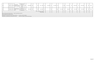 23 1 20 7 30 33
Pengangkatan
CPNS dari Tenaga
Honorer Kategori II
Terlaksananya
Seleksi dan
Terangkatnya
Honorer
Kategori II
100 238.000.000 0,0 100 237.711.000 6,0 14.160.000 6,1 14.519.000 0,0 0 58,0 137.913.276 70,1 166.592.276 70,1 166.592.276 0,7 0,0 BKD
24 1 20 07 30 37
Sosialisasi Kartu
Pegawai Elektronik
(KPE)
Sosialisasi
terlaksana dan
PNS mengerti
manfaat KPE
100 89.016.000 0,0 100 89.016.000 0,0 0 0,0 0 66,4 59.142.000 9,1 8.085.000 75,5 67.227.000 75,5 67.227.000 0,8 0,0 BKD
Faktor pendorong keberhasilan kinerja : Sumber Daya Manusia Aparatur
Faktor penghambat pencapaian kinerja :
Tindaklanjut yang diperlukan dalam triwulan berikutnya : percepatan realisasi anggaran
Tindaklanjut yang diperlukan dalam RKPD berikutnya : Program dan Kegiatan yang berkesinambungan
Rata - rata capaian kinerja (%)
Predikat Kinerja
40 dari 67
 