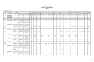 Sasaran Pembangunan Tahunan Kota :
K Rp. K Rp. K Rp. K Rp. K Rp. K Rp. K Rp. K Rp. K Rp. K Rp.
Urusan Wajib Kesatuan
Bangsa dan Politik Dalam
Negeri
SATUAN POLISI PAMONG
PRAJA
1.19.02.01
1.19.02.01.02
Penyediaan jasa komunikasi,
sumber daya air dan listrik
Outcome : Terpenuhinya
kelancaran rekening
Outputs: Terlaksananya
pembayaran rekening
1.Thn 2013= 12 Bln
2.Thn 2014= 12 Bln
3.Thn 2015= 12 Bln
4.Thn 2016= 12 Bln
5.Thn 2017= 12 Bln
1.Thn 2013= 12.600.000 2.Thn
2014= 13.104.000 3.Thn 2015=
13.608.000 4.Thn 2016=
14.112.000 5.Thn 2017=
14.490.000 Jumlah Rp.
67.914.000,-
- - 12 bulan 13.800.000 3 Bln 2.902.540 3 Bln 3.188.684 3 Bln 1.590.182 3 Bln 5.262.664 12 Bln 12.944.070 12 Bln 12.944.070 20% 19% Satpol-PP
1.19.02.01.04
Penyediaan jasa jaminan
pemeliharaan kesehatan PNS
Outcome : Terpenuhinya
kesehatan PNS
Outputs: Tersedianya
jaminan pemeliharaan
kesehatan PNS
1.Thn 2013= 12 Bln
2.Thn 2014= 12 Bln
3.Thn 2015= 12 Bln
4.Thn 2016= 12 Bln
5.Thn 2017= 12 Bln
1.Thn 2013= 17.340.000 2.Thn
2014= 18.033.600 3.Thn 2015=
18.727.200 4.Thn 2016=
19.420.800 5.Thn 2017=
19.941.000 Jumlah Rp.
93.462.600,-
- -
(1 Tahun)
102 Orang
17.340.000 - - - -
(1 Tahun) 102
Orang
17.340.000 - - - 17.340.000
(1 Tahun) 102
Orang
17.340.000 20% 26% Satpol-PP
1.19.02.01.05
Penyediaan jasa jaminan
barang milik daerah
Outcome : Terpenuhinya
kelancaran tugas Outputs:
Terlaksananya
pembayaran izin senjata
api dan izin mutasi
1.Thn 2013= 12 Bln
2.Thn 2014= 12 Bln
3.Thn 2015= 12 Bln
4.Thn 2016= 12 Bln
5.Thn 2017= 12 Bln
1.Thn 2013= 38.000.000 2.Thn
2014= 39.520.000 3.Thn 2015=
41.040.000 4.Thn 2016=
42.560.000 5.Thn 2017=
43.700.000 Jumlah Rp.
204.820.000,-
- -
(1 Tahun)
11 pucuk
38.000.000 - - - - - -
(1 Tahun) 7
Pucuk
30.000.000
(1 Tahun) 7
Pucuk
30.000.000
(1 Tahun) 7
Pucuk
30.000.000
20 %
12,72 %
14,65 % Satpol-PP
1.19.02.01.08
Penyediaan jasa kebersihan
kantor
Outcome : Tersedianya
petugas kebersihan
Outputs: Terlaksanya
kebersihan kantor
1.Thn 2013= 12 Bln
2.Thn 2014= 12 Bln
3.Thn 2015= 12 Bln
4.Thn 2016= 12 Bln
5.Thn 2017= 12 Bln
1.Thn 2013= 25.536.000 2.Thn
2014= 26.557.440 3.Thn 2015=
27.578.880 4.Thn 2016=
28.600.320 5.Thn 2017=
29.366.400 Jumlah Rp.
137.639.040
- -
(12 Bln)
2 Orang
25.536.000
(3 Bln)
2 Orang
-
(3 Bln)
2 Orang
10.955.000
(3 Bln)
2 Orang
6.980.000
(3 Bln)
2 Orang
7.601.000
(12 Bln)
2 Orang
25.536.000
(12 Bln)
2 Orang
25.536.000 20% 18,55% Satpol-PP
1.19.02.01.10
Penyediaan alat tulis kantor Outcome : Bertambahnya
persediaan alat tulis
kantor Outputs:
Tersedianya alat tulis
kantor
1.Thn 2013= 12 Bln
2.Thn 2014= 12 Bln
3.Thn 2015= 12 Bln
4.Thn 2016= 12 Bln
5.Thn 2017= 12 Bln
1.Thn 2013= 30.025.000 2.Thn
2014= 31.226.000 3.Thn 2015=
32.427.000 4.Thn 2016=
33.628.000 5.Thn 2017=
34.528.750 Jumlah Rp.
161.834.750
- - 12 Bln 30.025.000 3 Bln 11.168.450 3 Bln 6.146.900 3 Bln 6.567.200 3 Bln 6.140.600 12 Bln 30.023.150 12 Bln 30.023.150 20% 18,55% Satpol-PP
1.19.02.01.11
Penyediaan barang cetakan
dan penggandaan
Outcome : Terpenuhinya
barang cetakan Outputs:
Tersedianya barang
cetakan
1.Thn 2013= 12 Bln
2.Thn 2014= 12 Bln
3.Thn 2015= 12 Bln
4.Thn 2016= 12 Bln
5.Thn 2017= 12 Bln
1.Thn 2013= 20.783.000 2.Thn
2014= 21.614.000 3.Thn 2015=
22.445.000 4.Thn 2016=
23.276.000 5.Thn 2017=
23.900.450
- - 12 Bln 20.783.000 3 Bln 5.180.200 3 Bln 4.723.800 3 Bln 4.584.450 3 Bln 6.294.300 12 Bln 20.782.750 12 Bln 20.782.750 20% 41% Satpol-PP
1.19.02.01.12
Penyediaan Komponen
Instalasi Listrik/Penerangan
Bangunan Kantor
outcome : terpenuhinya
komponen instalasi
listrik/penerangan
bangunan kantor outputs
: tersedianya komponen
listrik/penerangan
bangunan kantor
1.Thn 2013= 12 Bln
2.Thn 2014= 12 Bln
3.Thn 2015= 12 Bln
4.Thn 2016= 12 Bln
5.Thn 2017= 12 Bln
1.Thn 2013= 3.000.000 2.Thn
2014= 3.120.000 3.Thn 2015=
3.240.000 4.Thn 2016=
3.360.000 5.Thn 2017=
3.450.000 Jumlah Rp.
16.170.000
- - 12 Bln 3.000.000 3 Bln 750.000 3 Bln 750.000 3 Bln 265.000 3 Bln 1.233.000 12 Bln 2.998.000 12 Bln 2.998.000 20% 18,54% Satpol-PP
1.19.02.01.15
Penyediaan bahan bacaan
dan peraturan perundang-
undangan
Outcome : Bertambahnya
bahan bacaan Outputs:
Tersedianya bahan
bacaan
1.Thn 2013= 12 Bln
2.Thn 2014= 12 Bln
3.Thn 2015= 12 Bln
4.Thn 2016= 12 Bln
5.Thn 2017= 12 Bln
1.Thn 2013= 12.000.000 2.Thn
2014= 12.480.000 3.Thn 2015=
12.960.000 4.Thn 2016=
13.440.000 5.Thn 2017=
13.800.000 Jumlah Rp.
63.680.000
- - 12 bulan 14.400.000 3 Bln - 3 Bln 5.429.000 3 Bln 465.000 3 Bln 7.735.000 12 Bln 13.629.000 12 Bln 13.629.000 20% 21,40% Satpol-PP
EVALUSI TERHADAP HASIL RKPD
TAHUN 2013
KANTOR SATPOL PP KOTA PADANGSIDIMPUAN
15=14/6*100%
16
Program Pelayanan Administrasi Perkantoran
9 10 11 12 13 14= 7+138
Tingkat Capaian Kinerja dan
Realisasi Anggaran RPJMD
Kabupaten/Kota s/d Tahun
3 4 5
6 7
FORMULIR VIII. F.8
Kantor Satpol PP
Target Kinerja dan Anggaran
RKPD Kabupaten/Kota Tahun
Berjalan (Tahun n-1) yang
Kode
Urusan / Bidang Urusan
Pemerintahan Daerah dan
Program/Kegiatan
Indikator Kinerja Program
(Outcome) Kegiatan
(Output)
Target RPJMD Kabupaten/Kota pada Tahun2013- 2017
(Akhir Periode RPJMD)
Realisasi Capaian
Kinerja RPJMD
Kabupaten/Kota I II III IV
Realisasi Kinerja Pada Triwulan Realisasi Capaian Kineja dan
Anggaran RKPD Kabupaten/Kota
yang dievaluasi
Realisasi Kinerja dan Anggaran
RPJMD Kabupaten/Kota s/d Tahun
2013 (Akhir Tahun Pelaksanaan
SKPD
Penanggung
Jawab
41 dari 67
 