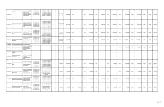 1.19.02.01.17
Penyediaan makanan dan
minuman
Outcome : Terpenuhinya
makan-minum pegawai,
anggota dan tamu
Outputs: Terlaksananya
makan-minum pegawai,
anggota dan tamu
1.Thn 2013= 12 Bln
2.Thn 2014= 12 Bln
3.Thn 2015= 12 Bln
4.Thn 2016= 12 Bln
5.Thn 2017= 12 Bln
1.Thn 2013= 322.580.000
2.Thn 2014= 335.483.200
3.Thn 2015= 348.386.400
4.Thn 2016= 361.289.600
5.Thn 2017= 370.967.000
Jumlah Rp. 1.738.706.200
- -
(12 bulan)
91 orang
363.940.000 3 Bln - 3 Bln 100.451.500 3 Bln 72.706.500 3 Bln 159.026.500 12 Bln 332.184.500 12 Bln 332.184.500 20% 19,10% Satpol-PP
1.19.02.01.18
Rapat-rapat koordinasi dan
konsultasi ke luar daerah
Outcome : Terpenuhinya
pegawai yang melakukan
perjalanan dinas Outputs:
Terlaksananya perjalanan
dinas
1.Thn 2013= 12 Bln
2.Thn 2014= 12 Bln
3.Thn 2015= 12 Bln
4.Thn 2016= 12 Bln
5.Thn 2017= 12 Bln
1.Thn 2013= 436.250.000
2.Thn 2014= 453.700.000
3.Thn 2015= 471.150.000
4.Thn 2016= 488.600.000
5.Thn 2017= 501.687.500
Jumlah Rp. 2.351.387.500
- -
(12 bln) 468
OH
306.310.000 3 Bln - 3 Bln 166.134.000 3 Bln 17.980.000 3 Bln 305.302.000 12 Bln 489.416.000 12 Bln 489.416.000 20% 12,98% Satpol-PP
1.19.02.01.19
Penyediaan jasa Keamanan
Kantor
Outcome : Terpenuhinya
keamanan kantor
Outputs: Tersedianya jasa
petugas keamanan kantor
1.Thn 2013= 12 Bln
2.Thn 2014= 12 Bln
3.Thn 2015= 12 Bln
4.Thn 2016= 12 Bln
5.Thn 2017= 12 Bln
1.Thn 2013= 352.400.000
2.Thn 2014= 366.496.000
3.Thn 2015= 380.529.000
4.Thn 2016= 394.688.000
5.Thn 2017= 405.260.000
Jumlah Rp. 1.899.373.000
- -
(12 bulan)
45 orang
455.400.000 3 Bln - 3 Bln 142.200.000 3 Bln 93.500.000 3 Bln 218.950.000 12 Bln 454.650.000 12 Bln 454.650.000 20% 23,93% Satpol-PP
1.19.02.01.21
Penyediaan jasa administrasi
perkantoran
Outcome : Terpenuhinya
kesejahteraan
honorarium Outputs:
Terlaksananya jasa
administrasi
1.Thn 2013= 12 Bln
2.Thn 2014= 12 Bln
3.Thn 2015= 12 Bln
4.Thn 2016= 12 Bln
5.Thn 2017= 12 Bln
1.Thn 2013=129.200.000
2.Thn 2014= 134.368.000
3.Thn 2015= 139.536.000
4.Thn 2016= 144.704.000
5.Thn 2017= 148.580.000
Jumlah Rp. 696.388.000
- -
(12 bulan)
13 orang
116.600.000 3 Bln - 3 Bln 54.850.000 3 Bln 28.750.000 3 Bln 51.350.000 12 Bln 65.250.000 12 Bln 65.250.000 20% 16,74% Satpol-PP
1.19.02.02
1.19.02.02.02 Pembangunan Gedung Kantor
Outcome : Terpenuhinya
area parkir pegawai
Outputs: Tersedianya
area parkir
- - - 1 kali 87.600.000 - - - - - - - - 1 kali 87.550.000 1 kali 87.550.000 100% 99,94% -
1.19.02.02.05
Pengadaan Kendaraan dinas
roda dua
- - - - - - - - - - - - - - - - - - - - - -
1.19.02.02.07
Pengadaan Perlengkapan
Gedung Kantor
Outcome : Bertambahnya
inventaris kantor Outputs:
Tersedianya
perlengkapan gedung
kantor
- - - - - - - - - - - - - - - - - - - - -
1.19.02.02.09
Pengadaan Peralatan Gedung
Kantor
Outcome : Bertambahnya
inventaris kantor Outputs:
Tersedianya peralatan
gedung kantor
1.Thn 2013= 12 Bln
2.Thn 2014= 12 Bln
3.Thn 2015= 12 Bln
4.Thn 2016= 12 Bln
5.Thn 2017= 12 Bln
1.Thn 2013= 353.200.000
2.Thn 2014= 367.328.000
3.Thn 2015= 381.456.000
4.Thn 2016= 395.584.000
5.Thn 2017= 406.180.000
Juamlah Rp. 1.903.784.000
- - 12 bulan 356.200.000 3 Bln - 3 Bln 343.860.000 3 Bln - 3 Bln 9.000.000 12 Bln 352.860.000 12 Bln 352.860.000 20% 18,54% Satpol-PP
1.19.02.02.22
Pemeliharaan rutin/berkala
gedung kantor
Outcome : Terlaksananya
pemeliharaan gedung dan
kantor Outputs:
Terciptanya keutuhan
gedung kantor
1.Thn 2013= 12 Bln
2.Thn 2014= 12 Bln
3.Thn 2015= 12 Bln
4.Thn 2016= 12 Bln
5.Thn 2017= 12 Bln
1.Thn 2013= 11.846.000 2.Thn
2014= 12.319.840 3.Thn 2015=
12.793.680 4.Thn 2016=
13.267.520 5.Thn 2017=
13.622.900 Jumlah Rp.
63.849.940
- - 12 bulan 11.846.000 3 Bln - 3 Bln 11.846.000 3 Bln - 3 Bln - 12 Bln 11.846.000 12 Bln 11.846.000 20% 18,56% Satpol-PP
1.19.02.02.24
Pemeliharaan rutin/berkala
kendaraan dinas/operasional
Outcome : Terlaksananya
perbaikan kenderaan
Outputs: Tersedianya
kenderaan yang baik
1.Thn 2013= 12 Bln
2.Thn 2014= 12 Bln
3.Thn 2015= 12 Bln
4.Thn 2016= 12 Bln
5.Thn 2017= 12 Bln
1.Thn 2013= 263.158.500
2.Thn 2014= 273.684.840
3.Thn 2015= 284.211.180
4.Thn 2016= 294.737.520
5.Thn 2017= 302.632.275
- - 12 bulan 263.158.500 3 Bln - 3 Bln 188.965.329 3 Bln 36.379.500 3 Bln 58.259.500 12 Bln 283.604.329 12 Bln 283.604.329 20% 20% Satpol-PP
1.19.02.02.28
Pemeliharaan rutin/berkala
peralatan gedung kantor
Outcome : Terciptanya
keutuhan peralatan
gedung kantor
Outputs: Terlaksananya
pemeliharaan gedung dan
kantor
1.Thn 2013= 12 Bln
2.Thn 2014= 12 Bln
3.Thn 2015= 12 Bln
4.Thn 2016= 12 Bln
5.Thn 2017= 12 Bln
1.Thn 2013= 4.000.000 2.Thn
2014= 4.160.000 3.Thn 2015=
4.320.000 4.Thn 2016=
4.480.000 5.Thn 2017=
4.600.000 Jumlah Rp.
21.650.000
- - 12 bulan 4.000.000 3 Bln 1.750.000 3 Bln 750.000 3 Bln - 3 Bln 1.500.000 12 Bln 4.000.000 12 Bln 4.000.000 20% 18,48% Satpol-PP
Prgram Peningkatan Sarana dan Prasarana Aparatur
42 dari 67
 