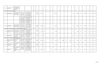 1.19.02.02.42
Rehabilitasi Sedang/ berat
Gedung Kantor
Outcome : Terciptanya
keutuhan gedung kantor
Outputs: Terlaksananya
rehab sedang/berat
gedung kantor
- - - - - - - - - - - - - - - - - - - - -
1.19.02.03
1.19.02.03.02
Pengadaan Pakian Dinas
Beserta Perlengkapannya
Outcome : Terpenuhinya
pakaian dinas pegawai
Outputs: Tersedianya
pakaian dinas pegawai
-
(12 bulan)
144 stel
182.539.000 - 182.080.000 - - - - 12 bln 182.080.000 12 bln 182.080.000 20% 18,51% Satpol-PP
-
1.Thn 2013= 12 Bln
2.Thn 2014= 12 Bln
3.Thn 2015= 12 Bln
4.Thn 2016= 12 Bln
5.Thn 2017= 12 Bln
1.Thn 2013= 14.490.000 2.Thn
2014= 14.490.000 3.Thn 2015=
14.490.000 4.Thn 2016=
14.490.000 5.Thn 2017=
370.967.000
- -
1.Thn 2013= 12 Bln
2.Thn 2014= 12 Bln
3.Thn 2015= 12 Bln
4.Thn 2016= 12 Bln
5.Thn 2017= 12 Bln
1.Thn 2013= 14.490.000 2.Thn
2014= 14.490.000 3.Thn 2015=
14.490.000 4.Thn 2016=
14.490.000 5.Thn 2017=
370.967.000
- -
1.19.02.03.05
Pengadaan Pakian Khusus
Hari-Hari Tertentu
Outcome : Terpenuhinya
pakaian khusus Pegawai
Outputs: Tersedianya
pakaian Khusus pegawai
1.Thn 2013= 12 Bln
2.Thn 2014= 12 Bln
3.Thn 2015= 12 Bln
4.Thn 2016= 12 Bln
5.Thn 2017= 12 Bln
1.Thn 2013= 102.399.000
2.Thn 2014= 106.494.960
3.Thn 2015= 110.590.920
4.Thn 2016= 114.686.880
5.Thn 2017= 117.758.850
Jumlah Rp. 551.930.610
- -
(12 bulan)
214 stel
102.399.000 3 Bln - 101.650.000 - - - - 12 bln 101.650.000 12 bln 101.650.000 20% 18,42% Satpol-PP
1.19.02.06
1.19.02.06.01
Penysunan Laporan Capaian
Kinerja dan Ikhtisar Realisasi
Kinerja SKPD
Outcome : Tersusunnya
laporan capaian kinerja
Outputs: Terlaksananya
penyusunan laporan
1.Thn 2013= 12 Bln
2.Thn 2014= 12 Bln
3.Thn 2015= 12 Bln
4.Thn 2016= 12 Bln
5.Thn 2017= 12 Bln
1.Thn 2013= 5.344.000 2.Thn
2014= 5.557.760 3.Thn 2015=
5.771.520 4.Thn 2016=
5.985.000 5.Thn 2017=
6.145.600 Jumlah Rp.
26.583.880
- -
(12 bln) 448
OH
5.344.000 3 Bln - 5.344.000 - - - - 12 bln 5.344.000 12 bln 5.344.000 20% 20,11% Satpol-PP
1.19.02.06.04
Penyusunan Laporan
Keuangan Akhir Tahun
Outcome : Tersusunnya
laporan keuangan akhir
tahun Outputs:
Terlaksananya
penyusunan laporan
1.Thn 2013= 12 Bln
2.Thn 2014= 12 Bln
3.Thn 2015= 12 Bln
4.Thn 2016= 12 Bln
5.Thn 2017= 12 Bln
1.Thn 2013= 4.512.000 2.Thn
2014= 4.692.480 3.Thn 2015=
4.872.960 4.Thn 2016=
5.053.440 5.Thn 2017=
5.188.800 Jumlah Rp.
19.319.680
- -
(12 bln) 384
OH
4.512.000 3 Bln - 4.512.000 - - - - 12 bln 4.512.000 12 bln 4.512.000 20% 23,36% Satpol-PP
1.19.02.15
1.19.02.15.01
Penyiapan tenaga pengendali
keamanan dan kenyamanan
lingkungan
Outcome : Tersedianya
aparat yang terlatih
Outputs:
Terselenggaranya
pelatihan
1.Thn 2013= 12 Bln
2.Thn 2014= 12 Bln
3.Thn 2015= 12 Bln
4.Thn 2016= 12 Bln
5.Thn 2017= 12 Bln
1.Thn 2013= 55.500.000 2.Thn
2014= 57.720.000 3.Thn 2015=
59.940.000 4.Thn 2016=
62.160.000 5.Thn 2017=
63.825.000 Jumlah Rp.
299.145.000
- -
(12 bln)
90 kali
55.500.000 3 Bln - 3 Bln 18.050.000 3 Bln 15.100.000 3 Bln 21.650.000 12 bln 33.150.000 12 bln 33.150.000 20% 11,09% Satpol-PP
1.19.02.15.03
Pelatihan Pengendalian
Keamanan dan Kenyamanan
Lingkungan
Outcome : Terciptanya
aparat yang terlatih
Outputs:
Terselenggaranya
pelatihan
1.Thn 2013= 12 Bln
2.Thn 2014= 12 Bln
3.Thn 2015= 12 Bln
4.Thn 2016= 12 Bln
5.Thn 2017= 12 Bln
1.Thn 2013= 98.235.400 2.Thn
2014= 102.164.816 3.Thn
2015= 106.094.232 4.Thn
2016= 110.032.648 5.Thn
2017= 112.970.710 Jumlah Rp.
529.497.806
- -
(1 Tahun)
110 0rang
98.235.400 3 Bln - 91.130.200 - - 1 Tahun 91.130.200 1 Tahun 91.130.200 20% 17,21% Satpol-PP
1.19.02.15.05
Pengendalian keamanan
lingkungan
Outcome : Terciptanya
keamanan lingkungan
Outputs:
Terselenggaranya
pengendalian keamanan
lingkungan
1.Thn 2013= 12 Bln
2.Thn 2014= 12 Bln
3.Thn 2015= 12 Bln
4.Thn 2016= 12 Bln
5.Thn 2017= 12 Bln
1.Thn 2013= 316.240.000
2.Thn 2014= 328.889.600
3.Thn 2015= 341.539.200
4.Thn 2016= 354.188.800
5.Thn 2017= 363.676.000
Jumlah Rp. 1.704.531.600
- - 1 Tahun 316.240.000 3 Bln - 3 Bln 80.660.000 3 Bln 119.060.000 3 Bln 116.320.000 12 bln 316.040.000 12 bln 316.040.000 20% 21,48% Satpol-PP
Program Peningkatan Pengembangan Sistem Pelaporan Capaian Kinerja dan Keuangan
Program Peningkatan Keamanan dan Kenyamanan Lingkungan
Program Peningkatan Disiplin Aparatur
1.Thn 2013= 12 Bln
2.Thn 2014= 12 Bln
3.Thn 2015= 12 Bln
4.Thn 2016= 12 Bln
5.Thn 2017= 12 Bln
1.Thn 2013= 182.539.000
2.Thn 2014= 189.840.560
3.Thn 2015= 197.142.120
4.Thn 2016= 204.443.680
5.Thn 2017= 209.919.850
Jumlah Rp. 983.885.210
-
43 dari 67
 