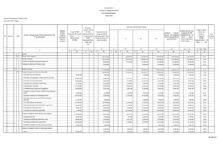 K Rp. K Rp. K Rp. K Rp. K Rp. K Rp. K Rp. K Rp. K Rp. K Rp.
I WAJIB
I A 1.970.116.642 824.609.933 1.474.004.105 1.785.158.642 1.785.158.642 1.785.158.642 90,61
1 1.752.016.642 785.459.933 1.304.954.105 1.576.458.642 1.576.458.642 1.576.458.642 89,98
2 159.600.000 39.150.000 115.050.000 154.200.000 154.200.000 154.200.000 96,62
3 58.500.000 - 54.000.000 54.500.000 54.500.000 54.500.000 93,16
II 1.414.590.450 471.023.951 818.049.972 1.385.252.464 1.385.252.464 1.385.252.464 97,93
B 1 1.164.040.450 342.725.801 675.442.372 1.134.954.964 1.134.954.964 1.134.954.964 97,50
- Penyediaan Jasa Surat Menyurat 45.000.000 5.000.000 - 3.704.000 4.984.000 4.984.000 4.984.000 99,68
- Penyediaan Jasa Komunikasi, Sumber Daya Air dan Listrik 180.900.000 37.000.000 10.111.651 15.057.672 22.714.214 22.714.214 22.714.214 61,39
- Penyediaan Jasa Kebersihan Kantor 203.660.000 43.822.000 11.178.000 25.466.700 43.822.000 43.822.000 43.822.000 100,00
- Penyediaan Jasa Perbaikan Peralatan Kerja 65.360.000 13.706.000 5.260.000 9.463.000 13.702.000 13.702.000 13.702.000 99,97
- Penyediaan Alat Tulis Kantor 197.530.000 20.794.700 10.324.450 15.510.100 20.794.500 20.794.500 20.794.500 100,00
- Penyediaan Barang Cetakan dan Penggandaan 130.830.000 15.837.750 6.842.700 10.493.900 15.834.250 15.834.250 15.834.250 99,98
-
Penyediaan Komponen Instalasi Listrik/Penerangan Bangunan
Kantor 24.860.000 6.720.000 5.429.000 6.079.000 6.719.000 6.719.000 6.719.000 99,99
- Penyediaan Peralatan dan Perlengkapan Kantor 240.300.000 76.800.000 52.290.000 59.790.000 76.785.000 76.785.000 76.785.000 99,98
-
Penyediaan Bahan Bacaan dan Peraturan Perundang-
Undangan 15.000.000 3.000.000 - 3.000.000 3.000.000 3.000.000 3.000.000 100,00
- Penyediaan Makanan dan Minuman 567.960.000 102.960.000 22.520.000 61.205.000 88.220.000 88.220.000 88.220.000 85,68
- Rapat-Rapat Koordinasi dan Konsultasi Ke Luar Daerah 592.000.000 80.000.000 29.170.000 53.473.000 79.980.000 79.980.000 79.980.000 99,98
- Penyediaan jasa keamanan kantor 90.000.000 18.000.000 4.500.000 10.500.000 18.000.000 18.000.000 18.000.000 100,00
- Penyediaan jasa administrasi perkantoran 3.700.000 740.400.000 185.100.000 401.700.000 740.400.000 740.400.000 740.400.000 100,00
2
1.170.000.000 122.674.000 64.413.150 52.136.600 122.673.000 122.673.000 122.673.000 100,00
- Pengadaan Meubelair 50.000.000 7.000.000 999.000 6.000.000 6.999.000 6.999.000 6.999.000 99,99
- Pemeliharaan Rutin/Berkala Mobil Dinas Camat 430.000.000 25.564.000 12.054.150 15.386.600 25.564.000 25.564.000 25.564.000 100,00
- Pemeliharaan Rutin/Berkala Gedung Kantor 690.000.000 82.110.000 51.360.000 30.750.000 82.110.000 82.110.000 82.110.000 100,00
- Rehabilitasi sedang/berat kendaraan dinas operasional 40.000.000 8.000.000 - - 8.000.000 8.000.000 8.000.000 100,00
3
16.000.000 6.000.000 6.000.000 16.000.000 16.000.000 16.000.000 100,00
- Bimtek 136.000.000 16.000.000 6.000.000 6.000.000 16.000.000 16.000.000 16.000.000 100,00
14 = 7 + 13 15 = 14/6 * 100%
Belanja Tidak Langsung
Gaji dan Tunjangan
Tambahan Penghasilan Berdasarkan Beban Kerja
8 9 10 11 12 137
Realisasi
Capaian Kinerja
RPJMD
Kabupaten/Kota
sampai dengan
RKPD
Kabupaten/Kota
Tahun Lalu
(n-2)
Kode
Program Peningkatan Kapasitas Sumberdaya Aparatur
Tunjangan Kesejahtearaan Pegawai Lainnya
Belanja Langsung
Program Pelayanan Administrasi Perkantoran
Program Peningkatan Sarana dan Prasarana Aparatur
1 2 4 5
6
Formulir VII.F.8
Evaluasi Terhadap Hasil RKPD
Kota Padangsidimpuan
Tahun 2013
Sasaran Pembangunan Tahunan Kota :
Kecamatan PSP Tenggara
No. Sasaran
Urusan / Bidang Urusan Pemerintahan Daerah dan
Program/Kegiatan
Indikator
Kinerja
Program
(Outcome)/
Kegiatan
(Output)
Target RPJMD
Kabupaten/Kota pada
Tahun ..................
(Akhir Periode
RPJMD)
SKPD
Penanggu
ng Jawab
I II
Realisasi Kinerja dan
Anggaran RPJMD
Kabupaten/Kota s/d
Tahun ......... (Akhir
Tahun Pelaksanaan
RKPD Tahun ......)
Tingkat Capaian
Kinerja dan
Realisasi
Anggaran
RPJMD
Kabupaten/Kota s/d
Tahun ............ (%)
III IV
Target Kinerja dan
Anggaran RKPD
Kabupaten/Kota Tahun
Berjalan (Tahun n-1)
yang Dievaluasi
Realisasi Kinerja Pada Triwulan
Realisasi Capaian
Kinerja dan Anggaran
RKPD Kabupaten/Kota
yang dievaluasi
45 dari 67
 