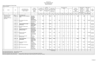 Sasaran Pembangunan Tahunan Kota :
Kecamatan PSP Selatan
Indikator
Urusan /Bidang Urusan Kinerja Program SKPD
No Sasaran Pemerintahan Daerah dan (Outcome)/ Penanggung
Program / Kegiatan Kegiatan Jawab
(Output)
K Rp K Rp K Rp K Rp K Rp K Rp K Rp K Rp K Rp K Rp
Meningkatnya Kualitas / 1 20 Pemerintahan Umum
profesionalisme aparatur 1 20 09 21 Program Perencanaan Pembangunan Tersusunnya 14,74 0 12 kel 14,3 8,06 8,06 Krt Camat
sehingga terwujudya Daerah perencanaan Psp - Sel
pelaksanaan pemerintahan Pembangunan
yang modern kecamatan
yang berkualitas
1 20 09 21 14 Penyelenggaraan Musrenbang Adanya perencanaan 14,74 0 12 kel 14,3 8,06 0 0 0 8,06 8,06 0,546811 Krt Camat
Kecamatan pembangunan se- Psp - Sel
kecamatan yang
berkualitas
1 20 09 31 Program Peningkatan Semangat Terlaksananya 25,62 0 12 kel 0 0 0 Krt Camat
Gotong Royong Program semangat Psp - Sel
gotong-royong
1 20 09 31 01 Peningkatan Semangat Gotong Terciptanya 25,62 0 12 kel 0 0 0 0 0 0 0 0 Krt Camat
Royong lingkungan yang Psp - Sel
bersih dan indah
1 20 09 32 Program Perekonomian dan Terlaksananya 17,91 0 12 kel 17,82 17,82 17,82 Krt Camat
Kesejahteraan Rakyat Program Perekono Psp - Sel
mian dan kesejah
teraan rakyat
1 20 09 32 02 Pelaksanaan Maulid Nabi Meningkatnya 8,955 0 1 kali 8,955 8,75 0 0 0 8,75 8,75 0,977108 Krt Camat
Muhammad SAW kecintaan kepada Psp - Sel
Nabi Muhammad
SAW
1 20 09 32 05 Pelaksanaan Isra Mi’raj Nabi Menambah 8,955 0 1 kali 8,955 0 8,75 0 0 8,75 8,75 0,977108 Krt Camat
Muhammad SAW keimanan dan Psp - Sel
Ketaqwaan
1 20 09 38 Program Pengembangan Terlaksananya 107,1 0 12 kel 107,03 93,602 93,602 Krt Camat
Kemasyarakatan Program Pengem Psp - Sel
bangan kemasya
rakatan
1 20 09 38 01 Pengembangan Kebudayaan Terciptanya 32,83 0 12 group 32,82 0 27,84 0 0 27,835 27,835 0,847853 Krt Camat
Masyarakat prestasi yang Psp - Sel
menggembirakan
1 20 09 38 02 Pengembangan Kemasyarakatan Tercapainya tujuan 29,39 0 12 kel 29,38 8,8 8,19 4,2 0 21,19 21,19 0,720994 Krt Camat
kegiatan Tim Psp - Sel
penggerak PKK
1 20 09 38 03 MTQ Tingkat Kecamatan Adanya Qori 44,88 0 1 kali 44,83 44,577 0 0 0 44,577 44,577 0,993249 Krt Camat
maupun Qoriah Psp - Sel
yang berprestasi
Tindak lanjut yang diperlukan dalam triwulan berikutnya : berusaha semaksimal mungkin untuk mencapai tujuan program/kegiatan yang dimaksud
Tindak lanjut yang diperlukan dalam RKPD berikutnya : mengupayakan agar program/kegiatan yang akan datang bisa lebih mensejahterakan masyarakat
15 = 14/6 * 100 %
16
Rata - rata caaian kinerja ( % )
Predikat Kinerja
Faktor pendorong keberhasilan kinerja : adanya partisifasi semua pihak
Faktor penghambat pencapaian kinerja : keterbatasan dana
9 10 11 12 13 14 = 13
RKPD Tahun 2018 ) ( % )
1 2 3 4 5
6 7 8
( n - 2 ) yang di evaluasi Kota yg dievaluasi Pelaksanaan s/d Tahun 2018
Anggaran
RPJM ) Kota Tahun Lalu ( Tahun n - 1 ) I II III IV RKPD (Akhir Tahun
s/d Tahun 2018
RPJMD Kota
Kode ( Akhir Periode sampai dengan RKPD Kota Tahun Berjalan dan Anggaran
Rformulir VII F.8
EVALUASI TERHADAP HASIL RKPD
KOTA PADANGSIDIMPUAN
TAHUN 2013 Triwulan IV
Realisasi Realisasi Kinerja Pada Realisasi Kinerja Tingkat Capaian
Kinerja dan
Kota pada Tahun 2017 RKPD Kota / dan Anggaran RKPD Capaian Kinerja RPJMD Kota Realisasi
dan AnggaranTarget RPJM Capaian Kinerja Target Kinerja Triwulan Realisasi
47 dari 67
 