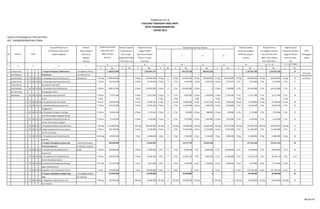 Sasaran Pembangunan Tahunan Kota :
KEC. PADANGSIDIMPUAN UTARA
Urusan/Bidang Urusan Indikator
Pemerintahan Daerah dan Kinerja Program SKPD
Program/Kegiatan (Outcome)/ Penanggung
Kegiatan Jawab
(Output)
K Rp. K Rp. K Rp. K Rp. K Rp. K Rp. K Rp. K Rp. K Rp. K Rp.
1 Terwujudnya 1. Program Pelayanan Administrasi - Peningkatan Pelaya- 7.189.073.400 1.225.837.772 470.275.128 230.052.266 1.197.021.566 1.197.021.566 17
Kelembagaan Perkantoran nan Administrasi
dan Ketatalak- 1 20 08 01 01 a. Penyediaan Jasa Surat Menyurat Perkantoran 273 Org 2.398.200.000 - - 53 Org 446.400.000 53 Org 0 53 Org 114.600.000 53 Org 108.600.000 53 Org 223.200.000 53 Org 446.400.000 53 Org 446.400.000 53 Org 19
sanaan Peme- 1 20 08 01 02 b. Penyediaan Jasa Komunikasi, Sum 5 Tahun 161.560.000 - - 1 Tahun 19.520.000 1 Tahun 0 1 Thn 3.436.628 1 Tahun 2.545.766 1 Tahun 2.757.072 1 Thn 8.739.466 1 Thn 8.739.466 1 Thn 5
rintah Daerah ber Daya Air dan Listrik
yang berkuali- 1 20 08 01 03 c. Penyediaan Jasa Peralatan dan 5 Tahun 828.742.000 - - 1 Tahun 218.922.000 1 Tahun 0 1 Thn 216.665.000 1 Tahun 0 1 Tahun 7.500.000 1 Thn 224.165.000 1 Thn 224.165.000 1 Thn 27
tas, Sehat dan Perlengkapan Kantor
Berwibawa 1 20 08 01 08 d. Penyediaan Jasa Kebersihan 5 Tahun 73.977.400 - - 1 Tahun 13.677.400 1 Tahun 0 1 Thn 4.920.000 1 Tahun 3.090.000 1 Tahun 5.667.400 1 Thn 13.677.400 1 Thn 13.677.400 1 Thn 18
Kantor 5 Org 1 Org 1 Org 1 Org 1 Org 1 Org 1 Org 1 Org 1 Org
1 20 08 01 10 e. Penyediaan Alat Tulis Kantor 85 Kntr 210.936.000 - - 17 Kntr 37.936.140 17 Kntr 0 17 Kntr 13.800.500 17 Kntr 14.647.100 17 Kntr 9.482.400 17 Kntr 37.930.000 17 Kntr 37.930.000 17 Kntr 18
1 20 08 01 11 f. Penyediaan Barang Cetakan dan 5 Tahun 124.626.000 - - 1 Tahun 21.626.200 1 Tahun 0 1 Thn 12.499.000 1 Tahun 3.406.400 1 Tahun 4.520.800 1 Thn 20.426.200 1 Thn 20.426.200 1 Thn 16
Penggandaan
1 20 08 01 12 g. Penyediaan Komponen Instalasi 5 Tahun 10.652.000 - - 1 Tahun 1.776.032 1 Tahun 0 1 Thn 444.000 1 Tahun 888.000 1 Tahun 444.000 1 Thn 1.776.000 1 Thn 1.776.000 1 Thn 17
Listrik/Penerangan Bangunan Kantor
1 20 08 01 15 h. Penyediaan Bahan Bacaan dan Pe- 5 Tahun 57.420.000 - - 1 Tahun 9.420.000 1 Tahun 0 1 Thn 3.320.000 1 Tahun 2.465.000 1 Tahun 3.635.000 1 Thn 9.420.000 1 Thn 9.420.000 1 Thn 16
raturan Perundang-Undangan
1 20 08 01 17 i. Penyediaan Makanan dan Minuman 735 Org 2.725.800.000 - - 140 Org 369.600.000 134 Org 0 134 Org 73.800.000 134 Org 80.040.000 134 Org 155.755.500 134 Org 309.595.500 134 Org 309.595.500 134 Org 11
1 20 08 01 18 j. Rapat-rapat Koordinasi dan Konsul 5 Tahun 528.160.000 - - 1 Tahun 73.160.000 1 Tahun 0 1 Thn 21.040.000 1 Tahun 13.220.000 1 Tahun 76.832.000 1 Thn 111.092.000 1 Thn 111.092.000 1 Thn 21
tasi ke Luar Daerah
1 20 08 01 20 k. Penyediaan Jasa Administrasi Per- 20 Orang 69.000.000 - - 4 Org 13.800.000 4 Org 0 4 Org 5.750.000 4 Org 1.150.000 4 Org 6.900.000 4 Org 13.800.000 4 Org 13.800.000 4 Org 20
kantoran
2. Program Peningkatan Sarana dan - Sarana dan Prasara 463.688.000 63.856.050 18.757.720 18.605.450 272.341.620 272.341.620 59
Prasarana Aparatur na Aparatur yang me-
1 20 08 02 22 a. Pemeliharaan Rutin/Berkala Ge- madai 5 Tahun 100.000.000 - - 1 Tahun 12.000.000 1 Thn 0 1 Thn 4.000.000 1 Thn 8.000.000 1 Thn 20.000.000 1 Thn 32.000.000 1 Thn 32.000.000 1 Thn 32
dung Kantor
1 20 08 02 24 b. Pemeliharaan Rutin/Berkala Ken- 5 Tahun 228.581.000 - - 1 Tahun 43.581.050 1 Thn 0 1 Thn 12.087.720 1 Thn 7.065.450 1 Thn 15.188.000 1 Thn 34.341.170 1 Thn 34.341.170 1 Thn 15,0
deraan Dinas/Operasional
1 20 08 02 26 Pemeliharaan Rutin/Berkala Perleng- 277 Unit 135.107.000 - - 4 Unit 8.275.000 4 Unit 0 4 Unit 2.670.000 4 Unit 3.540.000 4 Unit 2.064.000 4 Unit 8.274.000 4 Unit 8.274.000 4 Unit 6
kapan Gedung Kantor
1 20 08 02 45 Pengadaan Tanah Pertapakan Kantor 2 Unit 270.000.000 - - 2 Unit 270.000.000 2 Unit 0 2 Unit 0 2 Unit 0 2 Unit 0 2 Unit 197.726.450 2 Unit 197.726.450 2 Unit 73
3. Program Peningkatan Disiplin Apa- - Peningkatan Disiplin 162.000.000 42.000.000 40.500.000 0 40.500.000 40.500.000 25
ratur dari Aparatur
1 20 08 03 05 a. Pengadaan Pakaian Khusus Hari- 440 Org 162.000.000 - - 140 Org 42.000.000 135 Org 0 135 Org 40.500.000 135 Org 0 135 Org 0 135 Org 40.500.000 135 Org 40.500.000 135 Org 25
hari Tertentu
Kecamatan
Padangsidimp
uan Utara
Tahun lalu (n-2) Dievaluasi naan RKPD Tahun (%)
1 2 3 4 5
6 13 14 = 7 + 13 15 = 14/6 *100%7 8 9 10 11 12
evaluasi (Akhir Tahun Pelaksa Kota s/d Tahun
Kinerja dan Anggaran dan Anggaran Renstra Kinerja dan Realisasi
(Akhir Periode Kota sampai Kota Tahun Berjalan RKPD Kota yang di- Kota s/d Tahun 2013 Anggaran Renstra
FORMULIR VII F.8
EVALUASI TERHADAP HASIL RKPD
KOTA PADANGSIDIMPUAN
TAHUN 2013
No. Sasaran Kode
Target Renstra Kota Realisasi Capaian Target Kinerja dan Realisasi Kinerja Pada Triwulan Realisasi Capaian Realisasi Kinerja Tingkat Capaian
pada Tahun 2017 Kinerja Renstra Anggaran RKPD
I II III IV
Renstra) dengan RKPD Kota (Tahun n-1) yang
48 dari 67
 