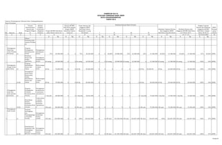 Sasaran Pembangunan Tahunan Kota: Padangsidimpuan
Dinas Pertanian
1 2 3 4 5 16
K Rp K Rp K Rp K Rp K Rp K Rp K Rp K Rp K Rp K Rp
Pilihan
Pertanian/Keh
utanan/Perikan
an
1
Peningkatan
Hasil dan
Jenis Produk
Pertanian 15
Program
Peningkatan
Kesejahteraan
Petani
Peningkatan
pendapatan
petani 75% 50.000.000 0 0 75% 49.230.000 0 0 60,89% 29.980.000 65% 32.580.000 65% 41.580.000 65,00% 41.580.000 65,00% 41.580.000 87% 83,00% DPPK
15.01
Pelatihan
Petani dan
Pelaku
Agribisnis
Peningkatan
pengetahuan
petani 25 orang 50.000.000 0 0 25 orang 49.230.000 0 0 25 orang 29.980.000 25 orang 32.580.000 0 41.580.000 25 orang 41.580.000 25 orang 41.580.000 100% 83% DPPK
2
Peningkatan
fungsi hutan
dan lahan 16
Program
Rehabilitasi
Hutan dan
Lahan
Berkurangny
a lahan
kritis 20 Ha 70.000.000 0 0 20 Ha 65.820.000 0 0 0 0 0 0 20 Ha 65.820.00 20 Ha 65.820.000 20 Ha 65.820.000 100% 94% DPPK
16.06
Peningkatan
Peran Serta
Masyarakat
Dalam
Rehabilitasi
Hutan dan
Lahan
Berkurangny
a lahan
kritis 20 Ha 70.000.000 0 0 20 Ha 65.820.000 0 0 0 0 0 0 20 Ha 65.820.000 20 Ha 65.820.000 20 Ha 65.820.000 100% 94% DPPK
3
Peningkatan
hasil dan
jenis produk
pertanian 19
Program
Peningkatan
Produksi
Pertanian/Perk
ebunan
Peningkatan
produktivita
s pertanian
/perkebuna
n 1 Ton/Ha 80.000.000 0 0 1 Ton/Ha 76.933.500 0 0 0 0 0 0 1 Ton/Ha 75.385.400 1 Ton/Ha 75.385.400 1 Ton/Ha 75.385.400 100% 94% DPPK
19.02
Penyediaan
Sarana
Produksi
Pertanian/Perk
ebunan
Terpenuhiny
a sarana
produksi
pertanian
/perkebuna
n 100 unit 80.000.000 0 0 100 unit 76.933.500 0 0 0 0 0 0 100 unit 75.385.400 100 unit 75.385.400 100 unit 75.385.400 100% 94% DPPK
4
Peningkatan
hasil ternak
21
Program
Pencegahan
dan
Penanggulanga
n Penyakit
Ternak
Peningkatan
kesehatan
hewan
ternak 100 ekor 105.000.000 0 0 100% 103.633.000 0 0 100 ekor 101.992.400 100 ekor 102.857.400 100 ekor 102.857.400 100% 102.857.400 100 ekor 102.857.400 100% 97% DPPK
21.02
Pemeliharaan
Kesehatan dan
Pencegahan
Penyakit
Menular Ternak
Peningkatan
kesehatan
hewan
ternak 100 ekor 105.000.000 0 0 100 ekor 103.633.000 0 0 100 ekor 101.992.400 100 ekor 102.857.400 100 ekor 102.857.400 100 ekor 102.857.400 100 ekor 102.857.400 100% 97% DPPK
SKPD
Penang
gung
JawabI II III IV
6 7 8 9 10
Realisasi Capaian
Kinerja RPJMD
Kab/Kota sampai
dengan RKPD
Kab/Kota Tahun
Lalu(n-2)
Target Kinerja dan
Anggaran RKPD
Kab/Kota Tahun
Berjalan(n-1) yang
Dievaluasi
Realisasi Kinerja Pada Triwulan
11 12 13 14 =7 +13 15=14/6*100%
Realisasi Capaian Kinerja
dan Anggaran RKPD
Kab/Kota yang dievaluasi
Realisasi Kinerja dan
Anggaran RPJMD Kab/Kota
s/d Tahun 2013
Tingkat Capaian
Kinerja dan Realisasi
Anggaran RPJMD
Kab/Kota sampai
tahun 2013( %)
FORMULIR VII.F.8
EVALUASI TERHADAP HASIL RKPD
KOTA PADANGSIDIMPUAN
TAHUN 2013
Target RPJMD Kab/Kota
pada Tahun Lalu (n-2)No Sasaran Kode
Urusan/Bidang
Urusan
Pemerintahan
Daerah dan
Program/Kegiat
an
Indikator
Kinerja
Program
(Outcome)
/Kegiatan
(Output)
52 dari 67
 