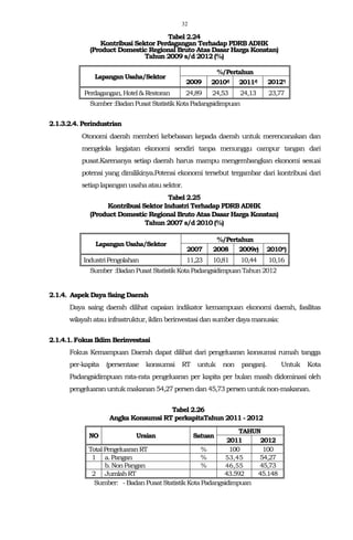 32
Tabel 2.24
Kontribusi Sektor Perdagangan Terhadap PDRB ADHK
(Product Domestic Regional Bruto Atas Dasar Harga Konstan)
Tahun 2009 s/d 2012 (%)
Lapangan Usaha/Sektor
%/Pertahun
2009 2010r) 2011r) 2012*)
Perdagangan,Hotel&Restoran 24,89 24,53 24,13 23,77
Sumber:BadanPusatStatistik KotaPadangsidimpuan
2.1.3.2.4. Perindustrian
Otonomi daerah memberi kebebasan kepada daerah untuk merencanakan dan
mengelola kegiatan ekonomi sendiri tanpa menunggu campur tangan dari
pusat.Karenanya setiap daerah harus mampu mengembangkan ekonomi sesuai
potensi yang dimilikinya.Potensi ekonomi tersebut tergambar dari kontribusi dari
setiaplapanganusahaatausektor.
Tabel 2.25
Kontribusi Sektor Industri Terhadap PDRB ADHK
(Product Domestic Regional Bruto Atas Dasar Harga Konstan)
Tahun 2007 s/d 2010 (%)
Lapangan Usaha/Sektor
%/Pertahun
2007 2008 2009r) 2010*)
IndustriPengolahan 11,23 10,81 10,44 10,16
Sumber :BadanPusat Statistik KotaPadangsidimpuanTahun2012
2.1.4. Aspek Daya Saing Daerah
Daya saing daerah dilihat capaian indikator kemampuan ekonomi daerah, fasilitas
wilayahatauinfrastruktur,iklimberinvestasidan sumber dayamanusia:
2.1.4.1.Fokus Iklim Berinvestasi
Fokus Kemampuan Daerah dapat dilihat dari pengeluaran konsumsi rumah tangga
per-kapita (persentase konsumsi RT untuk non pangan). Untuk Kota
Padangsidimpuan rata-rata pengeluaran per kapita per bulan masih didominasi oleh
pengeluaran untuk makanan54,27persen dan45,73 persenuntuknon-makanan.
Tabel 2.26
Angka Konsumsi RT perkapitaTahun 2011 - 2012
NO Uraian Satuan
TAHUN
2011 2012
TotalPengeluaranRT % 100 100
1 a.Pangan % 53,45 54,27
b.NonPangan % 46,55 45,73
2 JumlahRT 43.592 45.148
Sumber: - BadanPusat Statistik KotaPadangsidimpuan
 