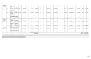 5
Peningkatan
hasil ternak
22
Program
Peningkatan
Produksi Hasil
Peternakan
Peningkatan
produksi
hasil ternak 1 Ton 192.000.000 0 0 1 Ton 183.563.000 0 0 0 66.077.000 0 66.857.000 0 1 Ton 182.477.000 1 Ton 182.477.000 100% 95% DPPK
22.03
Pendistribusian
Bibit Ternak
Kepada
Masyarakat
Peningkatan
produksi
hasil ternak 100 ekor 180.000.000 0 0 100 ekor 173.340.000 0 0 0 56.099.000 0 56.879.000 0 0 100 ekor 172.499.000 100 ekor 172.499.000 100% 96% DPPK
22.04
Penyuluhan
Pengelolaan
Bibit Ternak
Yang
Didistribusikan
Kepada
Masyarakat
Peningkatan
produksi
hasil ternak 1 Ton 12.000.000 0 0 1 Ton 10.223.000 0 0 0 9.978.000 0 9.978.000 0 0 1 Ton 9.978.000 1 Ton 9.978.000 100% 83% DPPK
6
Peningkatan
Hasil dan
Jenis Produk
Pertanian 16
Program
Peningkatan
Ketahanan
Pangan
Peningkatan
produktivita
s pertanian 6 Ton/Ha 24.000.000 0 0 6 Ton/Ha 23.560.000 0 0 0 14.640.000 0 17.280.000 0 0 4 Ton/Ha 23.560.000 4 Ton/Ha 23.560.000 100,00% 98,00% DPPK
16.09
Pemanfaatan
Pekarangan
Untuk
Pengembangan
Pangan
Peningkatan
luas
pemanfaatan
pekarangan 5 Ha 24.000.000 0 0 5 Ha 23.560.000 0 0 0 14.640.000 0 17.280.000 0 0 3 Ha 23.560.000 3 Ha 23.560.000 100% 98,00% DPPK
7
Peningkatan
Produksi
Perikanan 20
Program
Pengembangan
Budidaya
Perikanan
Peningkatan
produksi
perikanan
4
Ton/Tahu
n 1.550.000.000 0 0
4Ton
/Tahun 1.552.760.000 0 0 0 179.184.000 0 182.484.000 0 0 2 Ton 1.543.590.500
4
Ton/Tahun 1.543.590.500 100% 99,00% DPPK
20.03
Pembinaan dan
Pengembangan
Perikanan
Peningkatan
produksi
perikanan
4
Ton/Tahu
n 1.550.000.000 0 0
4 Ton
/Tahun 1.552.760.000 0 0 2 Ton 179.184.000 0 182.484.00 0 0 2 Ton 1.543.590.500 4 Ton/Tahun 1.543.590.500 100% 99,00% DPPK
98,00% 93,00% DPPK
Baik Baik DPPK
Faktor Pendorong Keberhasilan Kinerja: Dukungan pemerintah pusat dan provinsi, kinerja pegawai yang bagus dan dukungan dana dari APBD
Faktor Penghambat Pencapaian Kinerja: kelemahan manajerial, lemahnya budaya kerja petani dan kurangnya penguasaan teknologi
Tindak Lanjut yang diperlukan dalam triwulan berikutnya: penyuluhan terhadap petani
Tindak lanjut yang diperlukan dalam RKPD berikutnya: percepatan pengesahan APBD
Rata-rata capaian kinerja (%)
Predikat kinerja
53 dari 67
 