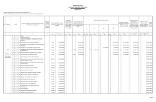 Sasaran Pembangunan Tahunan Kota Padangsidimpuan
Badan Ketahanan Pangan dan Penyuluhan Pertanian Daerah Kota Padangsidimpuan
K Rp. K Rp. K Rp. K Rp. K Rp. K Rp. K Rp. K Rp. K Rp. K Rp.
Wajib
Ketahanan Pangan
1 21 1 15 Program Peningkatan Kesejahteraan Petani
Kegiatan :
1 21 1 15 01 Pelatihan Petani dan Pelaku Agribisnis 1 Pkt 137.000.000 24.479.500 - - - 24.479.500 24.479.500 24.479.500 0,179 BKP3
1 21 1 15 02
Penyuluhan dan Pendampingan Petani dan Pelaku
Agribisnis
1 Thn 28.630.000 28.630.000 - - - 28.540.000 28.540.000 28.540.000 0,997 BKP3
1 21 1 15 03 Peningkatan Kemampuan Lembaga Petani 4 Bln 14.935.000 14.935.000 - - 13.135.000 1.780.000 14.915.000 14.915.000 0,999 BKP3
KTNA 1 21 1 15 04
Peningkatan Insentif dan Disnisentif bagi Petani/
Kelompok Tani
5 Klpk 125.312.000 1 Thn 16.400.000 - 1 Thn 1.500.000 - 14.884.000 1 Thn 16.384.000 16.384.000 0,131 BKP3
1 21 1 15 09 Mimbar Sarasehan Kelompok Tani / Nelayan 1 Pkt 20.240.000 20.240.000 - - - 20.240.000 20.240.000 20.240.000 1,000 BKP3
KK Miskin
/
1 21 1 15 11 Dana Sharing Desa Mandiri Pangan 1 Pkt 300.000.000 6 Bln 53.640.000 - - - 51.660.000 51.660.000 51.660.000 0,172 BKP3
Kel. Tani /
Masyarakat
Dana Sharing Gerakan Mandiri Pangan - - - - - - - - - - 0,000 BKP3
1 21 1 15 12 60 Org 160.000.000 - - - - - - - 0,000 BKP3
1 21 1 15 13
Keikutsertaan Petani Dalam Pekan Daerah KTNA
Nasional KTNA
25 Org 200.000.000 - - - - - - - 0,000 BKP3
1 21 1 15 14 Penilaian Petani berprestasi 12 Org 74.900.000 - - - - - - - 0,000 BKP3
1 21 1 15 15 Penilaian kelompok tani berprestasi 24 klpk 80.000.000 - - - - - - - 0,000 BKP3
1 21 1 15 16 magang petani Hortikultura 55 Org 311.400.000 - - - - - - - 0,000 BKP3
1 21 1 15 17 Magang Petani Agribisnis tanaman Pangan 57 org 311.400.000 - - - - - - - 0,000 BKP3
1 21 1 15 18 Magang Petani Agribisnis Perkebunan 42 org 178.100.000 - - - - - - - 0,000 BKP3
1 21 1 15 19 Magang Petani Agribisnis Hortikultura 48 Org 296.400.000 - - - - - - - 0,000 BKP3
1 21 1 15 20 Pelatihan Petani Tata Guna Air 6 Org 45.000.000 - - - - - - - 0,000 BKP3
1 21 1 15 21 pelatihan Petani Inseminasi Buatan 6 Org 45.000.000 - - - - - - - 0,000 BKP3
1 21 1 15 22 Pelatihan Petani Alat Mekanisasi 6 Org 45.000.000 - - - - - - - 0,000 BKP3
1 21 1 15 23
Pelatihan Petani Tanaman Pangan dan
Hortikultura
144 org 122.500.000 - - - - - - - 0,000 BKP3
1 21 1 15 24 Alih Tekhnologi 4 Pkt 306.400.000 - - - - - - - 0,000 BKP3
1 21 1 15 25 Demplot petani tanaman pangan 120 unit 480.000.000 - - - - - - - 0,000 BKP3
1 21 1 15 26 Demplot Petani Hortikultura 72 Unit 720.000.000 - - - - - - - 0,000 BKP3
13 14 = 7 + 13 15 = 14 / 6 *100%
Keikutsertaan Petani Dalam Pekan Daerah KTNA
Provinsi Sumatera Utara
10 116 7 8 9 12
1 2 3 4 5
Target RPJMD Kota pada
tahun 2013 (Akhir Periode
RPJMD)
FORMULIR VII.F.8
EVALUASI TERHADAP HASIL RKPD
KOTA PADANGSIDIMPUAN
TAHUN 2013
Realisasi
Capaian Kinerja
RPJMD Kota
sampai dengan
RKPD Kota
Tahun Lalu (n-
2) / 2012
Target Kinerja dan
Anggaran RKPD Kota
Tahun Berjalan (Tahun
n-1) yang dievaluasi /
2013
Realisasi Kinerja pada Triwulan
Realisasi Capaian
Kinerja dan Anggaran
RKPD Kota yang
dievaluasi (2013)
Realisasi Kinerja
dan Anggaran
RPJMD Kota S/D
Tahun 2012 S/D
2013 (Akhir Tahun
Pelaksanaan RKPD
Tahun 2013)
SPKD
Penan
ggung
Jawab
I II III IV
Tingkat Capaian
Kinerja dan
Realisasi Anggaran
RPJMD Kota s/d
Tahun 2013 (%)
NO Sasaran Kode
Urusan / Bidang Urusan Pemerintahan Daerah
dan Program / Kegiatan
Indikator
Kinerja
Program
(Outcome)
/Kegiatan
(Output)
54dari 67
 