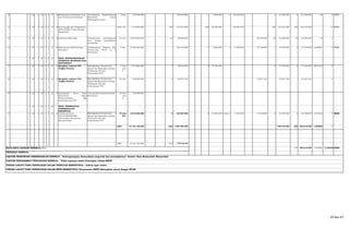 10 1 22 1 22 1 1 17 6 Pelaksanaan Perlombaan Desa
dan Perlombaan Kelurahan
Termitifasinya Keikutbsertaan
Masyarakat dalam
Pembangunan Desa.
5 Keg 737.000.000 1 106.526.000 1 2.920.000 1 58.546.000 1 61.466.000 1 61.466.000 20 8 BPMK
11 1 22 1 22 1 1 17 9 Pencanangan dan Pelaksanaan
Bulan Bahkti Gotong Royong
Masyarakat
2050 Org 1.133.000.000 350 133.333.200 350 60.450.000 68.945.700 - 350 133.333.200 350 133.333.200 12 BPMK
12 1 22 1 22 1 1 17 8 Distribusi ADD/ADK Terlaksananya pembangunan
desa dengan keswadayaan
masyarakat
42 Des 18.640.000.000 42 89.808.600 38.298.600 42 38.298.600 42 38.298.600 42 0
13 1 22 1 22 1 1 17 12 Penyusunan Profil Desa dan
Kelurahan
Terlaksananya Program dlm
Penyusunan Profil di 6
Kecamatan
6 Kec 14.525.000.000 1 352.165.000 1 6.038.000 1 4.200.000 47.140.000 1 57.378.000 1 57.378.000 16,66667 0 BPMK
1 22 1 22 1 1 21 PROG. PENYELENGGARAAN
DISIMINASI INFORMASI BAGI
MASYARAKAT
14 1 22 1 22 1 1 21 1 Mengikuti Jambore TTG
Tingkat Provinsi
Meningkatkan Pemahaman
Aparat dan Masyrakat tentang
Pelastarian SDA dan
Pemanfaatan TTG
7 Posy
ante
k
1.016.800.000 2 96.849.550 2 77.189.550 2 77.189.550 2 77.189.550 28,57143 8
15 1 22 1 22 1 1 21 2 Mengikuti Jambore TTG
Tingkat Nasional
Meningkatkan Pemahaman
Aparat dan Masyrakat tentang
Pelastarian SDA dan
Pemanfaatan TTG
44 Org 593.800.000 6 68.847.100 53.481.100 53.481.100 53.481.100 9
16 1 22 1 22 1 1 21 3 Peningkatan Peran Serta
Masyarakat dalam
Pemasyarakatan dan
Pendayagunaan TTG
Terbentuknya Posyantek hasil
Revitalisasi.
24 Posy
ante
k
490.000.000
1 22 1 22 1 1 22 PROG. PENINGKATAN
PEMBERDAYAAN
PEREMPUAN
17 1 22 1 22 1 1 22 1 Pembinaan Desa/
Kel/PTP2WKSS/PKK
Percontohan dan Daerah
Menuju Wisata
Meningkatkan Pemahaman
Aparat dan Masyrakat tentang
Pelastarian SDA dan
Pemanfaatan TTG
79 Des/
Kel
2.516.500.000 2 130.507.000 2 31.050.000 2 Desa 5.100.000 27.638.000 2 63.788.000 2 63.788.000 2,531646 3 BPMK
6268 47.161.100.000 1333 1.094.480.050 548.318.050 458 548.318.050 7,306956 1
:
: 6268 47.161.100.000 1333 1.094.480.050
RATA RATA CAPAIAN KINERJA ( % ) 458 548.318.050 7,306956 1,162649 BPMK
PREDIKAT KINERJA
PAKTOR PENDORONG KEBERHASILAN KINERJA : Berlangsungnya Komunikasi yang baik dan meningkatnya Sumber Daya Masyarakat Masyarakat
FAKTOR PENGHAMBAT PENCAPAIAN KINERJA : Tidak tepatnya waktu Penetapan Jadwal RKPD
TINDAK LANJUT YANG DIPERLUKAN DALAM TRIWULAN BERIKUTNYA : Jadwal tepat waktu
TINDAK LANJUT YANG DIPERLUKAN DALAM RKPD BERIKUTNYA: Penyusunan RKPD diharapkan sesuai dengan RPJM
59 dari 67
 