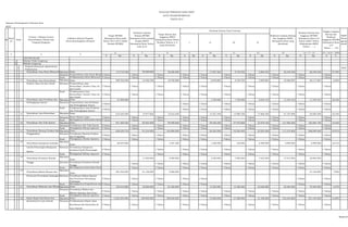 KP2T
K Rp. K Rp. K Rp. K Rp. K Rp. K Rp. K Rp. K Rp. K Rp. K %
URUSAN WAJIB
I Belanja Tidak Langsung
II Belanja Langsung
1
Program Pelayanan Administrasi
Perkantoran
KP2T
1 Penyediaan Jasa Surat MenyuratMasukan :Dana 114.710.528 30.000.000 36.000.000 - 17.847.264 9.734.932 8.864.332 36.446.528 66.446.528 57,93%
Keluaran :Terpenuhinya Jasa Surat Menyurat5 Tahun 1 Tahun 1 Tahun 1 Tahun 1 Tahun 1 Tahun 1 Tahun 1 Tahun 1 Tahun 1 Tahun
Hasil :Terlaksananya Surat Menyurat 5 Tahun 1 Tahun 1 Tahun 1 Tahun 1 Tahun 1 Tahun 1 Tahun 1 Tahun 1 Tahun 1 Tahun
2 Penyediaan Jasa Komunikasi, Masukan :Dana 499.764.038 14.550.700 19.750.000 - 6.676.887 4.193.753 4.695.867 15.566.507 30.117.207 6,03%
Sumber Daya Air dan Listrik Keluaran :Terpenuhinya Jasa
Komunikasi, Sumber Daya Air
dan Listrik
5 Tahun 1 Tahun 1 Tahun 1 Tahun 1 Tahun 1 Tahun 1 Tahun 1 Tahun 1 Tahun 1 Tahun
Hasil :Terlaksananya Jasa
Komunikasi, Sumber Daya Air
dan Listrik
5 Tahun 1 Tahun 1 Tahun 1 Tahun 1 Tahun 1 Tahun 1 Tahun 1 Tahun 1 Tahun 1 Tahun
3 Penyediaan Jasa Peralatan dan Masukan :Dana 51.500.000 - - - 1.750.000 1.750.000 8.045.418 11.545.418 11.545.418 22,42%
Perlengkapan Kantor Keluaran :Terpenuhinya Jasa Peralatan
dan Perlengkapan Kantor
2 Tahun - - 1 Tahun 1 Tahun 1 Tahun 1 Tahun 1 Tahun 1 Tahun 1 Tahun
Hasil :Terlaksananya Jasa Peralatan
dan Perlengkapan Kantor
2 Tahun - - 1 Tahun 1 Tahun 1 Tahun 1 Tahun 1 Tahun 1 Tahun 1 Tahun
8 Penyediaan Jasa Kebersihan
Kantor
Masukan :Dana 619.445.958 15.977.600 15.616.500 - 14.251.940 14.989.700 17.866.350 47.107.990 63.085.590 10,18%
Keluaran :Honor Harian Lepas 5 Tahun 1 Tahun 1 Tahun 1 Tahun 1 Tahun 1 Tahun 1 Tahun 1 Tahun 1 Tahun 1 Tahun
Hasil :Meningkatnya Kebersihan Kantor5 Tahun 1 Tahun 1 Tahun 1 Tahun 1 Tahun 1 Tahun 1 Tahun 1 Tahun 1 Tahun 1 Tahun
10 Penyediaan Alat Tulis Kantor Masukan :Dana 941.409.383 60.903.900 99.999.800 - 49.948.300 47.972.800 23.979.100 121.900.200 182.804.100 19,42%
Keluaran :Tersedianya Alat Tulis Kantor 5 Tahun 1 Tahun 1 Tahun 1 Tahun 1 Tahun 1 Tahun 1 Tahun 1 Tahun 1 Tahun 1 Tahun
Hasil :Peningkatan Kinerja Aparatur 5 Tahun 1 Tahun 1 Tahun 1 Tahun 1 Tahun 1 Tahun 1 Tahun 1 Tahun 1 Tahun 1 Tahun
11 Penyediaan Barang Cetakan dan Masukan :Dana 838.330.718 91.534.600 164.800.000 - 50.563.900 42.926.400 23.824.500 117.314.800 208.849.400 24,91%
Penggandaan Keluaran :Tersedianya Barang Cetakan
dan Pengadaan
5 Tahun 1 Tahun 1 Tahun 1 Tahun 1 Tahun 1 Tahun 1 Tahun 1 Tahun 1 Tahun 1 Tahun
Hasil :Peningkatan Kinerja Aparatur 5 Tahun 1 Tahun 1 Tahun 1 Tahun 1 Tahun 1 Tahun 1 Tahun 1 Tahun 1 Tahun 1 Tahun
12
Penyediaan Komponen Instalasi
Masukan :
Dana
60.944.000 - 7.491.500
-
1.400.000 100.000 8.499.000 9.999.000 9.999.000 16,41%
Listrik/Penerangan Bangunan
Kantor
Keluaran :Tersedianya Komponen
Instalasi listrik/Penerangan
Bangunan Kantor
5 Tahun 1 Tahun 1 Tahun 1 Tahun 1 Tahun 1 Tahun 1 Tahun 1 Tahun 1 Tahun
Hasil :Peningkatan Kinerja Aparatur 5 Tahun 1 Tahun 1 Tahun 1 Tahun 1 Tahun 1 Tahun 1 Tahun 1 Tahun 1 Tahun
14
Penyediaan Peralatan Rumah
Masukan :
Dana
- 11.050.000 9.000.000
-
3.200.000 7.690.000 7.024.000 17.914.000 28.964.000
Tangga Keluaran :Tersedianya Peralatan Rumah
Tangga
- 1 Tahun 1 Tahun 1 Tahun 1 Tahun 1 Tahun 1 Tahun 1 Tahun 1 Tahun 1 Tahun
Hasil :Meningkatnya Kebersihan Kantor - 1 Tahun 1 Tahun 1 Tahun 1 Tahun 1 Tahun 1 Tahun 1 Tahun 1 Tahun 1 Tahun
15
Penyediaan Bahan Bacaan dan
Masukan :
Dana
267.352.000 21.120.000 9.000.000
- - - - -
21.120.000 7,90%
Peraturan Perundang-Undangan Keluaran :Tersedianya Bahan Bacaan
dan Peraturan Perundang-
Undangan
5 Tahun 1 Tahun 1 Tahun 1 Tahun 1 Tahun - - - 1 Tahun 1 Tahun
Hasil :Meningkatnya Pengetahuan Aparatur5 Tahun 1 Tahun 1 Tahun 1 Tahun 1 Tahun - - - 1 Tahun 1 Tahun
17 Penyediaan Makanan dan MinumanMasukan :Dana 752.010.880 18.000.000 91.920.000 - 13.392.000 15.466.000 23.626.000 52.484.000 70.484.000 9,37%
Keluaran :Tersedianya Makan dan
Minum Aparatur dan Tamu
5 Tahun 1 Tahun 1 Tahun 1 Tahun 1 Tahun 1 Tahun 1 Tahun 1 Tahun 1 Tahun 1 Tahun
Hasil :Peningkatan Kinerja Aparatur 5 Tahun 1 Tahun 1 Tahun 1 Tahun 1 Tahun 1 Tahun 1 Tahun 1 Tahun 1 Tahun 1 Tahun
18 Rapat-Rapat Koordinasi dan Masukan :Dana 2.364.294.096 188.900.000 398.840.000 - 73.860.000 47.288.000 41.106.600 162.254.600 351.154.600 14,85%
Konsultasi ke Luar Daerah Keluaran :Terlaksananya Rapat-rapat
Koordinasi dan Konsultasi ke
Luar Daerah
5 Tahun 1 Tahun 1 Tahun 1 Tahun 1 Tahun 1 Tahun 1 Tahun 1 Tahun 1 Tahun 1 Tahun
No.
Sasar
an
Kode
Urusan / Bidang Urusan
Pemerintahan Daerah dan
Program/Kegiatan
Indikator Kinerja Program
(Outcome)/kegiatan (Output)
EVALUASI TERHADAP HASIL RKPD
KOTA PADANGSIDIMPUAN
TAHUN 2013
Sasaran Pembangunan Tahunan Kota
Target RPJMD
Kabupaten/Kota pada
Tahun 2013-2017 (Akhir
Periode RPJMD)
Realisasi Capaian
Kinerja RPJMD
Kabupaten/Kota sampai
dengan RKPD
Kabupaten/Kota Tahun
Lalu (n-2)
Target Kinerja dan
Anggaran RKPD
Kabupaten/Kota Tahun
Berjalan (Tahun n-1)
yang Dievaluasi
Realisasi Kinerja Pada Triwulan
Realisasi Capaian Kinerja
dan Anggaran RKPD
Kabupaten/Kota yang
dievaluasi
Tingkat Capaian
Kinerja dan
Realisasi
Anggaran RPJMD
Kabupaten/Kota
s/d
Tahun........(%)
SKPD
Penan
ggung
jawab
I II III IV
Realisasi Kinerja dan
Anggaran RPJMD
Kabupaten/Kota s/d
Tahun (Akhir Tahun
Pelaksanaan RKPD
Tahun........)
1 2 4 5
7 8 9 106 13 14 = 7 + 13 15 = 14/6 * 100%11 12
60 dari 67
 
