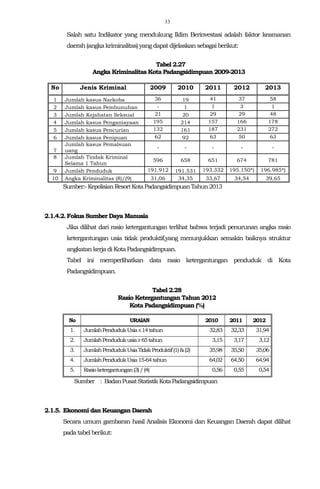 33
Salah satu Indikator yang mendukung Iklim Berinvestasi adalah faktor keamanan
daerah(angkakriminalitas)yang dapat dijelaskan sebagaiberikut:
Tabel 2.27
Angka Kriminalitas Kota Padangsidimpuan 2009-2013
No Jenis Kriminal 2009 2010 2011 2012 2013
1 Jumlah kasus Narkoba 36 19 41 37 58
2 Jumlah kasus Pembunuhan - 1 1 3 1
3 Jumlah Kejahatan Seksual 21 20 29 29 48
4 Jumlah kasus Penganiayaan 195 214 157 166 178
5 Jumlah kasus Pencurian 132 161 187 231 272
6 Jumlah kasus Penipuan 62 92 63 50 63
7
Jumlah kasus Pemalsuan
uang
- - - - -
8 Jumlah Tindak Kriminal
Selama 1 Tahun
596 658 651 674 781
9 Jumlah Penduduk 191.912 191.531 193.332 195.150*) 196.985*)
10 Angka Kriminalitas (8)/(9) 31,06 34,35 33,67 34,54 39,65
Sumber:-KepolisianResort KotaPadangsidimpuanTahun2013
2.1.4.2.Fokus Sumber Daya Manusia
Jika dilihat dari rasio ketergantungan terlihat bahwa terjadi penurunan angka rasio
ketergantungan usia tidak produktif,yang menunjukkan semakin baiknya struktur
angkatan kerja di KotaPadangsidimpuan.
Tabel ini memperlihatkan data rasio ketergantungan penduduk di Kota
Padangsidimpuan.
Tabel 2.28
Rasio Ketergantungan Tahun 2012
Kota Padangsidimpuan (%)
No URAIAN 2010 2011 2012
1. JumlahPendudukUsia≤14tahun 32,83 32,33 31,94
2. JumlahPendudukusia≥65tahun 3,15 3,17 3,12
3. JumlahPendudukUsiaTidakProduktif(1)&(2) 35,98 35,50 35,06
4. JumlahPendudukUsia15-64tahun 64,02 64,50 64,94
5. Rasioketergantungan(3)/(4) 0,56 0,55 0,54
Sumber : BadanPusatStatistik KotaPadangsidimpuan
2.1.5. Ekonomi dan Keuangan Daerah
Secara umum gambaran hasil Analisis Ekonomi dan Keuangan Daerah dapat dilihat
padatabelberikut:
 