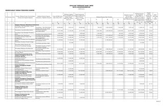SEKRETARIAT DEWAN PENGURUS KORPRI
K Rp. K Rp. K Rp. K Rp. K Rp. K Rp. K Rp. K Rp. K Rp. K Rp.
Program Pelayanan Administrasi Perkantoran
Penyediaan Jasa Komunikasi, Sumber
Daya Air dan Listrik Tersedianya Jasa Komunikasi,
Sumber Daya Air dan Listrik
- 20.600.000 - 3.501.910 20.600.000 - - - 544.655 5.420.339,00 1.542.248 7.507.242 11.009.152 53,44
Penyediaan Jasa Kebersihan Kantor Tersedianya peralatan
kebersihan kantor
- 19.191.000 - 13.164.200 19.191.000 - - - 6.591.000 3.400.000,00 8.250.000 18.241.000 31.405.200 163,65
Penyediaan Jasa Perbaikan Peralatan
Kerja Terpeliharanya peralatan kantor
- 2.800.000 - - 2.800.000 - - - 1.350.000 700.000 2.050.000 2.050.000 73,21
Penyediaan Alat Tulis Kantor Tersedinya alat tulis kantor - 16.016.500 - 9.832.000 16.016.500 - - - 10.516.500 2.733.000,00 2.767.000 16.016.500 25.848.500 161,39
Penyediaan Barang Cetakan dan
Penggandaan
Tersedianya barang cetakan
dan penggandaan
- 12.374.000 - 12.588.500 12.374.000 - - - 5.370.250 2.871.750,00 4.130.500 12.372.500 24.961.000 201,72
Penyediaan Peralatan dan Perlengkapan
Kantor
Tersedianya peralatan dan
perlengkapan kantor
- 14.390.000 - 77.750.250 14.390.000 - - - - 14.390.000,00 - 14.390.000 92.140.250 640,31
Penyediaan Peralatan Rumah Tangga
Tersedianya peralatan dapur
- - - 613.900 - - - - - - - 613.900
Penyediaan Bahan Bacaan dan
Peraturan Perundang-Undangan Tersedianya bacaan mengenai
perundang-undangan
- - - - - - - - - - - -
Penyediaan Makanan dan Minuman Tersedianya makanan dan
minuman PNS
- 34.320.000 - 30.670.000 34.320.000 - - - 10.210.000 3.980.000,00 13.180.000 27.370.000 58.040.000 169,11
Rapat-Rapat Koordinasi dan Konsultasi
Ke Luar Daerah
Tersedianya biaya perjalanan
dinas
- 75.000.000 - 45.200.000 75.000.000 - - - 20.850.000 21.716.000,00 32.396.000 74.962.000 120.162.000 160,22
Penyediaan jasa keamanan kantor Tersedianya keamanan kantor - 9.000.000 - 7.200.000 9.000.000 - - - 3.000.000 1.500.000,00 4.500.000 9.000.000 16.200.000 180,00
Program Peningkatan Sarana dan
Prasarana Aparatur
- - - - - - - - -
Pengadaan Kendaraan
Dinas/Operasional Tersedianya kendaraan dinas
- 18.000.000 - 17.300.000 18.000.000 - - - - - 17.300.000 96,11
Pemeliharaan Rutin/Berkala Gedung
Kantor Terpeliharanya gedung kantor
- - - 4.000.000 - - - - - - - 4.000.000
Pemeliharaan Rutin/Berkala Kendaraan
Dinas/Operasional Terpeliharanya kendaraan dinas
- 28.914.000 - 17.212.000 28.914.000 - - - 9.430.000 7.808.400,00 10.720.000 27.958.400 45.170.400 156,22
Program Peningkatan Disiplin
Aparatur
- - - - - - - - -
Pengadaan Pakaian Dinas beserta
Perlengkapannya
Tersedinya pakaian dinas
pegawai
- - - 6.750.000 - - - - - - - 6.750.000
Pengadaan Pakaian Korpri Tersedinya pakaian korpri - 770.700.000 - 3.150.000 770.700.000 - - - - 2.800.000,00 757.712.500 760.512.500 763.662.500 99,09
Program Peningkatan Kapasitas
Sumber Daya Aparatur
- - - - - - - - -
Pendidikan dan Pelatihan Formal Tersedinya biaya bimtek - 15.000.000 - 4.000.000 15.000.000 - - - - 11.068.000 11.068.000 15.068.000 100,45
Sosialisasi Peraturan Perundang-
Undangan
Terselenggaranya kegiatan
sosialisasi
- - - 33.200.000 - - - - - - 33.200.000
Program Peningkatan Pengembangan
Sistem Pelaporan Capaian Kinerja dan
Keuangan
- - - - - - - - - - -
Penyusunan Laporan Capaian Kinerja
dan Ikhtisar Realisasi Kinerja SKPD Tersedianya laporan aset dan
keuangan
- 3.500.000 - 7.400.000 3.500.000 - - - - - 7.400.000 211,43
Program Pembinaan dan
Pengembangan Aparatur
- - - - - - - - -
HUT KORPRI Terlaksananya perayaan HUT
Korpri
- 57.475.000 - 42.680.000 57.475.000 - - - - 57.475.000 57.475.000 100.155.000 174,26
Penyelenggaraan Rapat Kerja Daerah Terlaksananya rapat kerja
pengurus korpri
- 32.600.000 - - 32.600.000 - - - - 32.600.000,00 32.600.000 32.600.000 100,00
Program Perekonomian dan
Kesejahteraan Rakyat
- - - - - - - - - - -
Pelaksanaan MTQ dan Pengiriman
Peserta ke Tingkat Provsu
Terkirimnya peserta MTQ ke
Provinsi
- 4.000.000 - - 4.000.000 - - - - - -
EVALUASI TERHADAP HASIL RKPD
KOTA PADANGSIDIMPUAN
TAHUN 2013
SKPD
Penangg
ung
Jawab
I II III IV
No Sasaran Kode
Urusan /Bidang Urusan Pemerintahan
Daerah dan Program Kegiatan
Indikator Kinerja Program
(Outcome) / Kegiatan (Output)
6
Realisasi Kinerja Pada Triwulan
Realisasi Capaian
Kinerja dan
Anggaran RKPD
Kota yang dievaluasi
Realisasi Kinerja
dan Anggaran
RPJMD Kota s/d
Tahun 2013 (Akhir
Tahun Pelaksanaan
RKPD Tahun 2014)
Tingkat
Capaian
Kinerja dan
Realisasi
Anggaran
RPJMD Kota
s/d Tahun
13 14 = 7 + 13 15 = 14/6 * 100%
Target RPJMD Kota
pada Tahun 2013
Realisasi Capaian
Kinerja RPJMD Kota
sampai dengan
RKPD Kota Tahun
Lalu (n-2)
Target Kinerja dan
Anggaran RKPD Kota
Tahun Berjalan
(Tahun n-1) yang
dievaluasi
1 2 3 4 5 16
7 8 9 10 11 12
66 dari 67
 