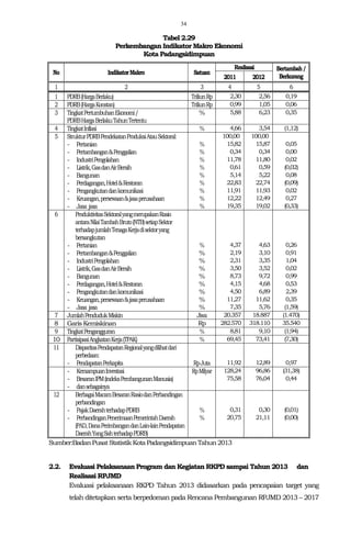 34
Tabel 2.29
Perkembangan Indikator Makro Ekonomi
Kota Padangsidimpuan
No IndikatorMakro Satuan
Realisasi Bertambah/
Berkurang2011 2012
1 2 3 4 5 6
1 PDRB(HargaBerlaku) TriliunRp 2,30 2,56 0,19
2 PDRB(HargaKonstan) TriliunRp 0,99 1,05 0,06
3 TingkatPertumbuhanEkonomi/
PDRBHargaBerlakuTahunTertentu
% 5,88 6,23 0,35
4 TingkatInflasi % 4,66 3,54 (1,12)
5 StrukturPDRBPendekatanProduksiAtauSektoral: 100,00 100,00
- Pertanian % 15,82 15,87 0,05
- Pertambangan&Penggalian % 0,34 0,34 0,00
- IndustriPengolahan % 11,78 11,80 0,02
- Listrik,GasdanAirBersih % 0,61 0,59 (0,02)
- Bangunan % 5,14 5,22 0,08
- Perdagangan,Hotel&Restoran % 22,83 22,74 (0,09)
- Pengangkutandankomunikasi % 11,91 11,93 0,02
- Keuangan,persewaan&jasaperusahaan % 12,22 12,49 0,27
- Jasa jasa % 19,35 19,02 (0,33)
6 ProduktivitasSektoralyangmerupakanRasio
antaraNilaiTambahBruto(NTB)setiapSektor
terhadapjumlahTenagaKerjadisektoryang
bersangkutan
- Pertanian % 4,37 4,63 0,26
- Pertambangan&Penggalian % 2,19 3,10 0,91
- IndustriPengolahan % 2,31 3,35 1,04
- Listrik,GasdanAirBersih % 3,50 3,52 0,02
- Bangunan % 8,73 9,72 0,99
- Perdagangan,Hotel&Restoran % 4,15 4,68 0,53
- Pengangkutandankomunikasi % 4,50 6,89 2,39
- Keuangan,persewaan&jasaperusahaan % 11,27 11,62 0,35
- Jasa jasa % 7,35 5,76 (1,59)
7 JumlahPendudukMiskin Jiwa 20.357 18.887 (1.470)
8 GarisKemiskinan Rp 282.570 318.110 35.540
9 TingkatPengangguran % 8,81 9,10 (1,94)
10 PartisipasiAngkatanKerja(TPAK) % 69,45 73,41 (7,30)
11 DisparitasPendapatanRegionalyangdilihatdari
perbedaan:
- PendapatanPerkapita RpJuta 11,92 12,89 0,97
- KemampuanInvestasi RpMilyar 128,24 96,86 (31,38)
- BesaranIPM(indeksPembangunanManusia) 75,58 76,04 0,44
- dansebagainya
12 BerbagaiMacamBesaranRasiodanPerbandingan
perbandingan
- PajakDaerahterhadapPDRB % 0,31 0,30 (0,01)
- PerbandinganPenerimaanPemerintahDaerah
(PAD,DanaPerimbangandanLain-lainPendapatan
DaerahYangSahterhadapPDRB)
% 20,75 21,11 (0,00)
Sumber:BadanPusat Statistik KotaPadangsidimpuanTahun2013
2.2. Evaluasi Pelaksanaan Program dan Kegiatan RKPD sampai Tahun 2013 dan
Realisasi RPJMD
Evaluasi pelaksanaan RKPD Tahun 2013 didasarkan pada pencapaian target yang
telah ditetapkan serta berpedoman pada Rencana Pembangunan RPJMD 2013 – 2017
 