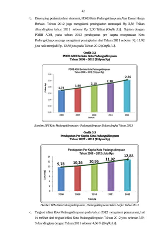 42
b. Disamping pertumbuhan ekonomi, PDRB Kota Padangsidimpuan Atas Dasar Harga
Berlaku Tahun 2012 juga mengalami peningkatan mencapai Rp 2,56 Triliun
dibandingkan tahun 2011 sebesar Rp. 2,30 Triliun (Grafik 3.2). Sejalan dengan
PDRB ADH, pada tahun 2012 pendapatan per kapita masyarakat Kota
Padangsidimpuan juga mengalami peningkatan dari Tahun 2011 sebesar Rp 11,92
juta naikmenjadi Rp.12,88juta padaTahun2012 (Grafik3.3).
Grafik 3.2
PDRB ADHBerlaku KotaPadangsidimpuan
Tahun 2008 – 2012 (Trilyun Rp)
Sumber:BPSKotaPadangsidimpuaan-PadangsidimpuanDalamAngkaTahun2013
Grafik 3.3
Pendapatan PerKapitaKotaPadangsidimpuan
Tahun 2007 – 2011 (Trilyun Rp)
Sumber:BPSKotaPadangsidimpuaan-PadangsidimpuanDalamAngkaTahun2013
c. Tingkat inflasi Kota Padangsidimpuan pada tahun 2012 mengalami penurunan, hal
ini terlihat dari tingkat inflasi Kota Padangsidimpuan Tahun 2012 yatu sebesar 3,54
% bandingkandenganTahun2011 sebesar 4,66% (Grafik3.4).
9,78 10,26 10,96
11,92
12,88
0
2
4
6
8
10
12
14
2008 2009 2010 2011 2012
(JutaRp)
TAHUN
Pendapatan Per Kapita Kota Padangsidimpuan
Tahun 2008 – 2012 (Juta Rp)
 