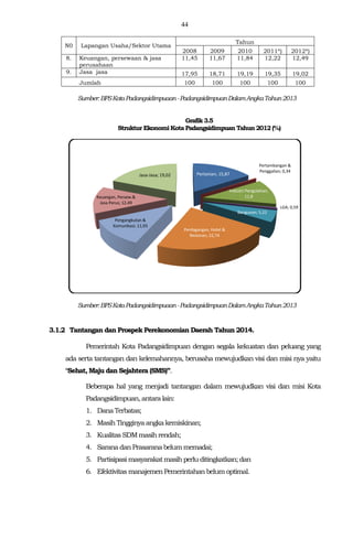 44
N0 Lapangan Usaha/Sektor Utama
Tahun
2008 2009 2010 2011*) 2012*)
8. Keuangan, persewaan & jasa
perusahaan
11,45 11,67 11,84 12,22 12,49
9. Jasa jasa 17,95 18,71 19,19 19,35 19,02
Jumlah 100 100 100 100 100
Sumber:BPSKotaPadangsidimpuaan-PadangsidimpuanDalamAngkaTahun2013
Grafik 3.5
Struktur Ekonomi KotaPadangsidimpuan Tahun2012 (%)
Sumber:BPSKotaPadangsidimpuaan-PadangsidimpuanDalamAngkaTahun2013
3.1.2 Tantangan dan Prospek Perekonomian Daerah Tahun 2014.
Pemerintah Kota Padangsidimpuan dengan segala kekuatan dan peluang yang
ada serta tantangan dan kelemahannya, berusaha mewujudkan visi dan misi nya yaitu
“Sehat, Maju dan Sejahtera (SMS)”.
Beberapa hal yang menjadi tantangan dalam mewujudkan visi dan misi Kota
Padangsidimpuan, antara lain:
1. DanaTerbatas;
2. Masih Tingginyaangkakemiskinan;
3. Kualitas SDMmasihrendah;
4. SaranadanPrasaranabelummemadai;
5. Partisipasi masyarakatmasih perlu ditingkatkan; dan
6. Efektivitas manajemenPemerintahan belum optimal.
Pertanian; 15,87
Pertambangan &
Penggalian; 0,34
Industri Pengolahan;
11,8
LGA; 0,59
Bangunan; 5,22
Perdagangan, Hotel &
Restoran; 22,74
Pengangkutan &
Komunikasi; 11,93
Keuangan, Persew.&
Jasa Perus; 12,49
Jasa-Jasa; 19,02
 