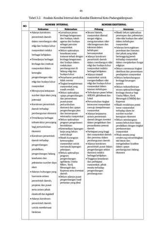 46
Tabel 3.2. Analisis KondisiInternaldanKondisi EksternalKotaPadangsidimpuan
NO
KONDISI INTERNAL KONDISIEKSTERNAL
Kekuatan Kelemahan Peluang Ancaman
Adanyakomitmen
pemerintahdaerah
dalammembangunnilai
religidanbudayaluhur
masyarakatmelalui
berbagaikebijakan
Tersedianyaberbagai
lembagadaninstitusi
masyarakatdalam
kerangka
pengembangannilai
religidanbudayaluhur
masyarakat
Mempunyaikekayaan
sumberdayaalamyang
potensial
Komitmenpemerintah
daerahterhadap
pembangunanekonomi
Tersedianyaberbagai
infrastrukturpenunjang
bagipertumbuhan
ekonomi
Komitmenpemerintah
daerahterhadap
pengembangan
pendidikan,
pengembanganbidang
kesehatandan
pelestariansumberdaya
alam
Adanyahubunganyang
harmonisantara
pemerintahdaerah,
propinsi,danpusat
sertaantarapihak
eksekutifdanlegislatif
Adanyakomitmen
pemerintahdaerah
untukmereformasi
birokrasi
Lemahnyaperan
lembagakeagamaan
danbudaya,tokoh
agamadanbudaya
sebagaipanutan
masyarakat.
Belumoptimalnya
koordinasiantar
instansiterkaitdengan
lembagakeagamaan
danbudayadalam
melakukan
pembangunandi
bidangreligidan
budayaluhur.
Penyebaranpenduduk
tidakmerata
Tingkatkesejahteraan
masyarakatyang
masihrendah
Belumoptimalnya
upayapengembangan
danpemerataan
pusat-pusat
pertumbuhan
ekonomidanupaya
pengembanganjiwa
dankemampuan
wirausahamasyarakat
Belumoptimalnya
programpengentasan
kemiskinan
Ketersediaanlapangan
kerjayangbelum
mencukupi
Masihkurangnya
keterampilan
masyarakatuntuk
memasukilapangan
pekerjaan.
Belumoptimalnya
program
pengembangan
agribisnis,Usaha
Mikro, Kecil,
Menengahdan
Koperasisertainvestasi
daerah
Belumadanyapusat
pengembanganhasil
pertanianyangideal
Secarahistoris,
masyarakatdikenal
sangatreligius,
mengutamakannilai-
nilaikeagamaandan
toleransidalam
kehidupan
bermasyarakat
Adanyakomitmen
pemerintahdaerah
dalammembangunnilai
religidanbudayaluhur
masyarakatmelalui
berbagaikebijakan
Adanyainisiatif
masyarakatuntuk
mengembalikannilai
religidanbudayaluhur
masyarakatdalam
tatanankehidupan
Terbukanyapasarbebas
ASEAN,globalisasidan
Lokal
Pertumbuhantingkat
konsumsimasyarakat
menujukesejahteraan
masyarakat
Adanyakerjasama
antarapemerintah
daerahdenganinvestor
dalampengelolaandan
pemanfaatanpotensi
daerah
Partisipasiyangtinggi
darimasyarakatdaerah
danperantaudalam
pembangunandaerah
Adanyakomitmen
pemerintahpusatdalam
pengembangansektor
ekonomimelalui
berbagaikebijakan
Tingginyakesadaran
danpartisipasi
masyarakat,pihak
swastaterhadap
pengembangan
pembangunan
Masihbelumoptimalnya
penerapandanpelestarian
nilai-nilaibudayadanadat
dalamkehidupan
masyarakat
Adanyakemungkinan
provokasidanhasutan
daripihakyangtidak
bertanggungjawab
terhadapmasyarakat
dalammenjalankanfungsi
religinya
Belummeratanyatingkat
distribusidanpemerataan
pendapatanmasyarakat
Belumberkembangnya
lembagakeuangan
syariah
Belumterkoordinirnya
secaraoptimallembaga-
lembagadonaturbagi
UsahaMikro,Kecil,
Menengah(UMKM)dan
Koperasi
Masihrendahnyaposisi
tawarmasyarakat
terhadapakseske
sumber-sumber
kemajuanekonomi
Belumseimbangnya
antarakebutuhanbiaya
pendidikandengantingkat
perekonomian
masyarakat
Pihakswastayang
cenderungmementingkan
sisibisnisdan
mengabaikankualitas
dalamupaya
pembangunanbidang
ekonomi
 