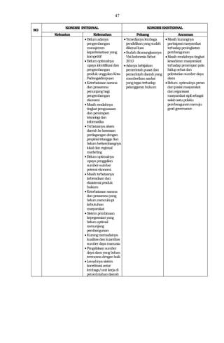 47
NO
KONDISI INTERNAL KONDISIEKSTERNAL
Kekuatan Kelemahan Peluang Ancaman
Belumadanya
pengembangan
manajemen
kepariwisataanyang
kompetitif
Belumoptimalnya
upayaidentifikasidan
pengembangan
produkunggulanKota
Padangsidimpuan
Keterbatasansarana
danprasarana
penunjangbagi
pengembangan
ekonomi
Masihrendahnya
tingkatpenguasaan
danpenerapan
teknologidan
informatika
Terbatasnyaakses
daerahkekawasan
perdagangandengan
propinsitetanggadan
belumberkembangnya
lokaldanregional
marketing
Belumoptimalnya
upayapenggalian
sumber-sumber
potensiekonomi.
Masihterbatasnya
keberadaandan
eksistensiproduk
hukum
Keterbatasansarana
danprasaranayang
belummencukupi
kebutuhan
masyarakat
Sistempembinaan
kepegawaianyang
belumoptimal
menunjang
pembangunan
Kurangmemadainya
kualitasdankuantitas
sumberdayamanusia
Pengelolaansumber
dayaalamyangbelum
terencanadenganbaik
Lemahnyasistem
koordinasiantar
lembaga/unitkerjadi
pemerintahandaerah
Tersedianyalembaga
pendidikanyangsudah
dikenalluas
Sudahdicanangkannya
VisiIndonesiaSehat
2010
Adanyakebijakan
pemerintahpusatdan
pemerintahdaerahyang
memberikansanksi
yangtegasterhadap
pelanggaranhukum
Masihkurangnya
partisipasimasyarakat
terhadappeningkatan
pembangunan
Masihrendahnyatingkat
kesadaranmasyarakat
terhadappenerapanpola
hidupsehatdan
pelestariansumberdaya
alam
Belum optimalnyaperan
danposisimasyarakat
danorganisasi
masyarakatsipilsebagai
salahsatupelaku
pembangunanmenuju
goodgovernance
 